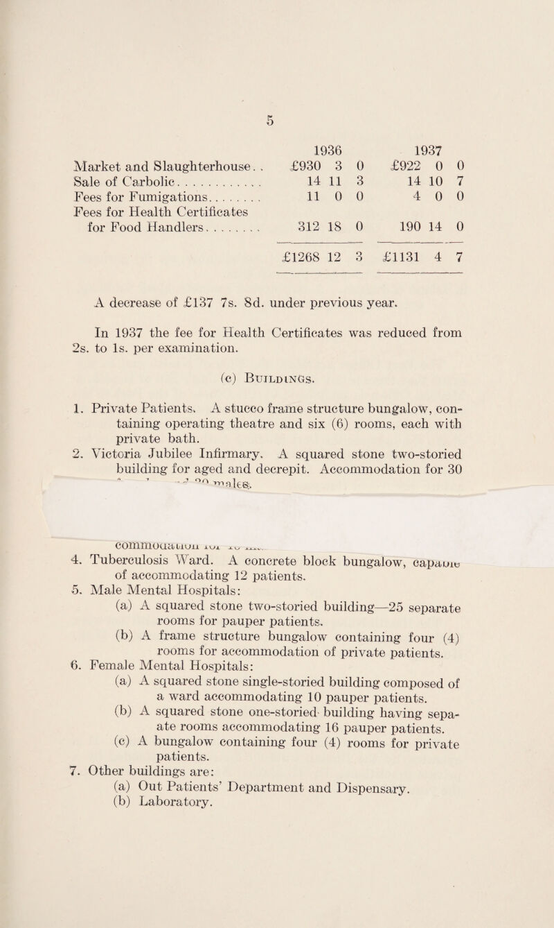 Market and Slaughterhouse. , Sale of Carbolic.. Fees for Fumigations.. Fees for Health Certificates for Food Handlers ........ 1936 £930 3 0 14 11 3 11 0 0 312 18 0 1937 £922 0 0 14 10 7 4 0 0 190 14 0 £1268 12 3 £1131 4 7 A decrease of £ 137 7s. 8d. under previous year. In 1937 the fee for Health Certificates was reduced from 2s. to Is. per examination. (c) Buildings. 1. Private Patients. A stucco frame structure bungalow, con¬ taining operating theatre and six (6) rooms, each with private bath. 2. Victoria Jubilee Infirmary. A squared stone two-storied building for aged and decrepit. Accommodation for 30 '*J °° ^ales?. commoucitiuxi iuj. 4. Tuberculosis Ward. A concrete block bungalow, capauic of accommodating 12 patients. 5. Male Mental Hospitals: (a) A squared stone two-storied building—25 separate rooms for pauper patients. (b) A frame structure bungalow containing four (4) rooms for accommodation of private patients. 6. Female Mental Hospitals: (a) A squared stone single-storied building composed of a ward accommodating 10 pauper patients. (b) A squared stone one-storied- building having sepa- ate rooms accommodating 16 pauper patients. (c) A bungalow containing four (4) rooms for private patients. 7. Other buildings are: (a) Out Patients’ Department and Dispensary. (b) Laboratory.