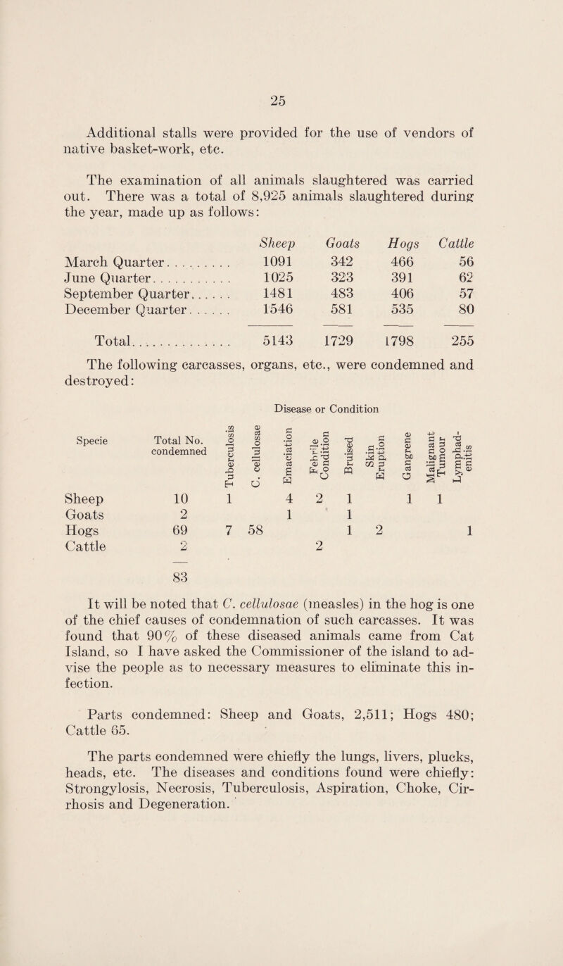 Additional stalls were provided for the use of vendors of native basket-work, etc. The examination of all animals slaughtered was carried out. There was a total of 8,925 animals slaughtered during the year, made up as follows: Sheep Goats Hogs Cattle Alarch Quarter. 1091 342 466 56 June Quarter. . .. 1025 323 391 62 September Quarter. 1481 483 406 57 December Quarter. 1546 581 535 80 Total. ............. 5143 1729 1798 255 The following carcasses, organs, etc., were condemned and destroyed: Specie Sheep Goats Hogs Cattle 83 Disease or Condition Total No. condemned 10 2 69 o £ W • pH Ifl O 1—4 3 o s-, 0) 3 H 1 0) c3 xn O 03 a O 7 58 c o • pH +-> • pH a aS s w 4 1 c ” 4-> <D fl ° o <D 03 • pH Sh c a .2 •—I m 3 5-i H 1 1 1 2 a> a> bfl S o3 o s fa cJ 3 £ 2 bJD g ^ § r, 1 1 I xs 4:1 P It will be noted that C. cellulosae (measles) in the hog is one of the chief causes of condemnation of such carcasses. It was found that 90% of these diseased animals came from Cat Island, so I have asked the Commissioner of the island to ad¬ vise the people as to necessary measures to eliminate this in¬ fection. Parts condemned: Sheep and Goats, 2,511; Hogs 480; Cattle 65. The parts condemned were chiefly the lungs, livers, plucks, heads, etc. The diseases and conditions found were chiefly: Strongylosis, Necrosis, Tuberculosis, Aspiration, Choke, Cir¬ rhosis and Degeneration.