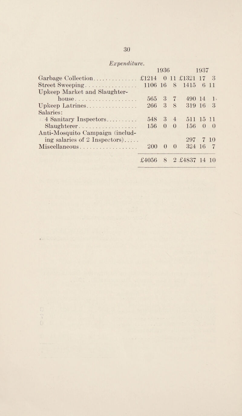 Expenditure. 1936 1937 Garbage Collection.. £1214 0 11 £1321 17 3 Street Sweeping. Upkeep Market and Slaughter- 1106 16 8 1415 6 11 house.. 565 3 7 490 14 1 Upkeep Latrines... Salaries: 266 3 8 319 16 3 4 Sanitary Inspectors.......... 548 3 4 511 15 11 Slaughterer. Anti-Mosquito Campaign (includ- 156 0 0 156 0 0 ing salaries of 2 Inspectors) 297 7 1.0 Miscellaneous. 200 0 0 324 16 7