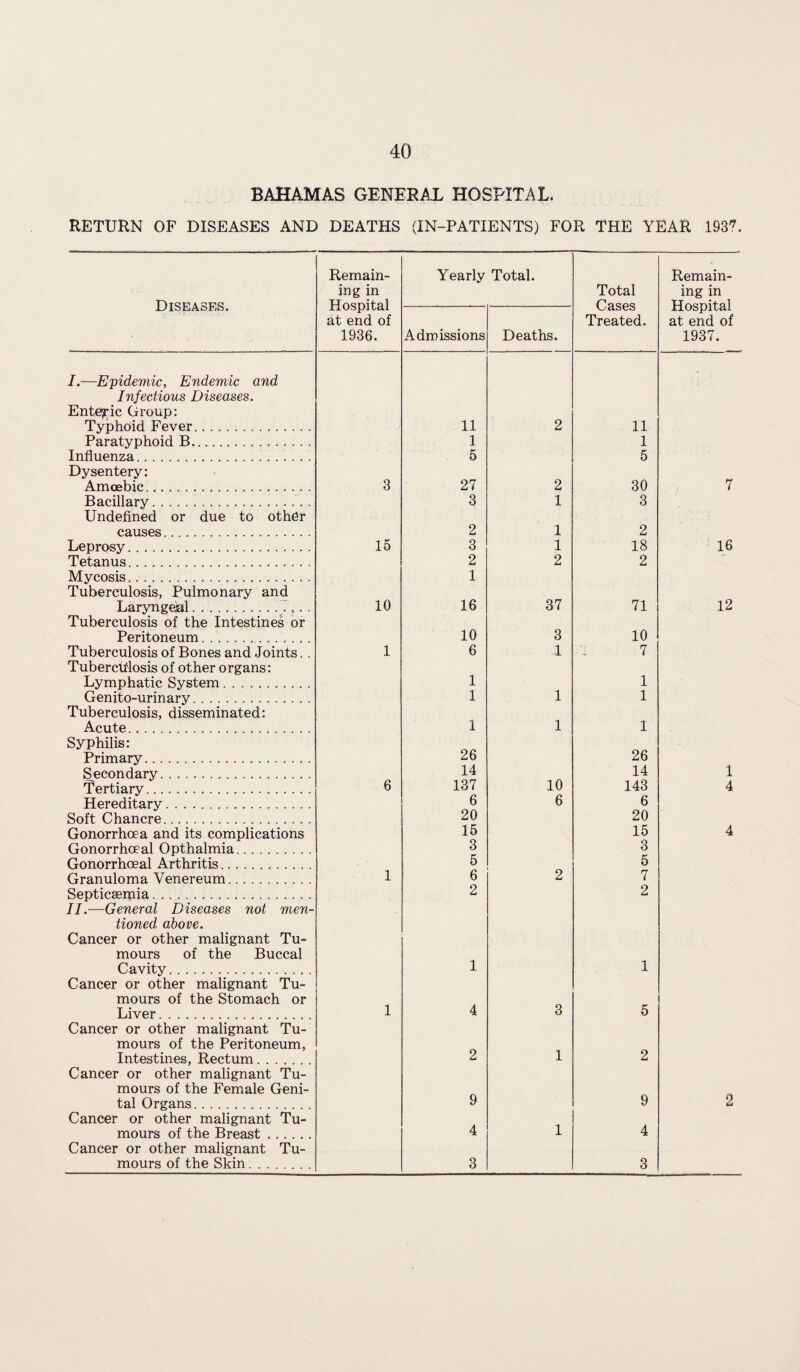 BAHAMAS GENERAL HOSPITAL. RETURN OF DISEASES AND DEATHS (IN-PATIENTS) FOR THE YEAR 193?. Diseases. Remain¬ ing in Hospital at end of 1936. Yearly Total. Total Cases Treated. Remain¬ ing in Hospital at end of 1937. Admissions Deaths. /.—Epidemic, Endemic and Infectious Diseases. Enteric Group: Typhoid Fever. 11 2 11 Paratyphoid B... 1 1 Influenza.. 5 5 Dysentery: Amoebic ... 3 27 2 30 7 Bacillary... 3 1 3 Undefined or due to other causes.. 2 1 2 Leprosy. 15 3 1 18 16 Tetanus. 2 2 2 Mycosis. 1 Tuberculosis, Pulmonary and Laryngeal. 10 16 37 71 12 Tuberculosis of the Intestines or Peritoneum. Tuberculosis of Bones and Joints.. Tuberculosis of other organs: Lymphatic System. Genito-urinary. . ... 1 10 6 1 1 3 1 1 10 7 1 1 Tuberculosis, disseminated: Acute.. 1 1 1 Syphilis: Primary..... 26 26 Secondary. 14 14 1 Tertiary. 6 137 10 143 4 Hereditary. 6 6 6 Soft Chancre. 20 20 Gonorrhoea and its complications Gonorrhoeal Opthalmia. Gonorrhoeal Arthritis............ 15 3 5 15 3 5 4 Granuloma Venereum.. 1 6 2 7 Septicaemia.. . 2 2 II.—General Diseases not men¬ tioned above. Cancer or other malignant Tu¬ mours of the Buccal Cavity. 1 1 Cancer or other malignant Tu¬ mours of the Stomach or Liver... . 1 4 3 5 Cancer or other malignant Tu¬ mours of the Peritoneum, Intestines, Rectum. 2 1 2 Cancer or other malignant Tu¬ mours of the Female Geni¬ tal Organs. 9 9 2 Cancer or other malignant Tu¬ mours of the Breast. 4 1 4 Cancer or other malignant Tu¬ mours of the Skin. 3 3