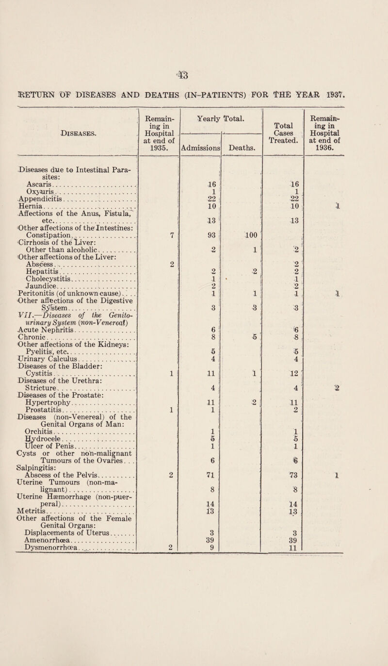 3KETUKN OF DISEASES AND DEATHS (IN-PATIENTS) FOR THE YEAR 1937. Diseases. Remain¬ ing in Hospital at end of 1935. Yearly Total. Total Cases Treated. Remain¬ ing in Hospital at end of 1936. Admissions Deaths. -» -Diseases d^ue to Intestinal Para- f sites: Ascaris. 16 16 Oxytaris. . . .... ! 1 1 Appendicitis.., -.. i 22 22 Hernia...,. i 10 10 1 Affections of the Anus, Fistula, etc. 1 13 ! 13 Other affections of the Intestines: Constipation.... 7 93 1 100 Cirrhosis of the Liver: 1 1 Other than alcoholic, ......... 2 1 ] '2: Other affections of the Liver: Abscess. ... . . .. 2 2 ' Hepatitis... 2 2 2 Cholecystitis... . .. 1 [ 1 Jaundice..,.. i 2 i 2 Peritonitis (of unknown cause) C .. i 1 i 1 1 >1 Other affections of the Digestive SjyVstem..1 3 3 3 VII.—Diseases of the Genito- i- urinary System (non-Venereal) ( .Acute Nephritis... \ 6 ! 6 Chronic.. . 8 S . 8 Other affections of the Kidneys: Pyelitis', etc..., 5 1 5 Urinary Calculus.. . . . l 4 1 i l 4 Diseases of the Bladder: Cystitis.... j 1 ! li i 1 12 [ Diseases of the Urethra: i i Stricture . .. 4 f 4 2 Diseases of the Prostate: Hypertrophy..; 11 i 2 j 11 Prostatitis...* i; 1 2 Diseases (non-Venereal) of the | Genital Organs of Man: Orchitis. -. 1 1 Hydrocele... 5 , .5 Ulcer of Penis. i : 1 Cysts or other no'n-mali^nant * Tumours of the Ovaries. . . 6 i , Salpingitis: Abscess of the Pelvis.. 2 ! 71 ' 73 1 Uterine Tumours (non-ma- lignant). ... 8 | S Uterine Haemorrhage (non-puer- peral).. ..... 14 14 M etritis... 13 13 , Other affections of the Female Genital Organs: Displacements of Uterus... 3 3 Ameno.rrhoea.. 39 39