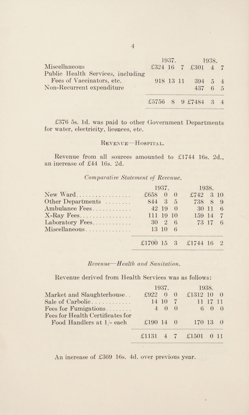 1937. 1938. Miscellaneous £324 16 7 £301 4 7 Public Health Services, including Fees of Vaccinators, etc. 918 13 11 394 5 4 Non-Recurrent expenditure 437 6 5 £5756 8 9 £7484 3 4 £376 5s. Id. was paid to other Government Departments for water, electricity, licences, etc. Revenue—Hospital. Revenue from all sources amounted to £1744 16s. 2d., an increase of £44 16s. 2d. Comparative Statement of Revenue. 1937. 1938. New Ward. £658 0 0 £742 3 10 Other Departments . 844 3 5 738 8 9 Ambulance Fees. 42 19 0 30 11 6 X-Ray Fees... 111 19 10 159 14 7 Laboratory Fees. 30 2 6 73 17 6 Miscellaneous. 13 10 6 £1700 15 3 £1744 16 2 Revenue—Health and Sanitation. Revenue derived from Health Services ' was as follows: 1937. 1938. Market and Slaughterhouse. . £922 0 0 £1312 10 0 Sale of Carbolic. 14 10 7 11 17 11 Fees for Fumigations.. 4 0 0 6 0 0 Fees for Health Certificates for Food Handlers at 1/- each £190 14 0 170 13 0 £1131 4 7 £1501 0 11 An increase of £369 16s. 4d. over previous year.