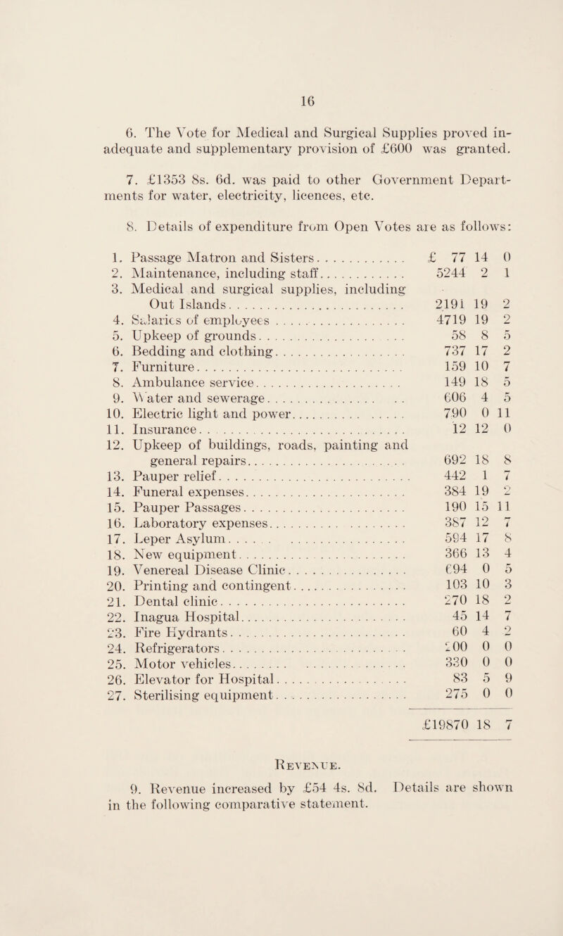 6. The Vote for Medical and Surgical Supplies proved in¬ adequate and supplementary provision of £600 was granted, 7. £1353 8s. 6d. was paid to other Government Depart¬ ments for water, electricity, licences, etc. 8. Details of expenditure from Open Votes are as follows: D Passage Matron and Sisters.. £ 77 14 0 2. Maintenance, including staff.. 5244 2 1 3. Medical and surgical supplies, including Out Islands... 2191 19 2 4. Salaries of employees. 4719 19 2 5. Upkeep of grounds. .... . 58 8 5 6. Bedding and clothing. 737 17 2 7. Furniture. 159 10 7 8. Ambulance service. 149 18 5 9. Water and sewerage. 606 4 5 10. Electric light and power... 790 0 11 11. Insurance.... . 12 12 0 12. Upkeep of buildings, roads, painting and general repairs. 692 18 8 13. Pauper relief. 442 1 7 14. Funeral expenses. 384 19 2 15. Pauper Passages. 190 15 11 16. Daboratory expenses. 387 12 7 17. Deper Asylum. 594 17 8 18. New equipment. 366 13 4 19. Venereal Disease Clinic. 694 0 5 20. Printing and contingent. 103 10 3 21. Dental clinic. 270 18 2 22. Inagua Hospital. 45 14 7 23. Fire Hydrants. 60 4 2 24. Refrigerators. . ^00 0 0 25. Motor vehicles. 330 0 0 26. Elevator for Hospital. . 83 5 9 27. Sterilising equipment. 275 0 0 £19870 18 7 Revenue. 9. Revenue increased by £54 4s. 8d. Details are shown in the following comparative statement.