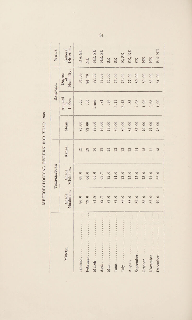 METEOROLOGICAL RETURN FOR YEAR 1938. _ s c3 O W w H r W Q £ 1 w m in m w £ & is H <T) °5 W NE H £ £ SE SE m H s' m SE NE NE og W • ;>. 0) .'S o o o 05 o o o o o o o 05 OJ -73 H i»i - • i-H Sfog o b- CO <03 o b- o o CO o CO o t- o o o o o CO o tH Q a 00 oo 00 b- b- b- b- 00 00 00 00 < Li- £ < •4-^ Ph C3 CO 3 <p CO to <p CO rH CO 04 00 CO to o 5 r-< •»—i w tO o o ctf 00 05 H oo o o co 05 £ Ef H 05 CO rH <03 rH <J •—1 • c o o o o o o o o o o o o c3 o o o o o o o o o o o o o> - - • • § tO CO CO co 05 o o 03 04 05 b- to b- b- b- b- b- 00 oo 00 00 b- t- b- CP be £ 03 CO CO CO tO CO CO CO 04 rH CO rH r—1 rH rH tH rH rH rH rH rH tH rH c3 H P3 • £ cp £ H <1 h3 3 c3 O o o CO b- o o o o o o o o Oh rCJ.S 00 CO tO 05 03 CO to >o CO rH CO w (Z2 .O CO CO CO CD b- b- b- b- b- b— b- CO 0H • f-H s H s H <P § X5 3 o o 00 t>* o o o o o o o o c3 g . . • • • . . . H *H w S o 05 T—1 03 b- b- CO 00 05 to 04 05 OO b- 00 00 oo 00 00 00 00 00 00 b-