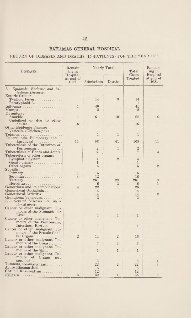 BAHAMAS GENERAL HOSPITAL RETURN OF DISEASES AND DEATHS (IN-PATIENTS) FOR THE YEAR 1938. n Diseases. Remain¬ ing in Hospital at end of 1937. Yearly Total. 1 1 Total Cases Treated. Remain¬ ing in Hospital at end of 1938. Admissions Deaths. I.—Epidemic, Endemic and In- fectious Diseases. Enteric Group: Typhoid Fever.. 14 3 14 Paratyphoid A. 1 1 Influenza... 1 40 41 Mumps. 2 2 Dysentery: Amoebic. 7 61 10 68 6 Undefined or due to other causes. 16 16 Other Epidemic Diseases: Varicella (Chicken-pox) 1 1 Tetanus. 1 1 1 Tuberculosis, Pulmonary and Laryngeal.. 12 96 61 108 11 Tuberculosis of the Intestines or Peritoneum. 2 1 2 Tuberculosis of Bones and Joints 7 7 4 Tuberculosis of other organs: Lymphatic System... . 4 2 4 Genito-urinary.. ... 1 1 Other organs. ..... 6 1 5 2 Syphilis: Primary.... 1 5 6 Secondary.... . 4 12 16 Tertiary... 267 29 267 9 Hereditary.. . 6 2 6 1 Gonorrhoea and its complications 4 22 1 26 Gonorrhoeal Opthalmia. 4 4 Gonorrhoeal Arthritis. 14 14 2 Granuloma Venereum. 2 2 II.—General Diseases not men- Honed above. Cancer or other malignant Tu- mours of the Stomach or Liver. 1 1 1 Cancer or other malignant Tu- mours of the Peritoneum, Intestines, Rectum ....... 1 1 Cancer or other malignant Tu- mours of the Female Geni- tal Organs. 2 14 2 16 Cancer or other malignant Tu- mours of the Breast. 7 3 7 Cancer or other malignant Tu- mours of the Skin. 1 1 1 Cancer or other malignant Tu- mours of Organs not specified. 2 2 1 Tumours, non-malignant 22 2 22 3 Acute Rheumatism. 6 6 Chronic Rheumatism.... 12 12 Pellagra. 3 32 1 35 2