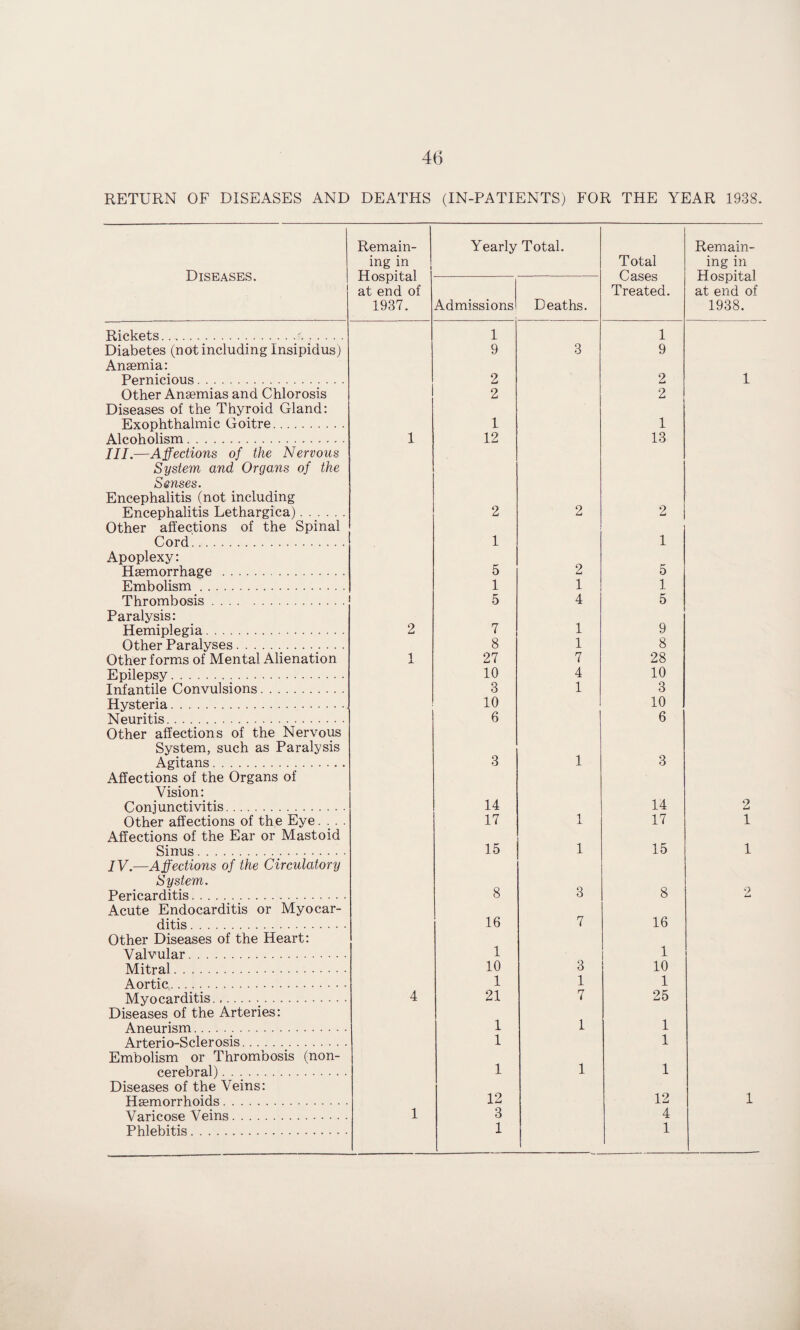 RETURN OF DISEASES AND DEATHS (IN-PATIENTS) FOR THE YEAR 1938, Diseases. i Remain¬ ing in Hospital at end of 1937. Yearly Total. Total Cases Treated. Remain¬ ing in Hospital at end of 1938. Admissions Deaths. Rickets. 1 1 Diabetes (not including Insipidus) 9 3 9 Anaemia: Pernicious. 2 2 1 Other Anaemias and Chlorosis 2 2 Diseases of the Thyroid Gland: Exophthalmic Goitre. 1 1 Alcoholism . ... 1 12 13 III.—Affections of the Nervous System and Organs of the Senses. Encephalitis (not including Encephalitis Lethargica). 2 2 2 Other affections of the Spinal Cord. 1 1 Apoplexy: Haemorrhage . 5 2 5 Embolism. 1 1 1 Thrombosis. 5 4 5 Paralysis: Hemiplegia. 2 7 1 9 Other Paralyses. 8 1 8 Other forms of Mental Alienation 1 X 27 7 28 Epilepsy. 10 4 10 Infantile Convulsions. 3 1 3 Hysteria. 10 10 Neuritis. 6 6 Other affections of the Nervous System, such as Paralysis Agitans. 3 1 3 Affections of the Organs of Vision: Conjunctivitis. 14 14 2 Other affections of the Eye.... 17 1 17 1 Affections of the Ear or Mastoid Sinus. 15 1 15 1 IV.—Affections of the Circulatory System. Pericarditis. 8 3 8 2 Acute Endocarditis or Myocar- ditis . 16 7 16 Other Diseases of the Heart: Valvular. 1 1 Mitral. 10 3 10 Aortic,. 1 1 1 Myocarditis... 4 21 7 25 Diseases of the Arteries: Aneurism. 1 1 1 Arterio-Sclerosis. 1 1 Embolism or Thrombosis (non- cerebral). 1 1 1 Diseases of the Veins: Haemorrhoids. 12 12 1 Varicose Veins. 1 3 4 Phlebitis. 1 1