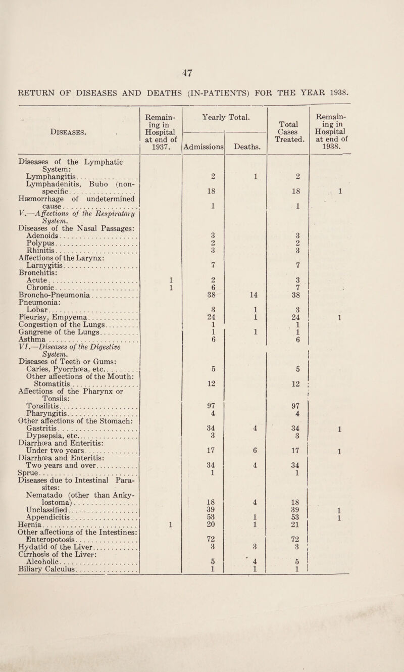 RETURN OF DISEASES AND DEATHS (IN-PATIENTS) FOR THE YEAR 1938. Diseases. Remain¬ ing in Hospital at end of 1937. Yearly r Total. Total Cases Treated. Remain¬ ing in Hospital at end of 1938. Admissions Deaths. Diseases of the Lymphatic System: Lymphangitis. 2 1 2 Lymphadenitis, Bubo (non- specific. 18 18 1 Haemorrhage of undetermined cause. 1 1 V.—Affections of the Respiratory System. Diseases of the Nasal Passages: Adenoids. 3 3 Polypus... 9 LU 2 Rhinitis. 3 3 Affections of the Larynx: Larnygitis. 7 7 Bronchitis: Acute.. . 1 2 3 Chronic. 1 6 7 Broncho-Pneumonia. 38 14 38 Pneumonia: Lobar. 3 1 3 Pleurisy, Empyema. 24 1 24 1 Congestion of the Lungs. 1 1 Gangrene of the Lungs. 1 1 1 Asthma... 6 6 VI.—Diseases of the Digestive System. . Diseases of Teeth or Gums: Caries, Pyorrhoea, etc. 5 5 Other affections of the Mouth: Stomatitis... 12 12 Affections of the Pharynx or 1 Tonsils: Tonsilitis.. 97 97 Pharyngitis. . ..... 4 4 Other affections of the Stomach: Gastritis... 34 4 34 1 Dypsepsia, etc. 3 3 Diarrhoea and Enteritis: Under two years. 17 6 17 1 Diarrhoea and Enteritis: Two years and over. 34 4 34 Sprue.. 1 1 Diseases due to Intestinal Para- sites: Nematado (other than Anky- lostoma). 18 4 18 Unclassified. 39 39 1 Appendicitis. 53 1 53 1 Hernia. 1 20 1 21 1 Other affections of the Intestines: | Enteropotosis. 72 72 I Hydatid of the Liver... 3 3 3 ; Cirrhosis of the Liver: Alcoholic. 5 4 5 Biliary Calculus. 1 1 1