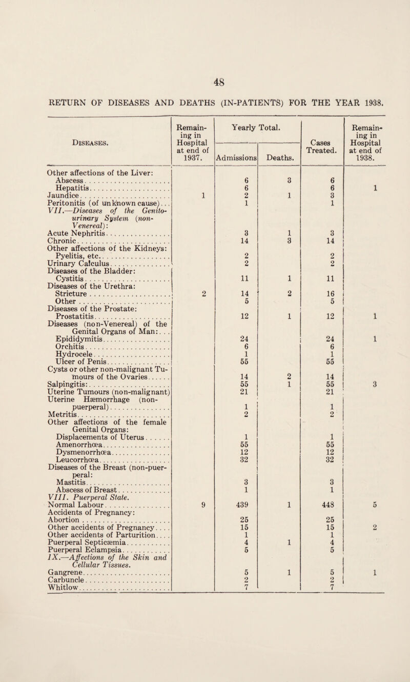 RETURN OF DISEASES AND DEATHS (IN-PATIENTS) FOR THE YEAR 1938. Diseases. * Remain¬ ing in Hospital at end of 1937. Yearly Total. Cases Treated. Remain¬ ing in Hospital at end of 1938. Admissions Deaths. Other affections of the Liver: Abscess.. . 6 3 6 Hepatitis. 6 6 1 Jaundice. 1 2 1 3 Peritonitis (of unklnown cause)... 1 1 VII.—Diseases of the Genito- urinary System (non- l 1 Venereal): Acute Nephritis.. 3 1 3 Chronic. 14 3 14 Other affections of the Kidneys: Pyelitis, etc.. 2 2 Urinary Calculus.. 2 2 Diseases of the Bladder: Cystitis.. 11 1 11 Diseases of the Urethra: Stricture ... 2 14 2 16 Other.. 5 5 ! Diseases of the Prostate: Prostatitis. 12 1 12 1 Diseases (non-Venereal) of the Genital Organs of Man:. . . Epididymitis. 24 24 1 Orchitis. 6 6 Hydrocele.. 1 1 Ulcer of Penis.. 55 55 Cysts or other non-malignant Tu- mours of the Ovaries.. 14 2 14 Salpingitis:. 55 1 55 3 Uterine Tumours (non-malignant) 21 2i : Uterine Haemorrhage (non- puerperal). 1 i Metritis. 2 2 Other affections of the female  Genital Organs: Displacements of Uterus. 1 1 Amenorrhoea. 55 55 Dysmenorrhcea. 12 12 Leucorrhoea... 32 32 Diseases of the Breast (non-puer- peral: Mastitis... 3 3 Abscess of Breast. 1 1 VIII. Puerperal State. I Normal Labour. 9 439 1 448 5 Accidents of Pregnancy: Abortion.. 25 25 Other accidents of Pregnancy.... 15 15 2 Other accidents of Parturition... 1 1 Puerperal Septicaemia. 4 1 4 Puerperal Eclampsia. 5 5 IX.—Affections of the Skin and Cellular Tissues. Gangrene.. 5 1 5 1 Carbuncle. 2 2 Whitlow. 7 7