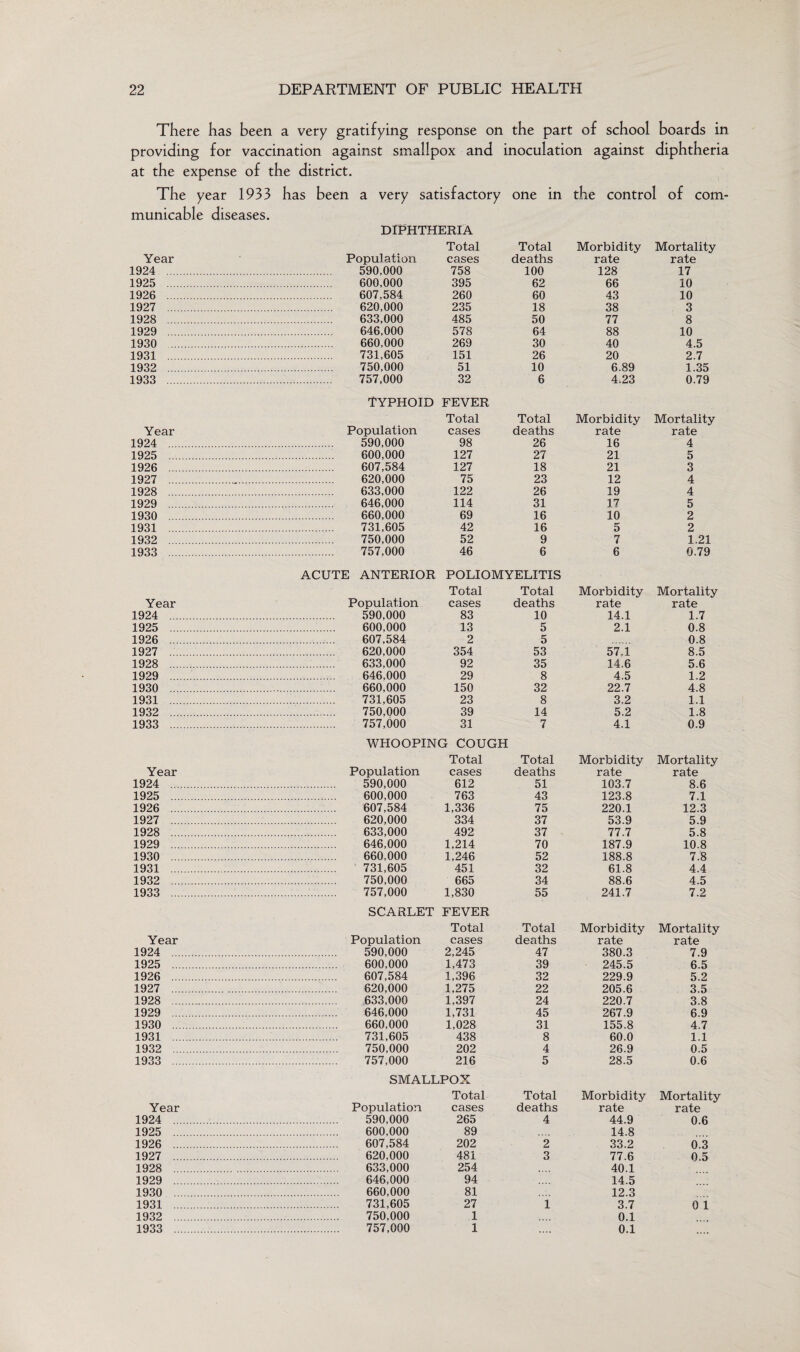 There has been a very gratifying response on the part of school boards in providing for vaccination against smallpox and inoculation against diphtheria at the expense of the district. The year 1933 has been a very satisfactory one in the control of com' municable diseases. Year DIPHTHERIA Total Population cases Total deaths Morbidity Mortality rate rate 1924 . . 590,000 758 100 128 17 1925 . . 600.000 395 62 66 10 1926 . . 607.584 260 60 43 10 1927 . . 620.000 235 18 38 3 1928 . . 633.000 485 50 77 8 1929 . . 646.000 578 64 88 10 1930 . . 660.000 269 30 40 4.5 1931 . . 731.605 151 26 20 2.7 1932 . . 750.000 51 10 6.89 1.35 1933 . . 757,000 32 6 4.23 0.79 TYPHOID FEVER Total Total Morbidity Mortality Year Population cases deaths rate rate 1924 . . 590.000 98 26 16 4 1925 . . 600.000 127 27 21 5 1926 . . 607,584 127 18 21 3 1927 . . 620,000 75 23 12 4 1928 . . 633,000 122 26 19 4 1929 . . 646,000 114 31 17 5 1930 . . 660.000 69 16 10 2 1931 . . 731.605 42 16 5 2 1932 . . 750.000 52 9 7 1.21 1933 . . 757.000 46 6 6 0.79 ACUTE ANTERIOR POLIOMYELITIS Total Total Morbidity Mortality Year Population cases deaths rate rate 1924 . . 590.000 83 10 14.1 1.7 1925 . . 600.000 13 5 2.1 0.8 1926 . . 607.584 2 5 0.8 1927 . . 620.000 354 53 57.1 8.5 1928 . . 633.000 92 35 14.6 5.6 1929 . . 646.000 29 8 4.5 1.2 1930 . 660.000 150 32 22.7 4.8 1931 . . 731.605 23 8 3.2 1.1 1932 . . 750.000 39 14 5.2 1.8 1933 . . 757.000 31 7 4.1 0.9 WHOOPING COUGH Population Total Total Morbidity Mortality Year cases deaths rate rate 1924 . . 590,000 612 51 103.7 8.6 1925 . . 600.000 763 43 123.8 7.1 1926 . . 607.584 1,336 75 220.1 12.3 1927 . . 620,000 334 37 53.9 5.9 1928 . . 633.000 492 37 77.7 5.8 1929 . . 646,000 1,214 70 187.9 10.8 1930 . . 660,000 1,246 52 188.8 7.8 1931 . . 731,605 451 32 61.8 4.4 1932 . . 750.000 665 34 88.6 4.5 1933 . . 757,000 1,830 55 241.7 7.2 SCARLET FEVER Total Total Morbidity Mortality Year Population cases deaths rate rate 1924 . . 590,000 2,245 47 380.3 7.9 1925 . . 600.000 1,473 39 245.5 6.5 1926 . . 607.584 1,396 32 229.9 5.2 1927 . . 620,000 1,275 22 205.6 3.5 1928 . . 633,000 1,397 24 220.7 3.8 1929 . . 646.000 1,731 45 267.9 6.9 1930 . . 660,000 1,028 31 155.8 4.7 1931 . . 731.605 438 8 60.0 1.1 1932 . . 750.000 202 4 26.9 0.5 1933 . . 757.000 216 5 28.5 0.6 SMALLPOX Total Total Morbidity Mortality Year Population cases deaths rate rate 1924 . . 590.000 265 4 44.9 0.6 1925 . . 600.000 89 14.8 1926 . . 607.584 202 2 33.2 0.3 1927 . . 620.000 481 3 77.6 0.5 1928 . . 633.000 254 40.1 1929 . . 646,000 94 14.5 1930 . . 660.000 81 12.3 1931 . . 731.605 27 1 3.7 0 1 1932 . . 750.000 1 0.1 1933 . . 757.000 1 .... 0.1