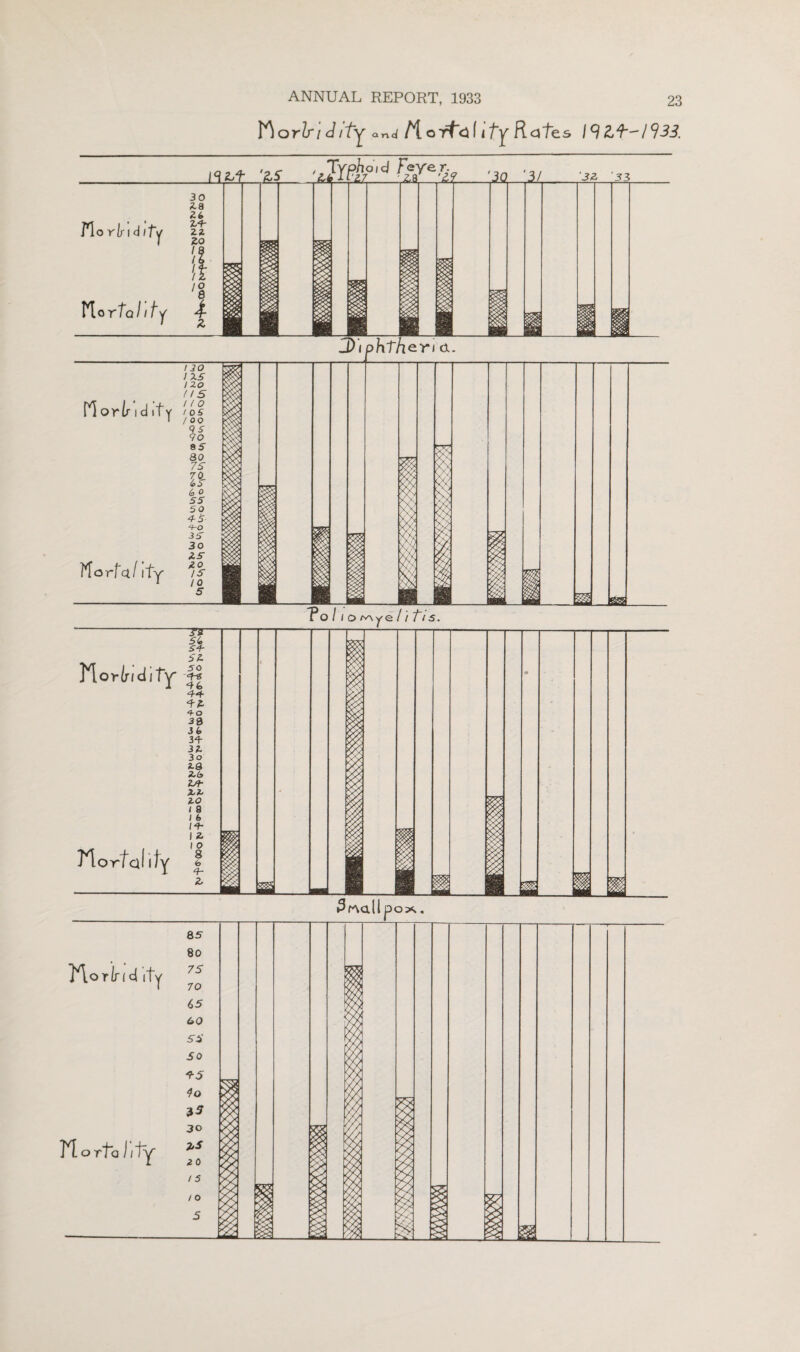 No rlndify Mo rtahty Pi oris i d if y Worta/ ity Mortal i ty Morinc( ity ANNUAL REPORT, 1933 23