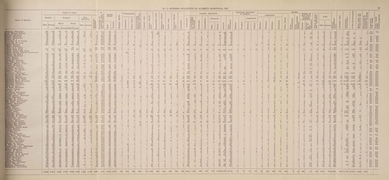 43 Name of Hospital = Athabasca, Municipal Banff. Mineral Springs Barrhead, Barrhead Bonnyville, St. Louis Calgary, General Calgary, Isolation Calgary, Junior Red Cross Calgary, Central Alberta Sanatorium Cereal, General Claresholm, General Coleman. Miners' Union Desmarais, St. Martin's Drumheller. Municipal Edmonton, Beulah Home Edmonton, General Edmonton, Misericordia Edmonton. S. A. Grace Edmonton. Royal Alexandra Edmonton, Isolation Edmonton. University Elk Point. Municipal Empress, Cottage Forestburg, Forestburg Galahad. St. Joseph’s Grande Prairie, Municipal Hanna. Municipal Hardisty. St. Anne’s High Prairie, Community High River, Municipal Irmisfail. Municipal Islay, Municipal Jasper, Seton Killam. General Lacombe, General Lamont. Public Lethbridge. Galt Lethbridge. Isolation Lethbridge. St. Michael’s Lloydminster, Municipal Macleod. General Mannville. Municipal Medicine Hat. General Medicine Hat. Isolation Mundare, General McLennan. Sacred Heart Nanton. General Nordegg. General Olds. General Onoway. Municipal Peace River. Municipal Pincher Creek. St. Vincent’s Provost. Municipal Radway. St. Joseph's Red Deer. Municipal Rimbey. St. Paul’s St. Paul. St. Theresa Smoky Lake. Geo. McDougall Spirit River. Community Stettler, Municipal Trochu. St. Mary’s Vegreville. General Vegreville, R. M. Boswell Vermilion. Municipal Viking. Municipal Vilna. Our Lady’s Vulcan. Municipal Wainwright. Municipal Wayne. General Westlock. Immaculata Wetaskiwin, Community Types of Cases Medical Male 108, 1501 76) 73 650 4 27 41 43 61 529 36 572 672 13 1.655 167 827 182 1 93 87 60 681 2 300 278 2 59 17 44 31 42 22 57 128 54 115 32 135 Surgical Major Minor 126 53 44 113 570 6 23; 45 33 82 277 37 595 732 3 1.728 157 339 180 2 132 63 19 656 1 508 227 3 151 16 24 41 36 26 78 158 44 37 47 53 103 39 j 6 10 5 519 65 122 130 226 305 68 18| 4 2051 130| 451 19l 1921 { 12.362| 11.9131 4.236 57 2 4 11 554 46 217 324 245 118 237 228 322 63 22 10 9 702 323 1 486 278 960 70 4 60 38 13 326 163 378 54 12 47 10 18 10 30 37 15 67 13 36 121 I f 5.170 7.620 63 8 6 19 770 19 64 82 188 385 343 12 906 668 62 70 33 5 360 327 351 46 6 34 2 25 10 75 53 15 55 10 18 maternity cases to total admissions Living Births Tuberculosis diseases except Typhoid and T.B. | Cardiac disease cases Rheumatism cases Malignant disease cases II cases Alcoholics Surgical Operations Non¬ operative Fractures General Other forms Male Open T3 U 37 9 91 13.4 46 42 1 3 2 1 34 10 4 1 66 7 9 3 22 122 8 4 7 2.6 6 1 1 7 208 4 8 1 1 28 37 21 38 13.1 20 18 2 3 2 1 14 3 30 13 2 62 1 2 1 2 45 2 39 2 5 14 33 1 1 2 2 1 12 69 51 18.1 21 3 6 4 3 2 12 16 3 1 2 19 654 12.2 315 291 8 17 26 3 6 56 5 72 57 23 7 658 115 116 34 22 115 1.342 ... 72 ... 6 35 13 122 855 16 21 1 3 2 347 6 5 4 14 141 2 1 8 75 37 21.7 19 18 1 1 19 6 6 3 4 15 18 9 40 11.3 22 17 1 i 2 7 4 7 1 1 44 2 13 1 16 23 i 1 4 2 1 2 52 1 4 1 5 .... 33 2 1.2 1 6 1 7 8 19 10 291 14.0 144 122 9 1 3 13 7 12 1 8 3 187 17 18 13 5 45 405 85 31.7 41 38 ... 4 113 223 254 9.0 109 128 4 7 15 10 1 27 13 18 13 15 5 350 67 35 13 6 60 777 12 3 505 15.8 241 226 6 8 10 35 16 9 35 65 6 22 348 92 43 13 4 52 898 143 42.5 60 54 2 1 1,050 14.2 455 490 11 37 27 5 7 70 19 117 41 52 28 937 203 91 39 18 167 1.673 20 4 258 9 3 73 43 63. 1.9 29 35 3 75 71 15 4 389 49 136 102 148 8 216 143 39 7 22 53 1.692 13 4 70 9.3 38 29 3 13 12 27 1 18 17 6 1 2 1 169 4 4 1 3 18 111 1 8 36.3 3 5 1 1 1 4 3 2 3 31 7.6 16 15 6 8 1 58 1 2 3 4 .... 3 3 50 10.9 27 23 1 1 5 1 28 2 69 19 i 18 11.8 10 6 3 3 7 1 3 1 10 1 50 150 271 10.8 124 126 9 4 1 15 9 39 13 18 26 13 6 374 16 58 15 24 641 105 128 230 10.8 96 118 2 7 12 11 4 201 49 63 36 19 ii 192 82 45 8 9 43 472 39 28 285 12.6 135 126 6 61 4 50 20 8 2 7 1 355 123 59 16 6 29 655 .... • 5 60 15.1 28 23 ... 7 9 2 4 2 1 11 2 24 1 6 2 9 84 6 15 15.0 7 6 5 3 2 10 4 2 4 20 60 16 6 2.1 4 1 1 5 2 1 44 7 2 7 69 3 3 1 5 1 52 25.4 26 26 ■ 3 4 3 1 1 4 18 15 58 17.7 25 24 2 1 4 13 4 4 1 1 1 24 2 4 12 15 1 1 31 23.1 18 12 6 2 4 2 6 1 1 1 2 2 9 35 7 4 4 1 63 2 71 11.9 27 44 ... 1 8 4 10 8 3 156 5 8 25 2 1 8 1 15 7 8 3 27 100 74 15.2 36 34 1 30 1 3 1 79 16 11 12 81 1 2 2 1 1 3 13 10 2 1 17 9 13 2 31 13.6 14 14 6 2 3 1 16 2 2 4 15 28 6 7 5 3 97 6 14 4 3 27 114 1 2 7 1 1 6 47 29 2 104 18.3 44 50 2 4 1 5 22 2 1 1 54 2 2 26 110 i 2 56 3 3 1 7 10 5 32 13.5 13 14 2 7 1 1 1 ... 1 1 25 2 1 1 3 7 47 1 14 11 118 1 4 62 15 15 1 43 67 45 11.7 23 22 ... 4 18 13 1 8 10 5 1 1 2 88 8 11 7 35 69 16 163 1.369 1,148 8,289 12.8 3,915 3,797 90 670 298 605 73 1,430 688 661 453 383 130 7,000 1,227 898 312 178 1,470 13,128 HO 229 38 60 113 93 17 41 2,442 1,534 108 53 76 690 1.308 1.450 3,128 2.172 310 8 68 99 23 1.128 851 1.243 126 40 129 6 59 11 91 135 194 34 187 199 10 131 67 265 83 194 70 28 191 203 401 21S! 24.213 Infections Developed in Hospital | Obstetrical 10 9 75 51 27 Deaths Obstetrical 0) 2 2391 sl- 216 Within 10 days from surgical operation U 0) CO a; H CO •cjjj s i .s< Total Female 4> 01 0> - C C0 « a> c.2 3 >>.2 £2 C0 CO X c O to c *8 J M W •M'S co O CO £ c0 £ g X C0 3 rj 2 M 0*0 T3- o a >> £x 1 .4 2 12 4 180 34 2 Yes Yes 2 5.2 1 5 ] 45 22< 6- ] Part 4 ] 15 100 2 4.8 2 5 3C 16 3( 10 2 24 .9 49 142 72 2.196 3( 15,362 1.667 12*! 142 Yes Yes 1 Yes Yes 1 1 Yes Yes 3 5.6 2 3 4 60 2 2.6 7 6 158 25 7 2 Yes Yes 1 1.6 1 3 2 144 2 150 100 12 3 10 1.4 6 31 17 527 1,884 1.467 41 2 Yes Yes 3 91 Yes Yes 9 .6 13 29 25 920 21 5.293 1.440 229 12 Yes Yes 12 .8 31 42 37 1.070 26 7.608 1.064 255 12 Yes Yes 2 21 27 Yes Yes 35 1.1 61 146 116 2,399 81 23,949 2,745 1,506 333 Yes Yes 18 14 Yes Yes 46 2.1 18 113 43 1.382 97 21.137 8,739 1.657 54 Yes Yes 12 6 311 1 94 55 11 2 2 98 7 Yes 2 4 3 113 Yes Yes 1 1.0 6 3 59 101 16 1 4.5 3 4 1 17 140 44 1 Yes Yes 12 1.0 18 40 31 957 9.163 416 Yes Yes 1 Yes Yes 4 .4 18 38 26 635 3 4.692 851 51 Yes Yes 21 1.7 27 52 33 880 2 74 Yes Yes Yes Yes 2 1.6 1 8 6 117 329 57 20 2 1 28 307 37 2 Yes Yes 5 3.9 1 3 3 132 12 83 19 Yes Yes 1 4 2 13 1 1.7 4 6 1 82 1 16 39 6 Yes Yes 1 9.0 1 6 3 12 26 4 2.0 8 10 11 185 223 19 Yes Yes 1 .5 4 1 150 1 730 40 1 1.5 5 4 67 82 26 2 1 .5 3 12 10 140 12 14 1 Yes Yes 3 2 7.0 2 6 7 60 77 27 10 1 .5 7 1 3.3 1 5 2 72 74 11 Yes Yes 5 2.3 5 Yes Yes 288 1.2 412 1.221 773 19.904 298 111.756 24.234 4.499 1,2971 .... j .... bacteriologically