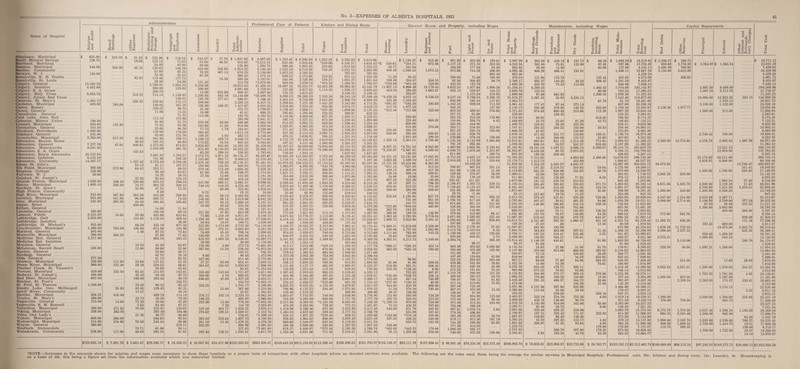 Name of Hospital Athabasca, Municipal Banff, Mineral Springs Barrhead, Barrhead Bassano, Municipal Bentley, Community Berwyn, W. I. Bonnyville, K. H. Prettie Bonnyville. St. Louis Calgary. General Calgary, Isolation Calgary. S. A. Grace Calgary. Holy Cross Calgary. Junior Red Cross Camrose. St. Mary's Cardston, Municipal Castor. Rosary Cereal. General Claresholm, General Cold Lake. John Neil Coleman, Miners’ Union Consort. Municipal Coronation, General Daysland, Providence Didsbury, General Drumheller. Municipal Edmonton. Beulah Home Edmonton, General Edmonton. Misericordia Edmonton. S. A. Grace Edmonton, Royal Alexandra Edmonton, Isolation Edmonton, University Edson, St. John’s Elk Point, Municipal Empress, Cottage Fairview, W. I. Galahad. St. Joseph’s Grande Prairie, Municipal Hanna. Municipal Hardisty. St. Anne's High Prairie. Community High River. Municipal Innisfail, Municipal Islay, Municipal Jasper, Seton Killam. General Lacombe, General Lamont. Public Lethbridge. Galt Lethbridge. Isolation Lethbridge. St. Michael's Lloydminster. Municipal Macleod, General Mannville. Municipal Medicine Hat. General Medicine Hat, Isolation Mundare. General McLennan. Sacred Heart Nanton. General . Nordegg, General . Olds, General Onoway, Municipal Peace River, Municipal Pincher Creek. St. Vincent’s Provost. Municipal Radway, St. Joseph’s Red Deer, Municipal Rimbey. St. Paul's St. Paul, St. Theresa Smoky Lake, Geo. McDougall Spirit River. Community Stettler, Municipal Trochu, St. Mary’s Vegreville. General Vegreville, R. M. Boswell Vermilion, Municipal Viking. Municipal Vilna, Our Lady’s Vulcan. Municipal Wain^yright, Municipal Wayne. General Westlock, Immaculata Wetaskiwin. Community Administration T3 CO c CO CO 635.00 126.75 540.00 120.00 13,160.39 4,452.69 8.883.75 1,493.72 420.00 180.00 450.00 152.50 1.000.00 245.00 2.365.00 7,277.79 8.581.85 25.723.94 6.432.50 14,387.77 395.00 336.00 30.00 1,620.00 1.695.10 943.00 855.00 342.50 160.00 2.332.20 2.850.00 855 00 1.400.00 505.00 300.00 3,317.00 277.50 220.00 900.00 459 00 200.00 683.00 826.25 360.00 315.00 390.00 336.00 600 00 315.00 360.00 $ 310.30 308.20 $122,645.10 I 817.90 43.01 372.96 246.40 506.80 267.80 421.80 293.20 784.09 264.53 111.60 332.40 325 50 55 85 416.40 14’00 471.85 263.92 260 00 234.80 $ 7,901.76 •a o-5 g Sc iS’CS C/3Dh Dh .g p Q< 5 O •_ £ uo Q, *t’o£ O C H co H 31.23 $ 19.95 45.35 92.83 218.22 220.32 28.68 40.03 940.61 192.63 1.457.45 52.13 64.43 25.25 220.60 34.27 35.00 264.39 96.00 44.40 250.00 93.90 155.65 66.58 100.00 1.40 10.55 12.00 32.69 28.39 82.45 45.43 108.00 78.48 82.05 14.57 25.72 73.50 5.65 70.50 21.35 78.71 49.83 $ 5,681.67 325. 135. 54. 159. 53. 33. 119 29 2,769 200 250 714 961 $ .74 .80 .631 89 .40 46 .50 .91 .00 .781 .14 229.94 140.04 150.57 11.06i 112.lo| 81.00 75.82 25.60, 130.60 83.051 941.98 293.23| 2.472.94 1.010.09! I 3.661.83! 741.96' 3.779.48 81.11 252.71 89.40 24.25 82.04 670.22 903.28 47.25 9.40 443,26 369.75 164.45 14.09 105.58 492.66 l,116.54j 435.191 673.96 97.25’ 67.69 i 902.34 43.50 90.00 35.00 42.75 81.12 137.52 229.52 39.991 212.87 50.19] 203.45 99.22 129.45 489.19 30.50 59.00 64.40 233.01 387.40! 46.771 246.621 243.441 61.00! 293.341 I 116.24 73.03 42.00 146.29 85.22 45.53 177.74 54.00 1.655.33 129.00 1.149.83 126.01 115.12 167.38 96.70 15.35 71.75 172.98 51.78 83.26 86.39 116.00 122.76 186.73 68.60 674.03 461.35 1.205.51 299.29 2.298.06 167.77 69.55 64.01 20.75 124.18 206.89 200.22 72.35 $29,380.17 $ 16.489.33 Professional Care of Patients Kitchen and Dining Room Insurance Sundry Total Adminis¬ tration Salaries Supplies Total Wages Food Supplies Total House¬ keeping Laundry t Engineer and Janitor $ 210.57 $ 17.78 $ 1.647.08 $ 4.597.05 $ 1.703.45 $ 6,300.50 $ 1.022.28 $ 2.392.58 $ 3.414.86 $ 1.194.35 $ 815.95 39.00 46.55 474.02 135.80 *3,212.15 1.594.75 623.49 298.50 3.835.64 1.893.25 *529.06 210.65 4.105.37 1.012.58 4.634.43 1.223.23 *$ 550.61 56.77 *354.31 341.64 672.56 418.00 70.00 236.85 467.14 1.914.32 676.25 5.185.40 2.130.00 1.533.10 1.072.52 6.718.50 3.202.52 729.25 2.833.75 767.03 3.563.00 767.03 409.40 1.569.55 1,073.15 67.50 15.55 266.43 1,575.15 599.53 2.174.68 319.25 915.14 1.234.39 71.29 30.25 131.20 405.58 3.183.91 545.08 3.728.99 570.37 1.081.27 1.651.64 189.30 204.07 856.53 214.70 *2.879.80 650.94 3.530.74 *474.32 1.294.25 1.768.57 *338.80 *403.48 320.00 2,326.89 19.912.52 51.856.55 18.697.22 70.553.77 12,453.39 29.992.40 42,445.79 11,607.15 8.966.49 18.179.44 200.00 15.00 693.69 4,981.69 959.47 5.759.94 2.887.80 157.08 725.75 5.917.02 3.613.55 1,114.35 1.506.17 3,100.15 2.620.52 3.100.15 453.24 294.05 350.67 1.663.57 1,295.65 883.10 13.144.69 *30.499.70 8.080.53 38.580.23 7.343.30 20.243.19 27.586.49 *4.420.38 4.027.40 8.756.53 193.79 277.01 596.81 7.346.45 2.404.54 9.750.99 3.041.50 2,966.79 6.008.29 445.26 1.344.50 300.00 106.25 2.359.10 6,437.75 1.289.64 7.727.39 1.431.25 3.342.00 4.773.25 *891.02 *592.38 393.69 195.00 1.417.67 5.053.55 2.016.80 7.070.35 944.95 3.074.77 4.019.72 117.78 1.077.50 25.48 16.00 272.75 42.41 2,799.67 690.25 1.156.44 705.63 3.956.11 1.395.88 *437.36 228.25 1.699.98 399.97 2.137.34 628.22 *312.40 *317.66 325.00 112.00 203.88 50.00 183.75 285.08 566.66 3.763.50 2.841.47 4.082.50 1.145.56 495.74 913.25 4.909.06 3.337.21 4.995.75 627.20 673.20 658.00 1.593.31 1,220.48 1.596.44 2,220.51 1.893.68 2.254.44 550.60 228.40 600.00 668.26 102.60 11.50 916.98 3.938.84 1.025.01 4.963.85 474.20 2.132.37 2.606.57 815.95 270.00 77.73 1.79 344.01 2.220.00 571.43 2.791.43 555.00 1.336.20 1.891.20 270.80 204.70 365.50 3.05 1,612.10 4.775.66 537.76 5.313.42 2.085.74 2.888.20 4.973.94 830.00 285.56 850.67 109.27 563.13 3.156.50 470.31 3.626.81 395.25 1.321.24 1.716.49 1.045.40 200.50 1.106.72 175.62 499.72 24.54 5.946.73 602.02 20.714.68 3.843.65 4,725.75 497.81 25.440.43 4.341.46 2,610.60 1.000.00 10.578.02 2.205.22 13.188.62 3,205.22 1.289.18 2,485.51 3,788.80 2.030.82 943.02 14.382.22 35.429.38 21.427.52 56.856.90 *4.943.68 23.124.32 28.068.00 6.807.31 *4.751.84 6.943.05 633.00 65.20 6.148.93 299.10 16.835.22 556.93 32.866.17 1.793.68 14.143.90 150.50 47.010.07 1,944.18 *5,296.90 20.940.44 1.627.62 26.237.34 1.627.62 *8,259.97 *3.867.85 140.85 4.590.03 4.572.74 3.971.35 39.135.37 80.497.■67 34.085.30 114.582.97 7.275.50 48.289.19 55.564.69 24.521.15 13.181.89 17.085.95 1.143.00 992.77 9.609.52 12,570.49 1.710.74 14.281.23 1.817.60 5.779.86 7.597.46 2.663.56 1.598.70 4.271.83 2,435.16 790.29 25.148.21 91.481.58 54.970.95 146.452.53 17.123.52 45.383.84 62.507.36 15.721.59 10.434.66 6.863.99 194.00 125.93 620.94 *5.122.95 1.862.07 6.985.02 *843.78 4,000.66 4.844.44 *811.14 *557.03 814.53 279.16 172.49 1.606.30 3.508.35 1.645.52 5.153.87 666.95 2.655.57 3.322.52 449.13 469.80 417.20 61.00 35.86 586.27 2.174.00 1.621.71 3.795.71 480.00 1.111-21 1.591.21 128.34 500.14 289.61 37.50 12.00 124.50 2.181.30 354.00 2.535.30 308.00 1.075.00 1.383.00 24.00 18.00 33.00 192.69; 424.16! 2.729.00 758.49 3.487.49 277.34 796.42 1.073.76 607.25 222.26 140.00 441.09 460.11 3.865.31 9.096.92 2.598.64 11.695.56 1.694.20 4.524.00 6.218.20 59.10 507.11 796.28 740.18 144.55 4.224.40 7.471.02 3.932.44 11.403.46 1,170.00 4.368.52 5.538.52 850.50 812.52 772.49 9.75 68.00 222.60 19.15 2,825.00 10.00 788.00 55.90 3.613.00 65.90 480.00 132.00 1.524.65 416.54 2.004.65 548.54 500.00 290.00 17.00 300.00 281.44 56.14 2.465.92 5.803.25 2.525.62 8.328.87 850.00 4.302.62 5.152.62 532.68 1,190.95 637.75 146.88 56.14 2.019.96 6.042.28 1.536.39 7.578.67 926.82 3.178.73 4.105.55 725.40 951.50 107.75 30.15 1,088.10 3,101.15 862.20 3,963.35 405.85 2.239.87 2.645.72 444.73 462.50 70.00 50.50 105.23 370.50 191.26 4,820.00 1.187.50 530.25 136.34 5.350.25 1.323.84 720.00 3.659.26 494.50 4.379.26 494.50 *222.60 262.70 *508.08 164.93 440.00 231.20 87.95 653.89 3.078.30 773.68 3.851.98 214.10 1.173.82 1.387.92 360.80 189.70 146.90 73,66 1.248.10 4.911.81 8.100.72 4.675.65 12.776.37 1.113.00 9.138.41 10.251.41 1.362.40 1.793.95 3.718.04 1,206.40 56.64 897.44 16.07 6.635.59 108.71 17.500.01 1.030.00 6.818.341 24.318.35 6.00 1.036.00 3,802.40 430.00 12.133.67 137.34 15.936.07 567.34 1.988.72 2,825.90 3.281.41 523.95 1.174.00 3.732.30 *14.110.00 4.448.37 18.558.37 2.212.00 7.962.41 10.174.41 *1.800.31 *1.619.69 2.259.00 252.58 278.31 3,683.93 9.251.92 2.221.86 11.473.78 2,542.90 5.235 50 7.778.40 520.06 1.727.05 1.682.90 76.60 45.45 798.34 2.996.65 934.021 3.930.67 780.00 3.733.68 4.513.68 1.111.64 765.90 103.25 100. OC 41.13 845.0C 2.814.25 640.07 3.454.32 540.50 1.652.58 2.193.08 38.63 720.00 635.92 30.00 1,000.38 6.348.87 30.00 14.09f.73 1.170.00 5.241.83 84.13 19.333.56 1.254.13 1.309.85 7.059.44 353.64 8.369.29 353.64 4.262.51 4.213.75 1.248.00 150.01 4.00! 273.72 *2.601.85 413.21 3.015.06 *428.54 1.289.25 1.717.79 *368.21 *285.23 423.14 267.00 9.60 15.50 536.50 103.31 90.45 *3,975.50 785.50 1.472.00 1.232.00 579.53 1.473.30 5.207.45 1.365.03 2.945.30 670.00 665.00 754.00 3.186.50 1.006.60 2.642.84 3.856.50 1.671.60 3.396.84 662.50 *565.16 780.00 167.00 611.4C 2.770.90 619.02 3.389.92 581.29 1.192.71 1.774.00 96.65 37.27 63.08 654.41 3.603.15 356.13 3.959.28 769.00 915.92 1.684.92 61.06 91.96 288.05 304.67 194.03 2.055.62 93.81 3.996.09 *1.252.05 1.131.08 120.39 5.127.17! 462.50 1.372.44, 119.28 1.969.87 620.02 2.432.37 739.30 516.92 333.49 391.21 *156.40 826.45 6.90 355.0C 143.04 1.721.67 4.61100 1.367.03 5.978.031 980.50' 3.539.62 4.520.12 752.82 497.87 300.00 4.70 698.05 2.760.00 404.46 3.164.46 497.55 i 1.332.26 1.829.81 *336.00 *336.75 356.15 696.65 45.69 1.827.5? 5.024.51 1.238.81 6.263.32 987.60 2.001.57 2.989.17 455.08 687.54 740.00 102.7c *2.022.15 434.42 2.456.57 *333.06 801.36 1.134.42 *237.90 *190.32 40.00 258.25 1.701.17 4.200.00 2.625.25 6.825.251 1,132.30! 2.679.67 3.811.97 844.00 830.3C 600.00 15.00 367.601 3.333.56 42.671 1.384.82 798.96 125.40 4.132.52 1.510.22 594.40 1.275.92 480.00 1.870.32 480.00 51.59 49.25 278.20 106.00 795.50 276.17 102.14 2,224.3c 6.062.50 1.653.47 7.715.97 740.0C 3.036 90 3.776.90 322.80 593.09 728.38 190.2c 685.95 3.960.00 335.5S 4.295.59 600.00 1.177.76 1.777.76 382.75 356.82 513.52 255.0( 13.0C 776.5C *7.052.45 2.317.0C 9.369.45 *1.161.58 6.085.00 7.246.58 *1,399.70 970.00 750.00 7.5C 144.76 3.058.00 434.0C 3.492.00 729.45 772.22 1.501.67 75.22 436.25 707.65 107.5( 464.77 1.858.25 3.976.59 1.419.96 5.396.46 637.5C 2.875.90 3.513 40 240.00 831.76 503.92 278.62 198.51 1.569.31 128.81 3.152.76 *1.399.10 1.484.84 528.15 4.637.60' 589.45 1.927.25! *230.44 2.177.34 829.22 2.766 79 1.059.66 *164.60 534.98 *319.18 387.63 420.00 263.0c 225.64 1.687.3c 4.108.00 856.62 4.964.621 600.00 3.023.49 3.623.49 507.03 446.55 540.00 261.1C 14.45 1.239.25 4.379.39 969.68 5.349.07 922.50 2.119.20 3.041.70 559.72 153.39 252,25 890.96 227.85 2.591.50 *3.481.60 308.36 919.37 2.899.86! 540.00 4.400.97 *573.44 1.387.50 2.195.30 1.927.50 2.768.74 548.00 *482.85 *445.33 178.00 293.48 128.31 1.502.81 4.611.70 1.320.26 5,931.961 711.45 1 2.210.51 2.921.961 38.15 1 1.305.06 576.00 $ 28.987.84 $24,417.96 $235,503.83 $663,508.47 $249,649.58 1 $913.158.05 ^$115,296.44 $386,496.63 1 $501,793.07 !$104,196.57 1 $93,111.39! $107,896.41 General House and Property, including Wages Maintenance, including Wages Fuel Light and Power Ice and Water Total House and Property Buildings and Grounds Furniture and Equipment Dry Goods Sundries, including Rents $ 951.93 $ 652.65 $ 193.61 $ 3.807.88 $ 383.29 $ 439.19 $ 157.73 $ 69.29 2.137.13 275.35 252.58 4,242.54 302.40 75.81 132.00 87.65 204.00 177.04 84.40 863.85 50.00 15.00 . 62.00 872.68 754.58 306 00 4.985.36 806.29 486.41 193.41 200^00 75.00 682.40 100.00 682.40 476.54 121.90 175.70 125.45 92.56 956.92 88.79 2.388.17 882.37 144.25 48.52 206.45 432.20 8.635.53 193.78 1.977.04 1,990.56 1.688.26 51.356.21 458.70 6.389.25 72.52 115.64 1.485.43 932.10 229.57 120.23 3.692.76 123.54 60.00 9.527.10 1.123.24 2.796.54 216.95 2.290.32 1.690.86 31.818.27 97.68 3,267.42 66162 55.85 4.220.13 1.200 00 640.90 1,342.33 285.44 929.08 147.63 712.92 2.863.73 4.861.42 177.42 S7.-1-! 372J4 61.78 802.35 147.50 2.145.13 305.86 279.05 149.25 455.00 658.50 480.83 276.65 2,371.04 974.68 600.48 219.66 112.38 257.35 262.32 150.00 81.60 212.56 394.78 128.60 8.45 338.95 1.154.08 1.449.89 90.85 32.70 158.35 23.03 87.20 616.00 43.72 355.80 444.90 1.400.70 156.91 58.20 223.30 204.71 234.85 222.00 1.747.51 294.35 250.55 193.00 20.50 657.55 293.34 180.00 1.606.39 82.95 150.00 1.145.15 826.78 3.938.16 471.92 331.77 133.64 199.41 538.66 278.24 180.00 2.242.80 18.50 208.80 123.72 52.60 1.145.34 3.143.09 1.063.69 12.915.61 985.61 621.12 1.514.20 773.90 761.10 265.46 1.026.56 696.24 50.57 502.37 938.08 4.862.94 1.602.94 2.194.84 27.162.92 19.241.54 1,597.51 2.806.13 5.508.57 6.030.77 1.879.48 1.323.97 25.952.07 6.626.08 60.75 2,073.32 611.80 8.753.04 4,697.12 169.74 4.545.05 922.39 72.784.20 199.59 7.312.95 256.44 4.883.08 2.480.00 2.910.50 1.175.30 550.84 13.170.73 1,412.72 455.89 700.87 18.839.32 867.54 281.14 51.859.56 4.032.25 7.324.25 187.25 3.502.57 2,219.72 4.040.27 259.85 59.04 641.90 1.109.15 31.50 3,118.68 505.25 650.96 182.63 40.76 229.85 231.50 276.57 138.10 36.00 67.00 1.460.51 511.60 22.00 163.22 281.02 128.88 77.55 8.50 292.05' 411.50' 1.673.06 181.15 430.70 233.63 2.198.87 1.302.73 239.15 5.103.24 585.40 285.65 220.03 371.75 1.728.62 2.124.43 202.93 6.491.49 727.24 415.25 354.38 104.70 525.00 29.75 1.203.96 360.00 12.40 943.11 505.25 1.975.00 59.15 5.013.70 223.62 279.43 270.00 19.75 531.01 81.00 11.22 328.49 35.00 720.00 1.200.70 817.69 97.65 3.792.94 497.07 38.01 405.25 94.06 674.05 851.53 151.58 2.584.39 149.90 166.65 316.14 109.35 830.00 125.70 360.00 116.00 177.40 2.538.08 669.33 54.65 150.50 78.11 702.80 105.93 136.20 379.05 412.60 66.41 1.555.46 187.70 78.87 148.66 54.30 2.671.85 1,285.62 235.44 11.067.30 618.83 252.36 479.79 644.27 3.295.62 1.685.15 936.90 14.013.70 2.341.86 502.25 1,060.47 451.16 107.60 50.60 158.20 27.03 .40 13.16 3.034.75 2.336.40 37.50 11.087.65 482.90 193.00 2.412.70 1.535.64 6.35 7.884.70 364.63 483.09 507.01 31.45 1.169.00 438.52 120.00 3.708.31 187.55 218.41 533.46 2.25 638.60 688.91 2.75 2.088.89 150.95 164.31 135.01 2.984.74 305.40 13.014.40 1.146.39 445.61 91.90 608.48 98.37 452.62 2.005.66 98.37 4.143.34 91.89 18.85 27.80 31.56 61.70 590.00 425.00 125.00 3.147.66 370.00 913.00 668.00 265.82 151.00 99.87 250.87 72.15 100.62 28.00 447.40 154.64 42.00 644.04 65.00 34.50 822.92 225.53 203.03 282.00 807.21 69.69 77.80 94.96 584.50 439.86 542.80 28.65 1.452.38 15.00 72.39 78.61 815.34 640.38 45.00 3.235.30 934.58 176.71 305.11 215.22 181.65 70.33 963.99 573.22 79.92 93.00 1.318.76 398.98 157.50 3,125.93 204.98 372.17 369.15 278.06 489.80 395.83 50.70 1.965.23 176.66 100.28 150.00 10.50 780.87 700.12 81.85 3.445.46 291.32 486.97 164.72 38.66 411.34 597.08 518.65 720.48 75.85 1.474.06 3.591.86 2.157.36 387.80 105.28 920.90 37.00 667.07 552.89 15.35 2.360.60 112.28 35.00 29.59 106.00 782.80 91.80 934.90 122.00 353.05 3.483.97 525.18 239.05 234.70 255.26 308.16 4.00 373.85 284.47 98.46 2.009.88 428.18 146.60 96.78 975.00 415.00 243.00 4.752.70 1.145.00 810.00 342.00 85.00 793.00 280.59 2.292.71 82.45 28.75 9.00 987.61 1,035.74 2.62 3.601.65 328.48 439.25 238.06 779.56 496.80 2.198.97 187.31 230.45 171.47 225.03 283.30 459.29 20.70 1.667.07 149.65 86.29 136.26 819.11 913.36 167.19 3.393.24 55.50 287.05 132.17 4.40 744.29' 380.80 63.60 1.901.80 208.97 57.35 93.84 4.00 271.20 1.086.50 749.05 414.55 565.15 475.59 199.96 1,233.75 2.757.83 3.343.81 2.93 286.70 163.35 207.00 45.75 179.80 179.35 52.20 $ 99,891.481 $76,234.36 1 l $25,575,491 $506,905.70 1 $ 76.638.61 $23,956.87 $33,723.88 $ 20,782.77 .5 ca a & uo C v C id O 3 O HKO Capital Repayments 01 ai £ <b OPS C/3 uo -d c , M c°-« cfl w nU t, 0) x Ssv £ o£hc $ 1,049.50 $ 16.219.82 $ 2.206.57 ! $ 284.73 $ 18,711.12 597.86 13.784.4S 659.6C 2.776.88 $ 3.954.87,$ 1,865.54 23.041.38 127.0C 4.243.12 2.495.8S 700.00 7.439.02 1.486.11 18.667.29 3.158.6? 2,612.99 24.438.96 5.328.2C 5.328.20 423.05 4.575.09 286.63 4.861.72 1.281.59 9.455.97 9,455.97 646.86 7.849.13 7.849.13 7.874.68 192,142.97 2.667.8C 9.498.09 . 204.308.86 183.54 17,395.53 1,007.18 3,313.76 21.716-47 1.959.30 11.323.33 . 11,323.33 7,543.40 118.673.08 . 10.000.00 15,933.35 382.15 144,988.58 61.78 19.281.60 1.370.12 20.651.72 637.00 20.358.16 3.100.00 1.122.00 24.580.16 1.189.16 15,842.03 2.136.26 1.077.77 19.056.06 1.907.20 10.644.44 1.000.00 212.50 11.856.94 158.35 2.563.81 2,563.81 706.85 9.174.25 9.174.25 186.65 7.152.51 7.152.51 438.41 9.655.96 9.655.96 758.40 10.993.31 10.993.31 232.95 6.865.98 6.865.98 1.136.74 16.974.36 2.740.45 180.00 19.894.81 403.62 8.552.85 8.552.85 3.894.83 61.386.22 3.500.00 10.754.89 4.376.78 2.985.85 1.967.26 84.971.00 2.187.26 11.362.52 11.362.52 29.153.75 155.623.79 12.51113 168,134.92 8.760.15 124.794.85 12,970.00 137.764.85 456.03 5.507.15 • 5,507.15 14.676.03 296.743.26 25.178.82 58.211.06 380.133.14 1.868.61 46.527.55 4.838.91 8.800.00 60.166.46 14.867 09 300,834.75 94.078.65 13,780.47 408,693.87 2.725.86 19.208.51 341.41 19.549.92 1.379.60 14.580.97 1.250.00 1,100.00 258.95 17.189.92 303.02 7.736.72 3.905.38 500.00 12.142.10 378.15 4.932.55 4.932.55 845.48 7.503.95 1.985.54 27.40 9,516.89 1.462.83 28.345.14 6.631.06 5.425.78 4.500.00 3.128.48 11.50 48.041.96 1.601.57 29.259.44 2.700.00 1.551.50 2.439.51 35.950.45 386.00 8.201.25 1,500.00 340.00 1.500.00 2.208.25 13,749.50 254.59 947.33 947.33 1.858.93 22.820.04 3.247.03 1.154.00 2.823.89 2.367.71 32,412.67 1,034.39 18.531.51 3.000.00 2,714.48 3.100.00 2,799.00 377.59 30.522.58 742.04 11.023.60 97.50 20.48 375.52 11,517.10 853.30 13.491.39 1.300.00 2,002.00 16.793.39 374.89 3.053.82 450.00 204.00 3.707.82 469.53 7.918.78 773.60 565.76 9,258.14 1.995.25 41.002.14 926.09 41.928.23 4.355.74 65.259.45 11.389.75 836.20 111.16 77.596.56 40.59 1.910.84 302.43 600.00 2,813.27 675.90 44.228.63 1,639.26 11.722.02 19.875.00 2.853.73 80.318.64 1.386.18 32.206.99 3.000.00 2.537.22 625.20 38.369.41 941.67 13.892.67 958.08 1,450.58 16.301.33 450.27 9.031.56 2.575.21 1.000.00 544.15 13.150.92 1.683.90 48.750.02 5.134.06 286.79 54.170.87 91.89 1.828.03 1.828.03 139.91 9.289.82 229.50 80.00 1.095.21 1.260.00 11.954.53 2,216.82 14.964.93 14.964.93 200.77 3.591.58 3,591.58 922.42 7.999.05 7.999.05 826.95 7.409.48 215.00 17.65 28.80 7,670.93 166.00 7.916.99 7.916.99 1.416.40 14.266.86 2.022.42 3.561.21 1.500.00 1.570.00 344.27 23.264.76 746.14 3.915.68 3.915.68 1.224.36 16.570.11 1.783.35 1.781.50 4.05 20.139.01 437.44 8.094.99 1.000.00 670.00 1.397.00 11,161.99 981.67! 15.507.20 . 2.389.24 2.369.58 175.57 220.81 20.662.40 142.28 5.310.06 . 5.31006 3.466.06 19.396.31 3,134.15 22.530.46 176.87 8.907.91 3.25 8,911.16 547.21 2.933.15 2.933.15 1.019.14 18.220.31 1.200.00 2.000.00 1.760.00 250.88 23.431.19 671.56 9.440.74 476.00 700.00 883.75 11.500.49 2.382.00 24.527.23 24.527.23 120.20 7.551.34 7.551.34 1.005.79 15,375.55 6.172.75 1.379.25 2.557.40 1.596.34 1,188.29 28.269.58 814.26 11.986.93 864.33 2,594.46 1.500.00 945.00 17.890.72 372.20 5.154.99 92.20 5,247.19 479.12 14.147.80 1.900.00 2.593 70 2.593.68 2.530.00 768.27 24.533.45 364.16 11.895.98 800.00 1,699.52 1.750.00 1.443.75 19.01 17.608.26 179.80 7,131.87 118.75 909.55 159.00 8,319.17 673.05 10.828.44 1.700.00 1.722.92 18.47 14,269.83 264.23 13,964.77 14.10 13.978.87 1 $155,102.13 ,$2,312,462.78 $160,680.69 $66,215.34 $97,245.93 $189,273.72 $28,080.13 $2,853,958.59 ♦NOTE.—Increases in the amounts shown for salaries and wages were necessary to show these hospitals on a proper basis of comparison with other hospitals where no donated services were available, on a basis of 10c, this being a figure set from the information available which was somewhat limited. The following are the rates used, these being the average for similar services in Municipal Hospitals: Professional care, 85c; kitchen and dining room, 14c; Laundry, 8c. Housekeeping is