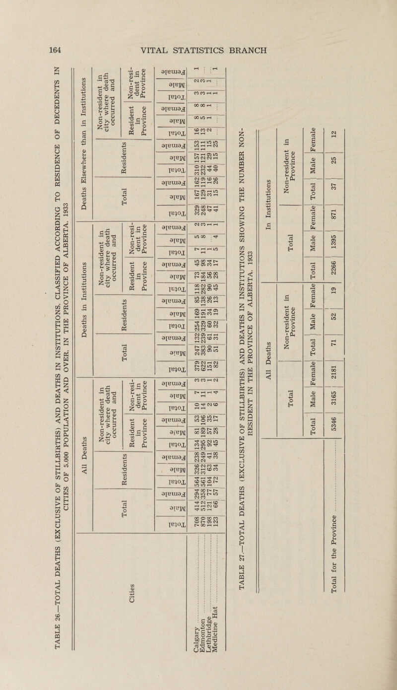 TABLE 26.—TOTAL DEATHS (EXCLUSIVE OF STILLBIRTHS) AND DEATHS IN INSTITUTIONS, CLASSIFIED ACCORDING TO RESIDENCE OF DECEDENTS IN CITIES OF 5,000 POPULATION AND OVER, IN THE PROVINCE OF ALBERTA, 1933 M S3 w S3 CC X! 4-> 03 03 £ <D W m cc 03 w S3 m S3 w XI -h> 03 0> w X +-> cc <u Q S3 £ •L j) w S3 o <UH c •H cCX .^03 S3 fiX cc ■ X > g|s A a/ ^ X X lag X CD &£ 0 ^ CJ I . Residen in Provinc S3 o> X • rH C/3 <u X o Eh ajeraa.g aiBIAT moj, ajBuia^ IB+OJ, ajeraaj; 3IBH IB)01. axeman apiM IBjOJ, CM CO i—i CO CO 1 oo oo i 00 I/O i CD CO CM CO 1 I/O 1 I in I/O I i—I CM lO CM CM rH O CM rtf' O lH CO rtf rtf CO CM CM 05 CD CD CD i—I r-l CM t- 05 rH 1/0 CDCMCOH CM rtf rtf rtf CO CM M 03 U CC 4|W §$03 &!il cc ox.a MCXtJ X X 03 X 0) UWJ aj Non-resident in city where death occurred and Non-resi¬ dent in Province aiexua^ CNI CO t—1 r-H 3IB]M in 00 : X ib;oj p* H H lO rH Resident in Province afeuiajj in oo x t> X 05 CO H 912IAT CO X CD 00 t> oo m cm rH PXOx oo cm o in H 00 05 Hji rH CM Residents aietua^ in oo cd co 00 CO CM 1H rH aiBlAT 05 rH ^ 05 CD 05 CO rH t-H i—t IB)OJ X 05 O CM m cm cd co CM CO Total ajBuia^ CO CO CD CO rH (M aiBM MOOH x oo 05 m CM CO P^ox 05 CM 1-1 CM t- cm in oo CO CD rH Non-resident in city where death occurred and Non-resi¬ dent in Province atemaj[ CO CO 1-1 CM ^IBM t> H H ^ rH IBIOX O ^ CM CD lH rH Resident in Province aiemaj[ CO CD UO tH lOOCOH rH rH 05 t> 00 oo oo in cm rH [Biox x in cm in CO 05 05 X TH cm Residents aiema^j 00 05 iH 00 co x x co CM CM aiBJAl CD CM CO X CM 1-1 CD CO CO CO IBIOX yH CM CD CD O l> lOlOH Total aieuia^ rf OOtrt- 05 m in CM CO otpim CM H CD H H CM CD Tt* HO rH IBIOX 00 O 00 CO O F— 05 CM r— 00 rH rH 2 O £ X w ffl X x M Eh O £ O m in £ O H-i Eh H m W Eh < X Q Q £ <J CO CO 05 < Eh H X £ X sg !z < E*-f O X O £ •—i > O X a. gg « £ hH i—j PQ X x H ifl X O X > i—i in X X u X x c/3 M Eh < X Q X < Eh O Fh t- CM X X X < Eh Eh X N Q i—i Cfl X X S3 O , w S3 S3 w > O) o Sh >-< o X 03 •+J o Eh JD 03 a 0) X 03 03 03 -h> Eh r-H cC a CD X a> r-H 03 CO -M o Eh CM in co 00 m 05 co CD CD CM CM 03 i—H <X CC tH S3 a • rH 03 X 03 r-H CM in M > 0) o S3 o 03 § & r-H CC H-> o rH F- 03 X 01 p 03 r-H 03 00 r-H S3 < a; CM X o 03 in *—H CC CD rH Eh CO r-H CD CC X H CO o in Eh 03 O S3 • ?H > O ?h X 4) X o CC -H> O X