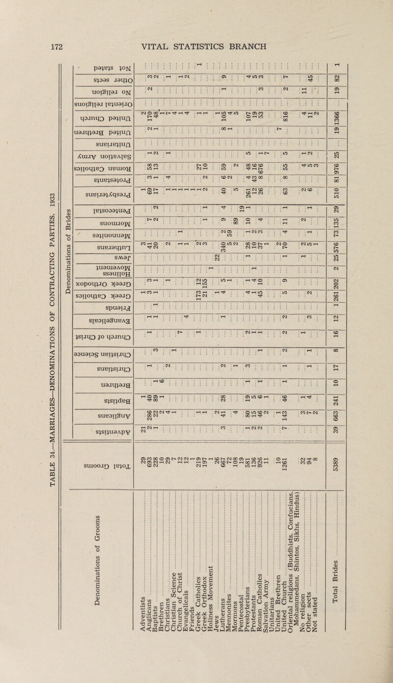 TABLE 34.—MARRIAGES—DENOMINATIONS OF CONTRACTING PARTIES, 1933 pa^s ion uoigipj: on suoigipa pjuaiao qaanqo paqun uajqpjg paqufi sueiaejiun suBTja^^qsajfj © 05 S3 03 c a c saquouuajN suejaqjnq sM.af ssauqon xopoqpo qsaJQ spuaiag spoqagUBAa isiaqo jo qojnqo : rH in © aauaps UBijsijqo suBijsxjqo uaiqpaa sjsijdeg suBDqguv sjsquaApv smoojQ jbjoj, . CO : CM : CM : CM : CO I © rH © © iH H4 00 : 00 : © in © iH : CM : : rH : © : rH H4 : © CM CM H i : 00 CM CM : CM rH : Hi : © in © CM H4 : 00 rH H1 I CO H4 co r> cm CM I CM 1 ; co ■ rH CM CM . tH ©COOO©©tnCMCMrH©tnrH©t'»CMOO©rH©©iH :©rH : CM H4 00 CM © CM iH CM HH rH © CM © i> O rH © CO CM rH : rH CD : CO © ©CM CM rH © rH m rH © CM w a o o Sh O m O M £3 O • rH 03 £3 • rH a o £3 01 p w Vi -tn w Vi rj +3 CO w flow o;33 t3 > Wa c a <U 03 as 33 w +J -h MU <D +-> £3 Sh ^33 oU as c°.a .2 33 al^ o CUD^ in v ^ w X .a o rH 73 2 ° fjrC 03 u UO 34 34 0) <U 0> OS k ^ o in cj 3 u 3 a.a 33 33>lHHHHa,p'r- UUWfeOOKoJ§§ CO 3 as Sh 233 03 « : 2 £3 £ Vi 0) 2 ^ Oh <5 §>,« <U32 QJ « w -H S3 Cm og 0) SH Sh O grg G H1 1> 33 ^ w^33 S3 £3WU 0.2 33 Sh 73 73 03 CO <U 0) ^ 4J -p r »r-t .rH *r—I 73 £3 £3 S3 WPPP 2 w S3 H .2-0 o S3 -h3 «h 33 £3 Pi ™ ^33 -34 W -rH +> cn in u • rH ^ X w T3 O 11 W33 ^ CO w - £3 2 ° a •rH CO CU073 <u as !h £3^2 o o 73 Vi H-> as as as; 0) Sh m h O Sh 0) .2 ^ 33 -*-> £& O +3 O o 00 Hi CM CO © © © CO © 00 CO in Vi as X3 • rH ffl as H-> O H