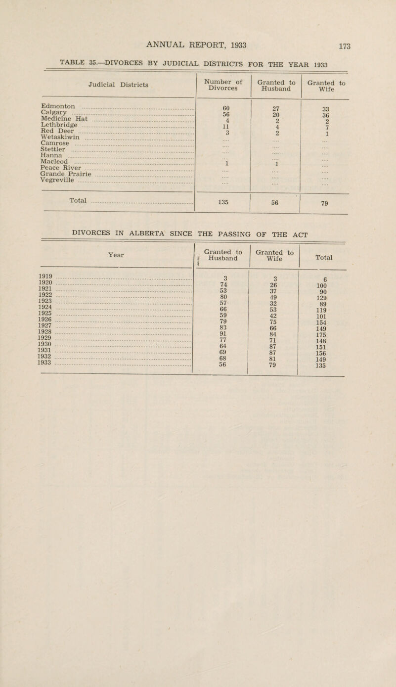 TABLE 35.—DIVORCES BY JUDICIAL DISTRICTS FOR THE YEAR 1933 Judicial Districts Number of Divorces Granted to Husband Granted to Wife Edmonton . 60 56 4 11 3 i 27 20 2 4 2 1 33 36 2 7 1 Calgary . Medicine Hat Lethbridge . Red Deer Wetaskiwin Camrose . Stettler . Hanna Macleod . Peace River Grande Prairie ... Vegreville . Total . 135 | 1 56 79 DIVORCES IN ALBERTA SINCE THE PASSING OF THE ACT Year Granted to Granted to Total ; Husband Wife 1919 Q O 1920 . 74 53 80 57 66 59 79 83 91 77 64 69 68 56 u b 100 1921 CiK) 97 1922 . AQ yu 129 1923 . 99 1924 . nro o9 119 101 1925 . Ou A9 1926 75 1927 . Id 4 149 175 1928 . DO QA 1929 O^z 71 1930 . 87 14o 151 156 1931 . O 4 87 1932 . o 4 81 1933 . 7Q i4y