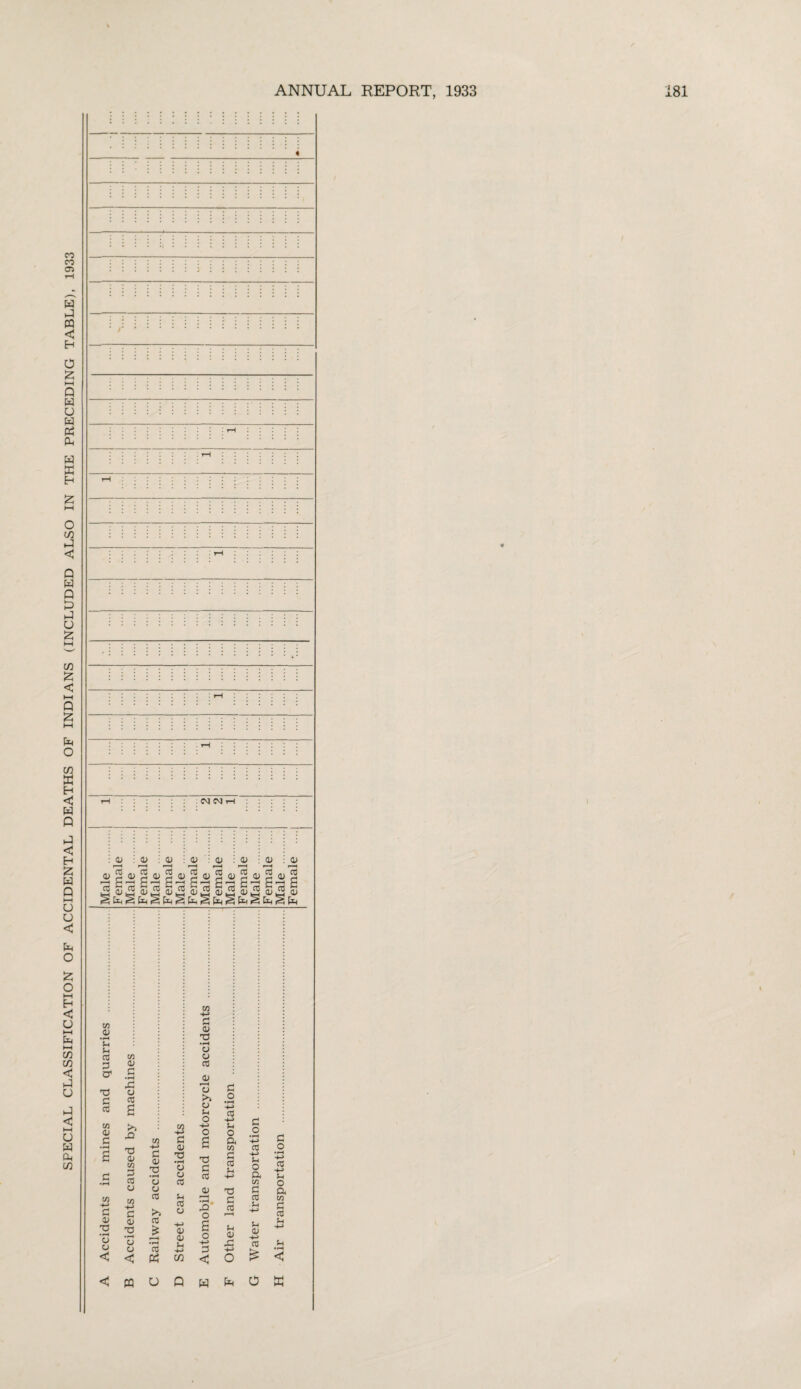 SPECIAL CLASSIFICATION OF ACCIDENTAL DEATHS OF INDIANS (INCLUDED ALSO IN THE PRECEDING TABLE), 1933