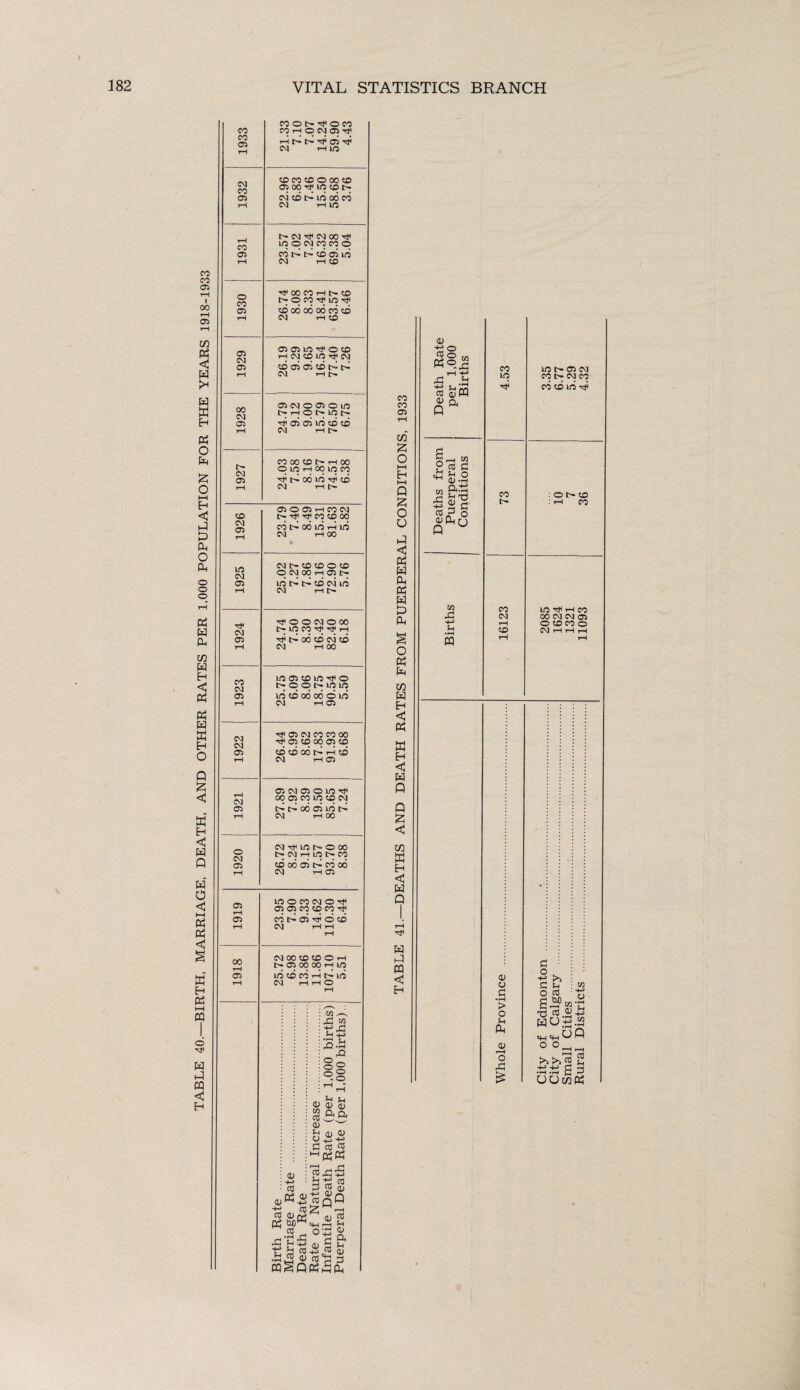 00 00 05 00 1—I 05 CO P5 < W Eh 05 O P £ O h-1 H <J P P Ph o PL, o o o 05 W CL co H Eh < 05 05 W W Eh O P < K Eh <J w p W 0 hH 05 05 < § 05 hH PQ o W P w < 1933 COOOtJ<003 CO rH © CM 05 rt P P P P 05 P CM rH in 1932 co CO CD O 00 CD 05 oo no cd tr CM CD P no 00 00 CM rH no 1931 l> 00 tF CM 00 HjH no o cm co oo o co P P cd 05 no CM rH CD 1930 Tf 00 00 rH tr CO O CO no rJH CD 00 00 00 00 CD CM 1—1 CO 1929 05 05 no rf O CO rH CM CD no CM CD 05 05 CD P P CM rH tH- 1928 05 CM O 05 o no t-HONlON P 05 05 no CD CD CM H C>- 1927 CO 00 CD l> rH 00 O ID rH 00 LO CO ^ 00 LO CD CM H t> 1926 05 O 05 rH 00 CM l> TfJ r* CO CD 00 co P oo no P no CM rH 00 1925 CM C~ CO CD O CD oojoohosn no P P cd cm no CM rH tr 1924 cfOONOOO Cr no 00 rjH rJH rH P P 00 CD CM CD CM rH 00 1923 ID C5 CD ID tF o hOONlOW ID CD 00 00 O ID CM H G5 1922 Tj, 05 CM 00 00 00 05 CD 00 05 CD CD CD 00 P P CD CM i—1 05 1921 | 1 05 CM 05 O no Tf oo 05 co no co cm P P oo 05 no P CM rH 00 1920 | CM ^ ID O O 00 !>• CM rH LD t> CO cd oo ai co oo CM rH C5 1919 ID O CO CM O 05 05 CO CD CO CO I> 05 © CD CM rH rH rH 1918 CM 00 CD CD O rH l>- 05 00 00 rH ID ID CD CO rH !>• ID CM rH rH O rH Birth Rate . Marriage Rate . Death Rate . Rate of Natural Increase . Infantile Death Rate (per 1,000 births) Puerperal Death Rate (per 1,000 births). oo CO 05 CO a O Q £ O o p < 05 H P 05 W P Oh O 05 P CO w Eh <5 05 K Eh <J W P P £ <5 co W Eh < W P W P pq <5 Eh <D 55 ° *§-P cd 5j. Si a . •iH *Hfq P SrH W P cd d ^ aJ.2 w P<;rj 45 +e 2 £ o <u CL n P U M 45 •P $p •pH PQ 00 no H5 00 00 CM <50 0) a fl •rH > O u Oh 25 o 45 UO O 05 CM OO CM CO co cd nd P o i> to rH CO U0 rH 00 00 CM CM 05 O CD 00 o CJ H H rH a -§ >> § % IfSB HU2 HH HH P P ° °SH >>>5^ 2 55 55 £ 5 UUCO05