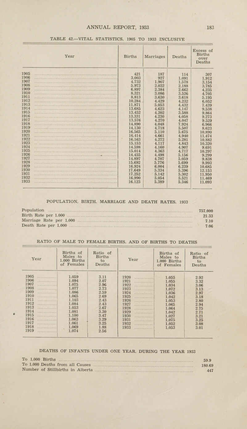 TABLE 42.—VITAL STATISTICS, 1905 TO 1933 INCLUSIVE Year Births Marriages Deaths Excess of Births over Deaths 1905 . 421 187 114 307 1906 . 3,003 927 1,091 1,912 1907 4,732 1,907 1,578 3,154 1908 5,973 2,032 2,188 3,785 1909 . 6,897 2,384 2,662 4,235 1910 . 8,321 3,086 3,526 4,705 1911 . 8,813 3,630 3,618 5,195 1912 10.284 4,429 4,232 6,052 1913 . 11,871 5,053 4,432 7,439 1914 . 13,685 4,623 4,147 9,538 1915 . 13,452 4,202 3,588 9,864 1916 . 13,331 4,230 4,058 9,273 1917 . 13,576 4,270 4,047 9,529 1918 . 14,890 4,048 7,924 6,966 1919 . 14,130 4,718 5,507 8,623 1920 . 16,565 5,110 5,675 10,890 1921 16,414 4,661 4,940 11,474 1922 . 16,163 4,272 5,281 10,882 1923 . 15,153 4,117 4,843 10,320 1924 . 14,598 4,160 4,907 9.691 1925 . 15,014 4,363 4,717 10,297 1926 ._. 14,455 4,498 5,156 9,299 1927 . 14,897 4,707 5,059 9,838 1928 . 15,692 5,776 5,699 9,993 1929 . 16,924 6,004 6,239 10,685 1930 . 17,649 5,334 5,396 12,153 1931 . 17,252 5,142 5,302 11,950 1932 . 16,990 5,054 5,521 11,469 1933 . 16,123 5,389 5,346 11,093 POPULATION, BIRTH, MARRIAGE AND DEATH RATES, 1933 Population . 757,000 Birth Rate per 1,000 . 21.33 Marriage Rate per 1,000 .,. 7.10 Death Rate per 1,000 . 7.06 RATIO OF MALE TO FEMALE BIRTHS, AND OF BIRTHS TO DEATHS Year Births of Males to 1,000 Births of Females Ratio of Births to Deaths Year Births of Males to 1,000 Births of Females Ratio of Births to Deaths 1905 . 1,059 3.11 1920 . 1.055 2.92 1906 . 1,094 2.07 1921 . 1,055 3.32 1907 . 1,075 2.96 1922 1 034 3 06 1908 . 1,077 2.73 1923 . 1,072 3.13 1909 1,086 2.59 1924 . 1,036 2.97 1910 1,065 2.69 1925 . 1,042 3.18 1911 . 1,103 2.43 1926 . 1,053 2.80 1912 . 1,084 2.43 1927 . 1,065 2.94 1913 1,053 2.67 1928 1 064 2 75 1914 . 1,081 3.30 1929 . 1,042 2.71 1915 . 1,100 3.47 1930 . 1,027 3.21 1916 1,063 3.29 1931 1 075 3 25 1917 . 1,061 3.25 1932 . 1,052 3.08 1918 . 1,069 1.88 1933 . 1,053 3.01 1919 1,074 2.56 DEATHS OF INFANTS UNDER ONE YEAR, DURING THE YEAR 1933 To 1,000 Births . 59.9 To 1,000 Deaths from all Causes . 180.69 Number of Stillbirths in Alberta . 447