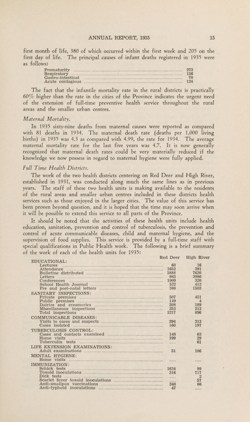 first month of life, 380 of which occurred within the first week and 205 on the first day of life. The principal causes of infant deaths registered in 1935 were as follows: Prematurity . 273 Respiratory . 156 Gastro-intestinal . 70 Acute contagious . 124 The fact that the infantile mortality rate in the rural districts is practically 60% higher than the rate in the cities of the Province indicates the urgent need of the extension of full-time preventive health service throughout the rural areas and the smaller urban centres. Maternal Mortality. In 1935 sixty-nine deaths from maternal causes were reported as compared with 81 deaths in 1934. The maternal death rate (deaths per 1,000 living births) in 1935 was 4.3 as compared with 4.99, the rate for 1934. The average maternal mortality rate for the last five years was 4.7. It is now generally recognized that maternal death rates could be very materially reduced if the knowledge we now possess in regard to maternal hygiene were fully applied. Full Time Health Districts. The work of the two health districts centering on Red Deer and High River, established in 1931, was conducted along much the same lines as in previous years. The staff of these two health units is making available to the residents of the rural areas and smaller urban centres included in these districts health services such as those enjoyed in the larger cities. The value of this service has been proven beyond question, and it is hoped that the time may soon arrive when it will be possible to extend this service to all parts of the Province. It should be noted that the activities of these health units include health education, sanitation, prevention and control of tuberculosis, the prevention and control of acute communicable diseases, child and maternal hygiene, and the supervision of food supplies. This service is provided by a full-time staff with special qualifications in Public Health work. The following is a brief summary of the work of each of the health units for 1935: EDUCATIONAL: Lectures . Attendance . Bulletine distributed . Letters . Conferences . School Health Journal . Pre and post-natal letters . SANITARY INSPECTIONS: Private premises . Public premises . Dairies and creameries . Miscellaneous inspections . Total inspections . COMMUNICABLE DISEASES: Visits to cases and suspects . Cases isolated . TUBERCULOSIS CONTROL: Cases and contacts examined . Home visits . Tuberculin tests . LIFE EXTENSION EXAMINATIONS: Adult examinations . MENTAL HYGIENE: Home visits . IMMUNIZATION: Schick tests . Toxoid inoculations . Dick tests . Scarlet fever toxoid inoculations Anti-smallpox vaccinations . Anti-typhoid inoculations . 1 Deer High River 60 16 1652 391 5888 7630 983 3986 1009 320 522 412 380 1503 507 451 149 4 208 189 353 212 1217 896 294 313 160 197 140 63 199 29 61 51 106 1634 99 316 717 2 57 340 66 47