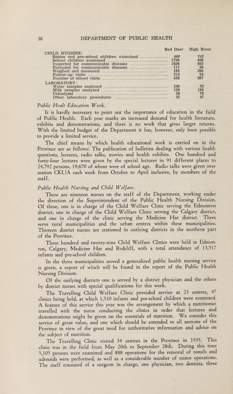 Red Deer CHILD HYGIENE: Babies and pre-school children examined . 460 School children examined . 1790 Inspected for communicable diseases . 1626 Excluded for communicable diseases . 117 Weighed and measured . 185 Follow-up visits . 215 Number of school visits . 436 LABORATORY: Water samples analyzed . 105 Milk samples analyzed . 159 Urinalyses . 36 Other laboratory procedures . 35 High River 742 406 563 56 395 54 267 32 185 79 47 Public Healt Education Work. It is hardly necessary to point out the importance of education in the field of Public Health. Each, year marks an increased demand for health literature, exhibits and demonstrations, and there is no work that gives larger returns. With the limited budget of the Department it has, however, only been possible to provide a limited service. The chief means by which health educational work is carried on in the Province are as follows: The publication of bulletins dealing with various health questions, lectures, radio talks, movies and health exhibits. One hundred and forty-four lectures were given by the special lecturer in 91 different places to 24,792 persons, 19,670 of whom were of school age. Radio talks were given over station CKUA each week from October to April inclusive, by members of the staff. Public Health Nursing and Child Welfare. There are nineteen nurses on the staff of the Department, working under the direction of the Superintendent of the Public Health Nursing Division. Of these, one is in charge of the Child Welfare Clinic serving the Edmonton district, one in charge of the Child Welfare Clinic serving the Calgary district, and one in charge of the clinic serving the Medicine Hat district. Three serve rural municipalities and the urban centres within these municipalities. Thirteen district nurses are stationed in outlying districts in the northern part of the Province. Three hundred and twenty-nine Child Welfare Clinics were held in Edmon¬ ton, Calgary, Medicine Hat and Redcliff, with a total attendance of 13,517 infants and pre-school children. In the three municipalities served a generalized public health nursing service is given, a report of which will be found in the report of the Public Health Nursing Division. Of the outlying districts one is served by a district physician and the others by district nurses with special qualifications for this work. The Travelling Child Welfare Clinic provided service at 23 centres, 4/ clinics being held, at which 1,510 infants and pre-school children were examined. A feature of this service this year was the arrangement by which a nutritionist travelled with the nurse conducting the clinics in order that lectures and demonstrations might be given on the essentials of nutrition. We consider this service of great value, and one which should be extended to all sections of the Province in view of the great need for authoritative information and advice on the subject of nutrition. The Travelling Clinic visited 34 centres in the Province in 1935. This clinic was in the field from May 20th to September 28th. During this time 5,105 persons were examined and 888 operations for the removal of tonsils and adenoids were performed, as well as a considerable number of minor operations. The staff consisted of a surgeon in charge, one physician, two dentists, three