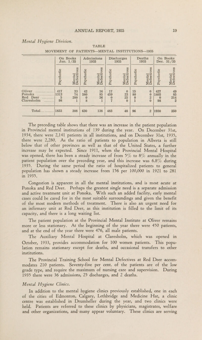 Mental Hygiene Division. TABLE MOVEMENT OF PATIENTS—MENTAL INSTITUTIONS—1935 On Books Jan. 1/35 Admissions 1935 Discharges 1935 Deaths 1935 On Books Dec. 31/35 Psychotic Mental Defectives Psychotic Mental Defectives Psychotic Mental Defectives Psychotic Mental Defectives Psychotic Mental Defectives Oliver . 417 33 42 16 17 0 15 0 427 49 Ponoka . 1313 74 580 85 459 23 80 0 1405 85 Red Deer . 5 200 0 36 0 25 0 2 0 214 Claresholm . 98 1 8 1 7 0 1 0 98 2 Total. 1833 308 630 138 483 48 96 2 1930 350 The preceding table shows that there was an increase in the patient population in Provincial mental institutions of 139 during the year. On December 31st, 1934, there were 2,141 patients in all institutions, and on December 31st, 1935, there were 2,280. As the ratio of patients to population in Alberta is still below that of other provinces as well as that of the United States, a further increase may be expected. Since 1911, when the Provincial Mental Hospital was opened, there has been a steady increase of from 5% to 8% annually in the patient population over the preceding year, and this increase was 6.8% during 1935. During the same period the ratio of hospitalized patients to general population has shown a steady increase from 156 per 100,000 in 1921 to 281 in 1935. Congestion is apparent in all the mental institutions, and is most acute at Ponoka and Red Deer. Perhaps the greatest single need is a separate admission and active treatment unit at Ponoka. With such an added facility, early mental cases could be cared for in the most suitable surroundings and given the benefit of the most modern methods of treatment. There is also an urgent need for an infirmary unit at Red Deer, as this institution is filled to the limit of its capacity, and there is a long waiting list. The patient population at the Provincial Mental Institute at Oliver remains more or less stationary. At the beginning of the year there were 450 patients, and at the end of the year there were 476, all male patients. The Auxiliary Mental Hospital at Claresholm, which was opened in October, 1933, provides accommodation for 100 women patients. This popu¬ lation remains stationary except for deaths, and occasional transfers to other institutions. The Provincial Training School for Mental Defectives at Red Deer accom¬ modates 210 patients. Seventy-five per cent, of the patients are of the low grade type, and require the maximum of nursing care and supervision. During 1935 there were 36 admissions, 25 discharges, and 2 deaths. Mental Hygiene Clinics. In addition to the mental hygiene clinics previously established, one in each of the cities of Edmonton, Calgary, Lethbridge and Medicine Hat, a clinic centre was established in Drumheller during the year, and two clinics were held. Patients are referred to these clinics by physicians, magistrates, welfare and other organizations, and many appear voluntary. These clinics are serving