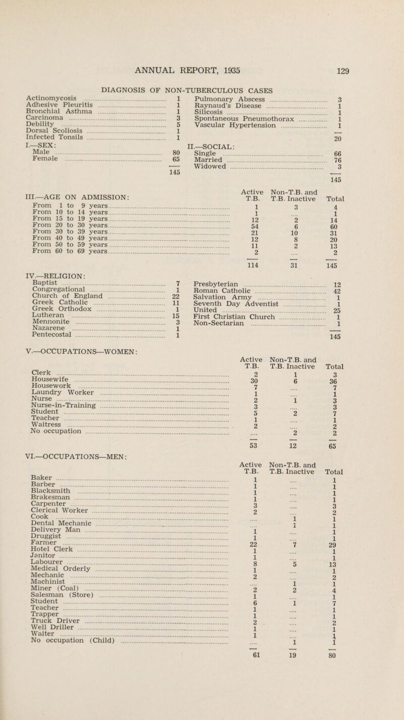 Actinomycosis Adhesive Pleuritis Bronchial Asthma Carcinoma . Debility . Dorsal Scoliosis . 1 Infected Tonsils . 1 I.—SEX: Male . 80 Female . 65 145 Pulmonary Abscess . 3 Raynaud’s Disease . 1 Silicosis . l Spontaneous Pneumothorax . 1 Vascular Hypertension . 1 20 II.—SOCIAL: Single . 66 Married . 76 Widowed . 3 DIAGNOSIS OF NON-TUBERCULOUS CASES 1 1 1 3 5 III.—AGE ON ADMISSION: From 1 to 9 years. From 10 to 14 years. From 15 to 19 years. From 20 to 30 years. From 30 to 39 years. From 40 to 49 years. From 50 to 59 years. From 60 to 69 years. IV.—RELIGION: Baptist . Congregational . Church of England Greek Catholic . Greek Orthodox .... Lutheran . Mennonite . Nazarene . Pentecostal . Active Non-T.B. and 145 T.B. T.B. Inactive Total 1 3 4 1 1 12 2 14 54 6 60 21 10 31 12 8 20 11 2 13 2 2 — — —- 114 31 145 7 Presbyterian . . 12 1 Roman Catholic . . 42 22 Salvation Army . . 1 11 Seventh Day Adventist . . 1 1 United . . 25 15 First Christian Church . . 1 3 1 Non-Sectarian . . 1 1 145 V.—OCCUPATIONS—WOMEN: Clerk . Housewife . Housework . Laundry Worker Nurse . N urse - in - Training Student . Teacher . Waitress . No occupation . VI.—OCCUPATIONS—MEN: Baker . Barber . Blacksmith . Brakesman . Carpenter . Clerical Worker . Cook . Dental Mechanic . Delivery Man . Druggist . Farmer . Hotel Clerk . Janitor . Labourer . Medical Orderly . Mechanic . Machinist . Miner (Coal) . Salesman (Store) . Student . Teacher . Trapper . Truck Driver . Well Driller . Waiter . No occupation (Child) Active Non-T.B. and T.B. T.B. Inactive Total 2 1 3 30 6 36 7 .... 7 1 1 2 i 3 3 3 5 2 7 1 1 2 • • • • 2 2 2 53 12 65 Active Non-T.B. and T.B. T.B. Inactive Total 1 1 1 .... 1 1 1 1 .... 1 3 .... 3 2 2 i 1 i 1 i 1 1 1 22 7 29 1 .... 1 1 1 8 ”5 13 1 1 2 2 i 1 2 2 4 1 • • • • 1 6 1 7 1 .... 1 1 .... 1 2 2 1 1 1 1 .... i 1