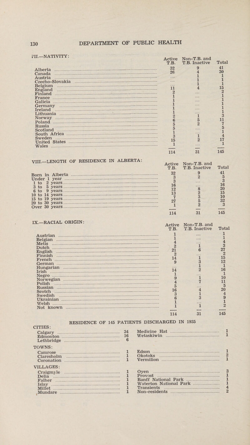 711.—NATIVITY: Alberta . Canada . Austria . Czecho-Slovakia Belgium . England . Finland . France . Galicia . Germany . Ireland . Lithuania . Norway . Poland . Russia . Scotland . South Africa .... Sweden . United States .. Wales . VIII.—LENGTH OF RESIDENCE IN ALBERTA: Born in Alberta Under 1 year .... 1 to 2 years. 3 to 5 years. 6 to 9 years. 10 to 14 years. 15 to 19 years. 20 to 30 years. Over 30 years. IX.—RACIAL ORIGIN: Austrian .... Belgian . Metis . Dutch . English . Finnish . French . German . Hungarian Irish . Negro . Norwegian Polish . Russian . Scotch . Swedish .... Ukrainian .. Welsh . Not known Active Non-T.B. and T.B. T.B. Inactive Total 32 9 41 26 4 30 1 1 1 1 1 1 11 4 15 2 2 1 1 1 1 1 1 1 1 1 1 2 i 3 6 5 11 5 2 7 5 5 1 1 3 i 4 15 2 17 1 1 114 31 145 Active Non-T.B. and T.B. T.B. Inactive Total 32 9 41 3 2 5 3 3 16 16 12 8 20 13 2 15 7 3 10 27 5 32 1 2 3 114 31 145 Active Non-T.B. and T.B. T.B. Inactive Total 1 1 1 .... 1 4 4 2 1 3 21 6 27 2 2 14 i 15 9 3 12 1 1 14 2 16 1 1 9 i 10 4 7 11 5 5 16 4 20 3 1 4 6 3 9 1 1 1 1 2 114 31 145 RESIDENCE OF 145 PATIENTS DISCHARGED IN 1935 CITIES: Calgary . 34 Edmonton . 16 Lethbridge . 6 TOWNS: Camrose . 1 Claresholm . 1 Coronation . 1 VILLAGES: Craigmyle . 1 Delia . 1 Falher . 1 Islay . 1 Millet . 1 Mundare . 1 Medicine Hat . 1 Wetaskiwin . 1 Edson . 1 Okotoks . 2 Vermilion . 1 Oyen . 3 Provost . 1 Banff National Park . 1 Waterton National Park . 1 Transients . 4 Non-residents . 2
