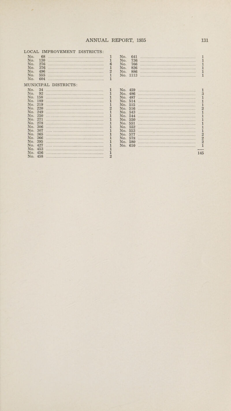 LOCAL IMPROVEMENT DISTRICTS: No. 68 . No. 130 . No. 276 . No. 376 . No. 496 . No. 555 . No. 604 . MUNICIPAL DISTRICTS: No. 34 . No. 92 . No. 158 . No. 189 . No. 219 . No. 220 . No. 249 . No. 250 . No. 271 . No. 278 . No. 306 . No. 307 . No. 365 . No. 366 . No. 395 . No. 427 . No. 453 . No. 456 . No. 458 . No. 641 . 1 No. 736 . 1 No. 766 . 1 No. 826 . 1 No. 886 . 1 No. 1113 . 1 No. 459 . 1 No. 486 . 3 No. 487 . 1 No. 514 . 1 No. 515 . 1 No. 516 . 2 No. 543 . 1 No. 544 . 1 No. 550 . 1 No. 551 . 1 No. 552 . 1 No. 553 . 1 No. 577 . 2 No. 578 . 2 No. 580 . 2 No. 610 . 1 145 1 1 6 1 2 1 1 1 1 1 1 1 2 1 1 1 1 1 1 1 1 1 1 1 1 2