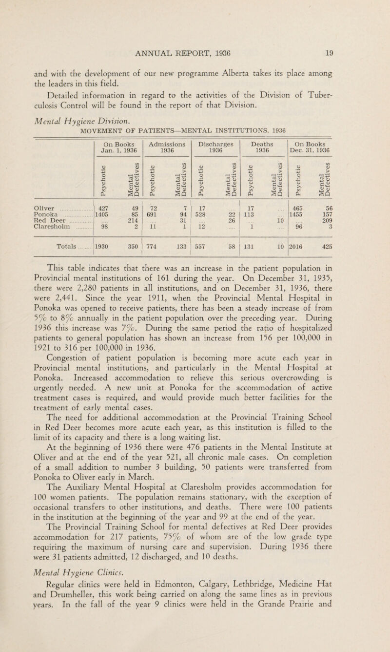 and with the development of our new programme Alberta takes its place among the leaders in this field. Detailed information in regard to the activities of the Division of Tuber¬ culosis Control will be found in the report of that Division. Mental Hygiene Division. MOVEMENT OF PATIENTS—MENTAL INSTITUTIONS, 1936 On Books Jan. 1, 1936 Admissions 1936 Discharges 1936 Deaths 1936 On Books Dec. 31, 1936 Psychotic Mental Defectives Psychotic Mental Defectives Psychotic Mental Defectives Psychotic Mental Defectives Psychotic Mental Defectives Oliver . Ponoka . Red Deer . Claresholm . 427 49 1405 85 214 98 2 1 72 7 | 17 691 94 | 528 22 31 [ 26 11 1 ! 12 1 17 113 10 1 465 56 1455 157 209 96 3 Totals . 1930 350 i 774 133 1 1 557 58 131 10 2016 425 This table indicates that there was an increase in the patient population in Provincial mental institutions of 161 during the year. On December 31, 1935, there were 2,280 patients in all institutions, and on December 31, 1936, there were 2,441. Since the year 1911, when the Provincial Mental Hospital in Ponoka was opened to receive patients, there has been a steady increase of from 5% to 8% annually in the patient population over the preceding year. During 1936 this increase was 7%. During the same period the ratio of hospitalized patients to general population has shown an increase from 156 per 100,000 in 1921 to 316 per 100,000 in 1936. Congestion of patient population is becoming more acute each year in Provincial mental institutions, and particularly in the Mental Hospital at Ponoka. Increased accommodation to relieve this serious overcrowding is urgently needed. A new unit at Ponoka for the accommodation of active treatment cases is required, and would provide much better facilities for the treatment of early mental cases. The need for additional accommodation at the Provincial Training School in Red Deer becomes more acute each year, as this institution is filled to the limit of its capacity and there is a long waiting list. At the beginning of 1936 there were 476 patients in the Mental Institute at Oliver and at the end of the year 521, all chronic male cases. On completion of a small addition to number 3 building, 50 patients were transferred from Ponoka to Oliver early in March. The Auxiliary Mental Hospital at Claresholm provides accommodation for 100 women patients. The population remains stationary, with the exception of occasional transfers to other institutions, and deaths. There were 100 patients in the institution at the beginning of the year and 99 at the end of the year. The Provincial Training School for mental defectives at Red Deer provides accommodation for 217 patients, 75% of whom are of the low grade type requiring the maximum of nursing care and supervision. During 1936 there were 31 patients admitted, 12 discharged, and 10 deaths. Mental Hygiene Clinics. Regular clinics were held in Edmonton, Calgary, Lethbridge, Medicine Hat and Drumheller, this work being carried on along the same lines as in previous years. In the fall of the year 9 clinics were held in the Grande Prairie and