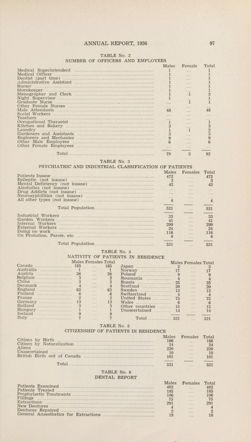 TABLE No. 2 NUMBER OF OFFICERS AND EMPLOYEES Males Medical Superintendent . 1 Medical Officer . 1 Dentist (part time) . 1 Administrative Assistant . 1 Bursar . 1 Storekeeper . 1 Stenographer and Clerk . 1 Night Supervisor . 1 Graduate Nurse .... Other Female Nurses . Male Attendants . 48 Social Workers . Teachers . Occupational Therapist . 1 Kitchen and Bakery .,. 3 Laundry . 1 Gardeners and Assistants . 3 Engineers and Mechanics . 9 Other Male Employees . 6 Other Female Employees . Female Total 1 1 1 1 1 1 1 2 1 1 1 48 1 3 1 2 3 9 6 Total 79 3 82 TABLE No. 3 PSYCHIATRIC AND INDUSTRIAL CLASSIFICATION OF PATIENTS Patients Insane . Epileptic (not insane) . Mental Deficiency (not insane) .... Alcoholics (not insane) . Drug Addicts (not insane) . Neurosyphilitics (not insane) . All other types (not insane) . Total Population Industrial Workers . Garden Workers . Internal Workers . External Workers . Doing no work . On Probation, Parole, etc. Males Females 472 3 42 4 521 33 41 299 24 116 8 Total 472 3 42 4 521 33 41 299 24 116 8 Total Population 521 521 TABLE No. 4 NATIVITY OF PATIENTS IN RESIDENCE Males Females Total Canada . 165 .... 165 Australia . 1 .... 1 Austria . 38 .... 38 Belgium . 3 .... 3 China . 3 .... 3 Denmark . 4 .... 4 England . 63 63 Finland . 6 6 France . 2 .... 2 Germany . 13 .... 13 Holland . 3 .... 3 Hungary . 1 .... 1 Ireland 9 9 Italy . 7 .... 7 Males Females Total Japan . . 2 2 Norway . 17 17 Poland . 9 9 Roumania . . 4 4 Russia . . 25 25 Scotland . . 20 20 Sweden . . 12 12 Switzerland . . 4 4 United States . . 75 75 Wales . . 6 6 Other countries . . 15 15 Unascertained . 14 14 Total. 521 ... 521 TABLE No. 5 CITIZENSHIP OF PATIENTS IN RESIDENCE Citizen by Birth . Citizen by Naturalization .... Aliens . Unascertained . British Birth out of Canada Total. Males Females Total 166 166 24 24 220 220 10 10 101 101 521 521 TABLE No. 6 DENTAL REPORT Patients Examined . Patients Treated . Prophylactic Treatments . Fillings . Extractions . New Dentures . Dentures Repaired General Anaesthetics for Extractions Males Females Total 482 482 185 185 106 106 75 75 291 291 4 4 2 2 18 18