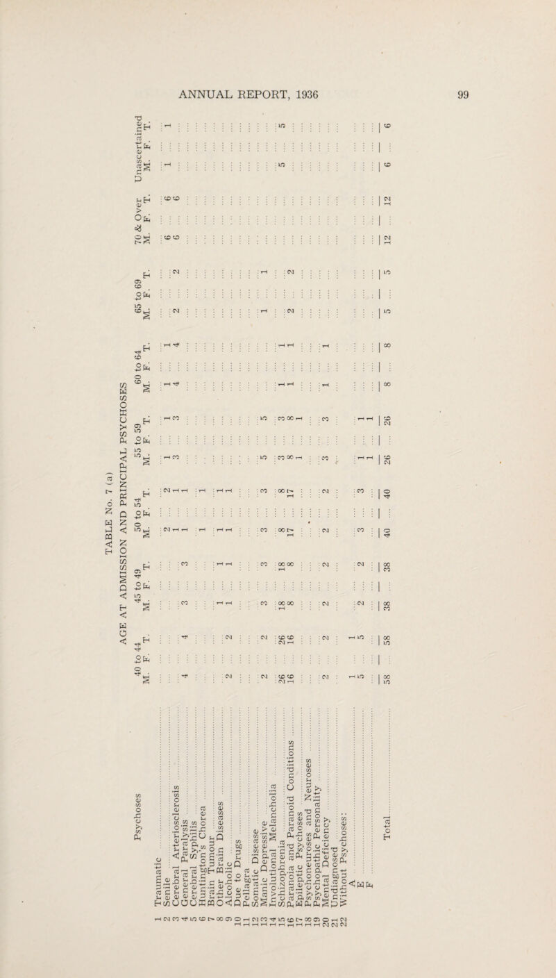 AGE AT ADMISSION AND PRINCIPAL PSYCHOSES .SH OJ L > O E-i 05 CD m • rH .... : * # • CM rH rH ' rH :hh : M : 00 rH : ^ : : CO : 1 : : : CO : i rH rH : CO : 00 00 • rH : CM : ■ CM : 1 : : : CO : rH rH : M : 00 00 1 rH : ^ : CM : 1 : Tf : CM : CM '• CD CO : CM rH : ^ rH LO : 1 : r CM CM : CO CD : CM rH : CM : rH LO : 1 lO in CM CM o 00 CO 00 CO 00 in 00 in C/5 o> C/5 o x: o >5 C/5 o re S 4* re '2 S-i 0) H CO re o H HMCOM'inCDt'OOreOHMCO'CflfScOt'MreOHC] HHHHHHhHHHNCMN