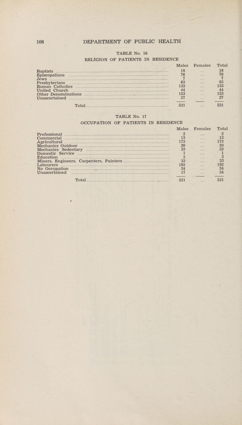 TABLE No. 16 RELIGION OF PATIENTS IN RESIDENCE Baptists . Episcopalians . Jews . Presbyterians . Roman Catholics . United Church . Other Denominations Unascertained . Total Males Females Total 18 18 76 76 7 7 63 63 133 133 44 44 153 153 27 27 521 521 TABLE No. 17 OCCUPATION OF PATIENTS IN RESIDENCE i Professional . Commercial . Agricultural . Mechanics Outdoor . Mechanics Sedentary . Domestic Service . Education . Miners, Engineers, Carpenters, Painters Labourers . No Occupation .f. Unascertained . Total Males Females Total 2 2 13 13 173 173 20 20 33 33 1 1 3 3 33 33 192 192 34 34 17 34 521 521