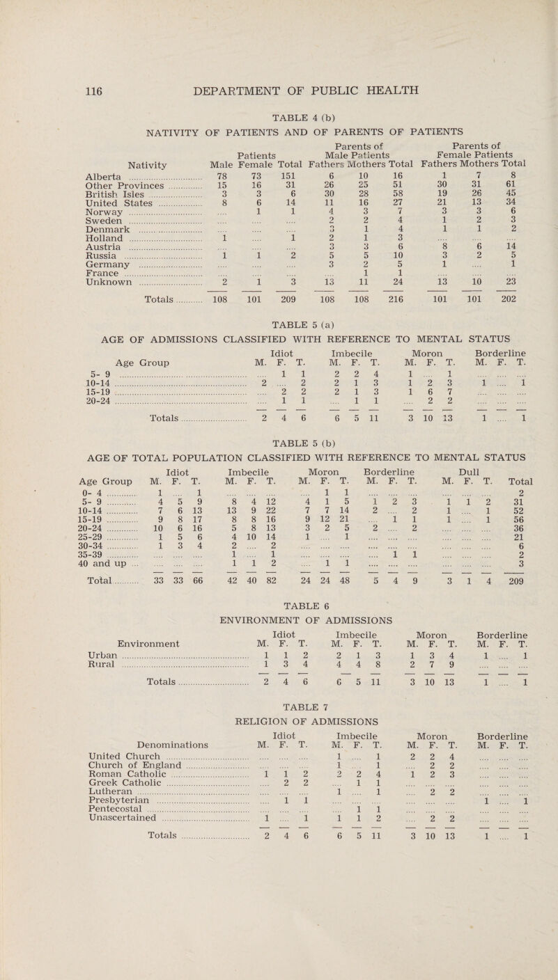 TABLE 4 (b) NATIVITY OF PATIENTS AND OF PARENTS OF PATIENTS Parents of Parents of Patients Male Patients Female Patients Nativity Male Female Total Fathers Mothers Total Fathers Mothers Total Alberta . .... 78 73 151 6 10 16 1 7 8 Other Provinces . 15 16 31 26 25 51 30 31 61 British Isles . 3 3 6 30 28 58 19 26 45 United States . 8 6 14 11 16 27 21 13 34 Norway . 1 1 4 3 7 3 3 6 Sweden . 2 2 4 1 2 3 Denmark . O rJ 1 4 1 1 2 Holland . 1 i 2 1 3 Austria . 3 3 6 8 6 14 Russia . 1 1 2 5 5 10 3 2 5 Germany . 3 2 5 1 1 France . 1 1 Unknown . 2 1 3 13 11 24 13 10 23 Totals. .... 108 101 209 108 108 216 101 101 202 TABLE 5 (a) AGE OF ADMISSIONS CLASSIFIED WITH REFERENCE TO MENTAL STATUS Idiot Imbecile Moron Borderline Age Group M. F. T. M. F. T. M. F. T. M. F. T. 5- 9 . 1 1 2 2 4 1 .... 1 . 10-14 . 2 .... 2 213 123 1 .... 1 15-19 . 2 2 2 1 3 1 6 7 . 20-24 . 1 1 .... 1 1 .... 2 2 . Totals. 2 4 6 6 5 11 3 10 13 1 .... 1 TABLE 5 (b) AGE OF TOTAL POPULATION CLASSIFIED WITH REFERENCE TO MENTAL STATUS Idiot Imbecile Age Group M. F. T. M. F. T. 0- 4 . 1 1 5- 9 . 4 5 9 8 4 12 10-14 . 7 6 13 13 9 22 15-19 . 9 8 17 8 8 16 20-24 . 10 6 16 5 8 13 25-29 . 1 5 6 4 10 14 30-34 . 1 3 4 2 2 35-39 . 1 1 40 and up ... 1 1 2 Total. 33 33 66 42 40 82 Moron Borderline Dull M. F. T. M. F. T. M. F. T. Total 1 1 2 4 1 5 i 2 3 1 1 2 31 7 7 14 2 2 1 1 52 9 12 21 1 1 1 1 56 3 2 5 2 2 36 1 1 .... 21 «... 6 i 1 2 i i .... .... .... 3 24 24 48 5 4 9 3 1 4 209 TABLE 6 ENVIRONMENT OF ADMISSIONS Idiot Imbecile Moron Borderline Environment M. F. T. M. F. T. M. F. T. M. F. T. Urban . . 1 1 2 2 13 1 3 4 1 .... 1 Rural . . 1 3 4 4 4 8 2 7 9 Totals. . 2 4 6 6 5 11 3 10 13 1 ... 1 TABLE 7 RELIGION OF ADMISSIONS Idiot Imbecile Moron Borderline Denominations M. F. T. M. F. T. M. F. T. M. F. T. United Church . 1 1 2 2 4 Church of England . 1 1 2 2 Roman Catholic . 1 i 2 2 2 4 1 2 3 Greek Catholic . 2 2 1 1 Lutheran . i 1 2 2 Presbyterian . Pentecostal . 1 1 i 1 1 .... 1 Unascertained . 1 1 i l 2 2 2 Totals . . 2 4 6 6 5 11 3 10 13 1 .... 1
