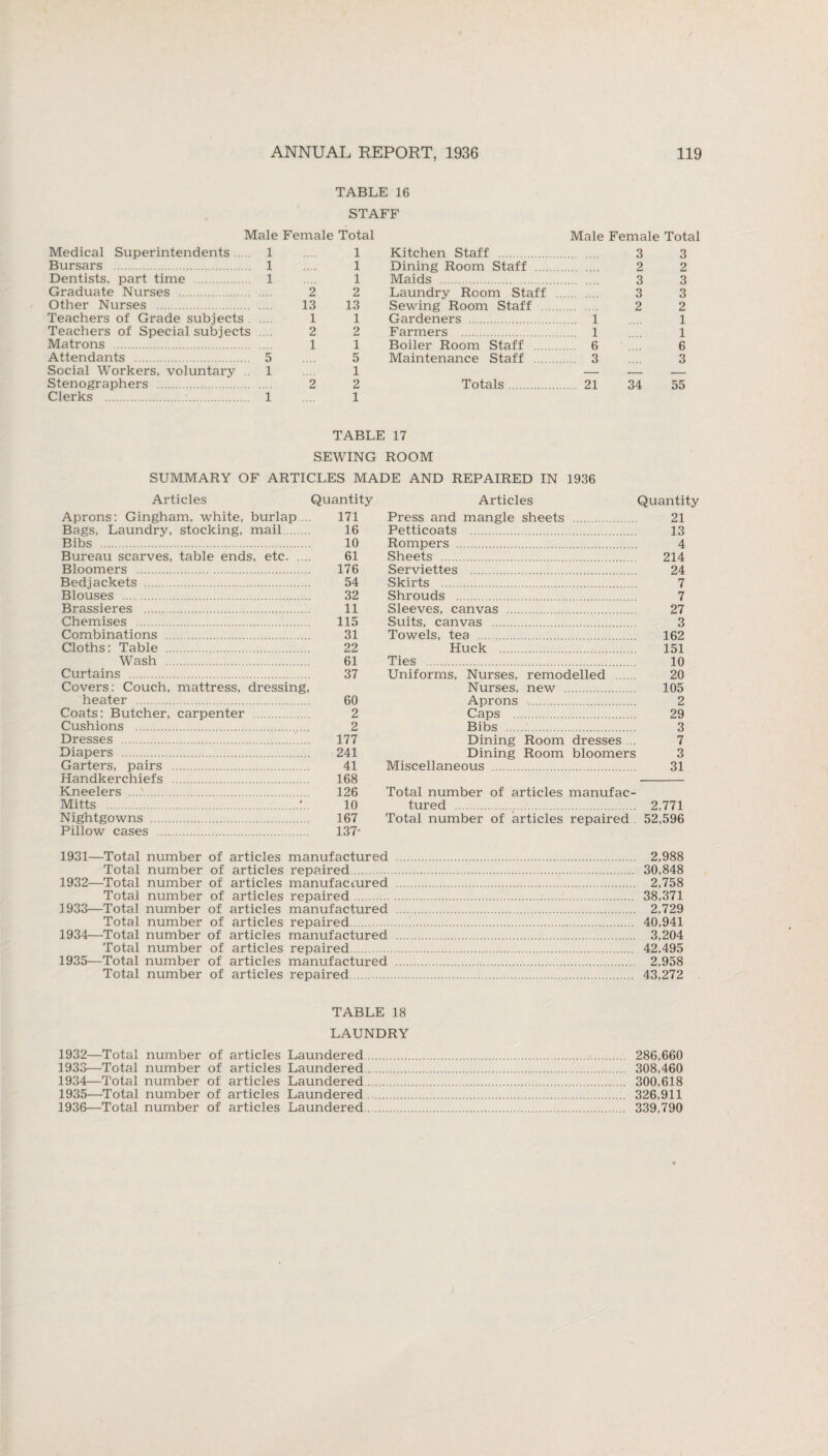 TABLE 16 STAFF Male Female Total Male Female Total Medical Superintendents. 1 1 Kitchen Staff . 3 3 Bursars . 1 1 Dining Room Staff . 2 2 Dentists, part time 1 1 Maids . 3 3 Graduate Nurses . 2 2 Laundry Room Staff 3 3 Other Nurses . 13 13 Sewing Room Staff . 2 2 Teachers of Grade subjects 1 1 Gardeners . . 1 1 Teachers of Special subjects 2 2 Farmers . . 1 1 Matrons . 1 1 Boiler Room Staff . . 6 6 Attendants . 5 5 Maintenance Staff . . 3 3 Social Workers, voluntary .. 1 1 — — _ Stenographers . 2 2 Totals. . 21 34 55 Clerks .. i 1 TABLE 17 SEWING ROOM SUMMARY OF ARTICLES MADE AND REPAIRED IN 1936 Articles Quantity Aprons: Gingham, white, burlap ... 171 Bags, Laundry, stocking, mail. 16 Bibs . 10 Bureau scarves, table ends, etc. 61 Bloomers . 176 Bedjackets . 54 Blouses . 32 Brassieres . 11 Chemises . 115 Combinations . 31 Cloths: Table . 22 Wash . 61 Curtains . 37 Covers: Couch, mattress, dressing, heater . 60 Coats: Butcher, carpenter . 2 Cushions . 2 Dresses . 177 Diapers . 241 Garters, pairs . 41 Handkerchiefs . 168 Kneelers . 126 Mitts .!.. 10 Nightgowns . 167 Pillow cases . 137- Articles Quantity Press and mangle sheets . 21 Petticoats . 13 Rompers . 4 Sheets . 214 Serviettes . 24 Skirts . 7 Shrouds . 7 Sleeves, canvas . 27 Suits, canvas .,. 3 Towels, tea . 162 Huck . 151 Ties . 10 Uniforms, Nurses, remodelled . 20 Nurses, new . 105 Aprons . 2 Caps . 29 Bibs . 3 Dining Room dresses ... 7 Dining Room bloomers 3 Miscellaneous . 31 Total number of articles manufac¬ tured . 2,771 Total number of articles repaired . 52,596 1931— Total number of articles manufactured . 2,988 Total number of articles repaired. 30,848 1932— Total number of articles manufactured . 2,758 Total number of articles repaired. 38.371 1933— Total number of articles manufactured . 2,729 Total number of articles repaired. 40,941 1934— Total number of articles manufactured . 3,204 Total number of articles repaired. 42,495 1935— Total number of articles manufactured . 2,958 Total number of articles repaired. 43,272 TABLE 18 LAUNDRY 1932— Total number of articles Laundered. 286.660 1933— Total number of articles Laundered. 308,460 1934— Total number of articles Laundered. 300.618 1935— Total number of articles Laundered. 326,911 1936— Total number of articles Laundered. 339,790