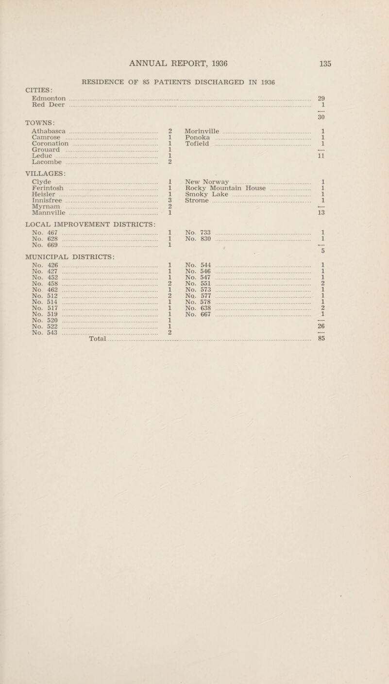 RESIDENCE OF 85 PATIENTS DISCHARGED IN 1936 CITIES: Edmonton .. 29 Red Deer . 1 TOWNS: Athabasca . 2 Camrose . 1 Coronation . 1 Grouard . 1 Leduc . 1 Lacombe . 2 VILLAGES: Clyde . 1 Ferintosh . 1 Heisler . 1 Innisfree . 3 Myrnam . 2 Mannville . 1 LOCAL IMPROVEMENT DISTRICTS: No. 467 . 1 No. 628 . 1 No. 669 . 1 MUNICIPAL DISTRICTS: No. 426 . 1 No. 427 . 1 No. 452 . 1 No. 458 . 2 No 462 . 1 No. 512 . 2 No. 514 . 1 No. 517 . 1 No. 519 . 1 No. 520 . 1 No. 522 . 1 No. 543 . 2 Total. 30 Morinville . 1 Ponoka . 1 Tofield . 1 11 New Norway . 1 Rocky Mountain House . 1 Smoky Lake . 1 Strome . 1 13 No 733 . 1 No. 830 . 1 5 No. 544 . 1 No. 546 . 1 No. 547 . 1 No. 551 . 2 No. 573 . 1 No. 577 . 1 No. 578 . 1 No. 638 . 2 No. 667 . 1 26 85