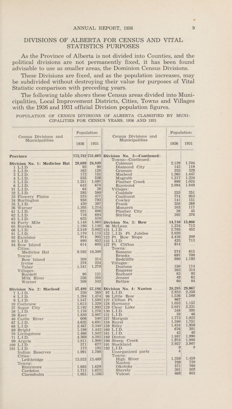 DIVISIONS OF ALBERTA FOR CENSUS AND VITAL STATISTICS PURPOSES As the Province of Alberta is not divided into Counties, and the political divisions are not permanently fixed, it has been found advisable to use as smaller areas, the Dominion Census Divisions. These Divisions are fixed, and as the population increases, may be subdivided without destroying their value for purposes of Vital Statistic comparison with preceding years. The following table shows these Census areas divided into Muni¬ cipalities, Local Improvement Districts, Cities, Towns and Villages with the 1936 and 1931 official Division population figures. POPULATION OF CENSUS DIVISIONS OF ALBERTA CLASSIFIED BY MUNI¬ CIPALITIES FOR CENSUS YEARS. 1936 AND 1931 Census Divisions and Municipalities Population Census Divisions and Municipalities Population 1936 1931 1936 1931 Province 772,782 731,605 Division No. 2—Continued: Towns—Continued: Division No. 1: Medicine Hat 29,699 28,849 Coleman . 2,129 1,704 1 L.I.D. . 93 90 Diamond City . 143 119 2 L.I.D. 162 128 Granum . 255 329 3 L.I.D. . 172 152 Macleod . 1,365 1,447 4 L.I.D. . 555 526 Magrath . 1,217 1,224 5 L.I.D. 1,251 1,097 Pincher Creek . 999 1,024 6 L.I.D. . 643 678 Raymond . 2,094 1,849 31 L.I.D. 64 38 Villages: 32 L.I.D. . 592 580 Coaldale . 255 251 33 Flowery Plains . 533 477 Coaihurst . 774 953 34 Rurlingt.on 958 793 Cowley . 141 151 35 L I.D. 430 307 Frank . 258 268 36 Warner . 1,305 1,214 Monarch . 103 117 61 L.I.D. . 821 808 Pincher City . 38 45 62 L I.D . 716 684 Stirling . 392 376 63 L.I.D. 625 570 fi4 Forty Mile . 1,148 1,060 Division No. 3: Bow 14,710 15,066 RS Eureka . 1,190 1,148 96 McLean . L234 713 66 L I D . 2,549 2,082 121 L.I.D. 2,785 452 91 L I D. . 1,170 1,115 122 L.I.D. Pt. Jubilee . 2,020 92 Eveel.sior . 974 905 123 Pt. Bow Slope . 4,416 209 93 L I D 890 852 125 L.I.D.‘. 435 713 94 Row Tsl and 614 605 127 Pt. Clifton . 914 Cities: Towns: TVTerlieine TTat 9,592 10,300 Bassano . 574 615 Towns: Brooks . 697 708 Bow Island . 308 314 Redcliffe . 990 1,192 Irvine . 278 234 Villages: Taber . ... 1,341 1,279 Duchess . 150 114 Villages: Empress . 303 314 Ri irdett 90 121 Enchant . 83 92 Mil k Pi vpr 326 350 Jenner . 49 62 Warner 309 342 Retlaw . 60 84 Division No. 2: Macleod 57,499 57,186 Division No. 4: Nanton 28,285 29,067 7 L I D 330 369 97 L.I.D. 2,933 2,258 8 L I D 1,394 1,474 98 Little Bow . 1,526 1,589 9 L I D 1,547 1,580 127 Clifton Pt. 867 10 Cochrane . 1,613 1,320 128 Harmony . 1,052 1,157 37 Sugar City . 2,192 1,993 129 Clear Lake . 2,021 2,231 38 L I D 1,176 1,276 130 L.I.D. 348 395 39 Kerr 1,830 2,007 131 L.I.D. 38 46 40 Rivpr 606 540 157 Marquis . 1,773 1,923 67 L I D 4,635 4,691 158 Royal . 1,580 1,751 68 L I D 2,467 2,340 159 Riley . 1,834 1,959 fiQ Rri t 1,198 1,442 160 L.I.D. 676 381 70 T .i\7in (Jqfnnp 1,466 1,502 161 L.I.D. 43 40 71 L I D 4,369 4,282 189 Dinton . 1,887 1,990 QQ ArPvle 1,811 1,900 190 Sheep Creek . 1,978 1,988 ni it . 100 L.I.D. 571 677 191 Stockland . 2,957 2,907 101 LID 173 192 192 L.I.D. 9 8 Indian Reserves . 1,991 1,798 Unorganized parts . 4 Cities: Towns: 13,523 13,489 High River . 1,359 1,459 Towns: Nanton . 709 739 Rlairmorp 1,682 1,629 Okotoks . 571 760 1,711 1,672 Stavely . 301 303 Claresholm . 1,051 1,156 Vulcan . 869 803