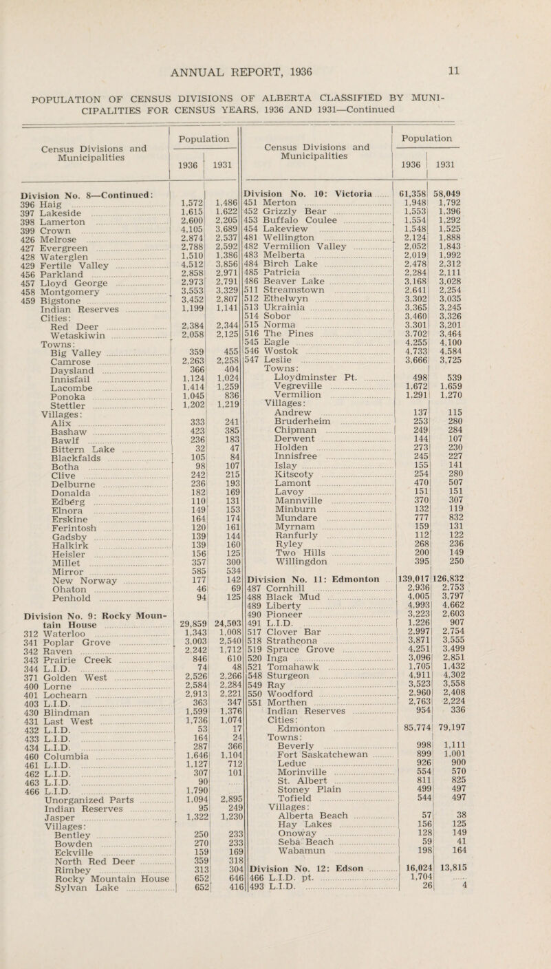 POPULATION OF CENSUS DIVISIONS OF ALBERTA CLASSIFIED BY MUNI¬ CIPALITIES FOR CENSUS YEARS, 1936 AND 1931—Continued Census Divisions and Municipalities Division No. 8—Continued: 1 I 396 Haig 1,572 1,486 397 Lakeside . 1,615 1,622 398 Lamerton . 2,6001 2,205 399 Crown . 4,105 3,689 426 Melrose . 2,874] 2,537 427 Evergreen . 2,788] 2,592 428 Waterglen . 1,5101 1,386 429 Fertile Valley . 4,512| 3,856 456 Parkland . 2,858 2,971 457 Lloyd George . 2,973[ 2,791 458 Montgomery . 3,553 3,329 459 Bigstone . 3,452] 2,807 Indian Reserves . 1,199] 1,141 Cities: 1 Red Deer . 2,384| 2,344 Wetaskiwin . 2,058] 2,125 Towns: Big Valley . 3591 455 Camrose . 2,263 2,258 Daysland . 366 404 Innisfail . 1,124 1,024 Lacombe . 1,414 1,259 Ponoka . 1,045 836 Stettler . 1,202 1,219 Villages: Alix . 333 241 Bashaw . 423 385 Bawlf . 236 183 Bittern Lake . 32 47 Blackfalds . 105 84 Botha . 98 107 Clive . 242 215 Delburne . 236 193 Donalda . 182 169 EdbCrg . 110 131 Elnora . 149 153 Erskine . 164 174 Ferintosh . 120 161 Gadsby . 139 144 Halkirk . 139 160 Heisler . 156 125 Millet . 357 300 Mirror . 585 534 New Norway . 177 142 Ohatcn . 46 69 Penhold . 94 125 Division No. 9: Rocky Moun- tain House 29,859] 24,503 312 Waterloo . 1,343] 1,008 341 Poplar Grove . 3,003 2,540 342 Raven . 2.242] 1,712 343 Prairie Creek . 846 610 344 L.I.D. . 74 48 371 Golden West . 2,526 2,266 400 Lome . 2,584 2,284 401 Lochearn . 2,913 2,221 403 L.I.D. 363 347 430 Blindman . 1,599 1,376 431 Last West . 1,736 1,074 432 L.I.D. 53 17 433 L.I.D. 164 24 434 L.I.D. 287 366 460 Columbia . 1,646 1,104 461 L.I.D. 1,127 712 462 L.I.D. 307 101 463 L.I.D 90 466 L.I.D. 1,790 . Unorganized Parts . 1,094 2,895 Indian Reserves . 95 249 Jasper . 1,322 1,230 Villages: Bentley . 250 233 Bowden . 270 233 Eckville . 159 169 North Red Deer 359 318 Rimbey . 313 304 Rocky Mountain House 652 646 Sylvan Lake . 652 416 Population _— l 1936 1931 Census Divisions and Municipalities Population 1936 1931 Division No. 10: Victoria 451 Merton . 452 Grizzly Bear . 453 Buffalo Coulee . 454 Lakeview . 481 Wellington . 482 Vermilion Valley . 483 Melberta . 484 Birch Lake . 485 Patricia . 486 Beaver Lake . 511 Streamstown . 512 Ethel wyn . 513 Ukrainia . 514 Sobor . 515 Norma . 516 The Pines . 545 Eagle . 546 Wostok . 547 Leslie . Towns: Lloydminster Pt. Vegreville . Vermilion . Villages: 61,358 58.049 1,948 1,792 1,553 1,396 1,554 1,292 1,548 1,525 2,124' 1,888 2,052 1,843 2,019 1,992 2,478 2,312 2,284 2,111 3,168 3,028 2,641 2,254 3,302 3,035 3,365 3,245 3,460 3,326 3.301 3,201 3,702 3,464 4,255 4,100 4,733 4,584 3,666 3,725 498 539 1,672 1,659 1.291 1,270 Andrew . 137 115 Bruderheim . 253 280 Chipman .[ 249 284 Derwent . 144 107 Holden . 273 230 Innisfree . 245 227 Islay . 155 141 Kitscoty . 254 280 Lamont . 470 507 Lavoy . 151 151 Mannville . 370 307 Minburn . 132 119 Mundare . 777 832 Mvrnam . 159! 131 Ranfurly . 112[ 122 Ryley . 268| 236 Two Hills . 200! 149 Willingdon . 395] 250 Division No. 11: Edmonton 139,017 126,832 487 Cornhill . 2,936 2,753 488 Black Mud . 4,005 3,797 489 Liberty . 4,993 4,662 490 Pioneer . 3,223 2,603 491 L.I.D. 1,226 907 517 Clover Bar . 2,997 2.754 518 Strathcona . 3,871 3,555 519 Spruce Grove . 4,251 3,499 520 Inga . 3,096 2,851 521 Tomahawk . 1,705 1,432 548 Sturgeon . 4,911 4,302 549 Ray . 3,523 3,558 550 Woodford . 2,960 2,408 551 Morthen . 2,763 2,224 Indian Reserves . 954 336 Cities: Edmonton . 85,774 79,197 Towns: Beverly . 998 1,111 Fort Saskatchewan . 899 1,001 Leduc . 926 900 Morinville . 554 570 St. Albert . 811 825 Stoney Plain . 499 497 Tofield . 544 497 Villages: Alberta Beach . 57 38 Hay Lakes . 156 125 Onoway . 128 149 Seba Beach . 59 41 Wabamun . 198 164 Division No. 12: Edson 16,024 13,815 466 L.I.D. pt. 1,704 493 L.I.D. 26 4