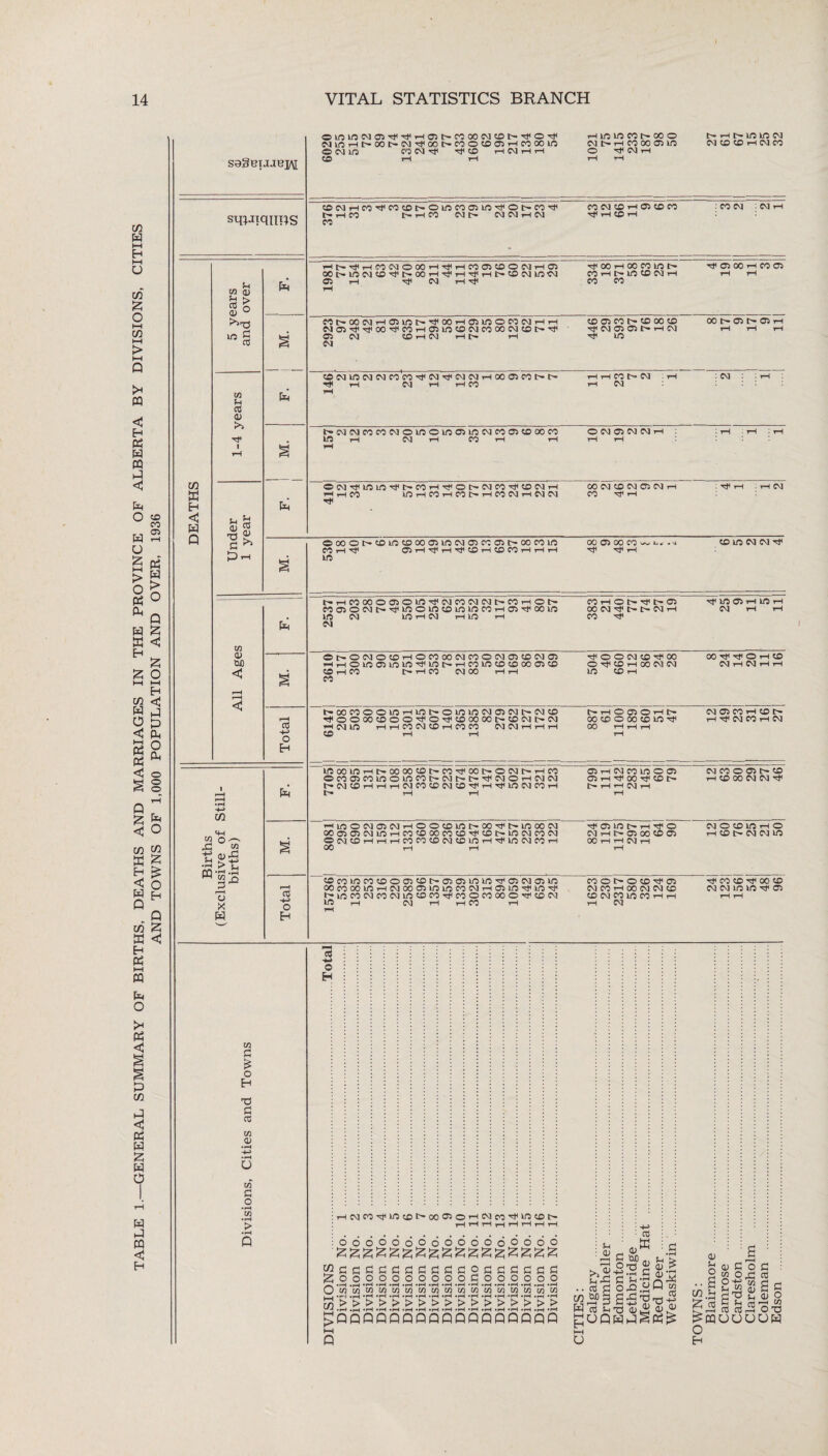 TABLE 1.—GENERAL SUMMARY OF BIRTHS, DEATHS AND MARRIAGES IN THE PROVINCE OF ALBERTA BY DIVISIONS, CITIES AND TOWNS OF 1,000 POPULATION AND OVER, 1936 stRJiqimS w < Q Sh in a) <D ° no £ CO CO 0) >> rtf -8 & Id i-h 0> OJO <u C/2 M o PQ w (D 4h 'gS r—H o X w ©nonocM©TtfrtfrH©t-cooocM©t>rtfOrtf WlOHh-OONCvl^OONCOOCDQHOOCOLO onw eg cm rtf rtf to hnhh to i—l rH ,-h no no co c— oo © cm f- th co oo 05 no O rtf CM ,—I ©CMrHCOrtfCO©l>©nOCO©nOrtf©t'.COrtf tf-rH CO t— rH CO CMC- CM CM rH CM CO Ht»^HMdOOOHT}iHCOO)COOWHO) 0Ct>n0CM©rtft'.00rHHtfrHrtf,—jtf—COCSjnO CM © rH rtf CM rH rtf rt< oo rH oo co no c- CO rH 1> no CD CM iH co co CO>OOCMHOHf5t>'^OOHailOOP;CMHH CM©rtfTtfOOrtfCOrH©nO©CMCOOOCM©t-rtf OO CM ©rHCM HN rH CM to oo CO to oo to rtf CM OO OO C- rH CM rtf no ©CMnOCMCMCOCOrtfCMrtfCMCMrHOO©COE'-tr rtf rH CM rH i-H CO i^cMCMcococMonoonooonocMcoootoooco nO t CM rH CO rH rH O CM OO CM CM 1—1 ocM'^nono-^i>cO'HT«oi>-CMco'^tocMr-( HHCO nOrHCOrHCOO-iHCOCMi-ieMCM hi 00 CM to CM OO CM r-l CO 1—1 cC HH> o Pi pH CO HH> o H Oooot-tonotooooonocMOOcooot-oocono CO rH rtf OSHMIHM'COHCOCOHHH no 00 OO 00 CO t, v * h rtf Ttf rH t'HCOOOOOiOKO^CMCOMCMC'COHOt' co©©CMt>rtfno©no©nonocOrH©rtfoono no cm no r-i cm h no rH CM co h o t> rtf t> oo 00 CM rtf I> 1> CM rH CO rtf Ot—OCMOtOHOCOOOCMCOOCMOOCOCMOO rHrHOnooouono'ttinoc-rHConototoooaoto tO t—I CO OHCO CM 00 rH rH CO rfOONIO^OO © rtf CO rH 00 CM CM no to rH tTOOCO©©norHnoi''®nouocMoocMC'*CMCO TjlOOOOtOOO^OMiCOOOOOlHtOKItrCM rH CM no rH rH CO CM CO rH CO CO CM CM rH rH rH CO rH rH t>H©OOOHt- oo to © oo to no -mh 00 t—I rH r—I nooonorHcroooo©trco^ooi>©CMi>*rHco ©CO©COnO©nOCO['-CMtrt'*rtfCM©rHCMCM tr*CM©rHrHrHCMCO©CM©rtfrHrtfnOCMCOrH Cr rH rH © rH cm co no © © © rH rtf 00 rtf © t-HHCMrl ^no©CM©CMrH©©©notrooT}<iH-nooocM oo©©CMnorHCO©ooco©rtfcot-nocMcocM ®CM©rHrHrHCOCO©CM©nOrHrtfnOCMCOrH 00 rH rH rtf © no t> rH rtf © CM rH O © 00 © © CO t—I rH CM rH ©conoco©©©©c-©©nonortf©cM©no oocooonorHCMoo©nonococMrH©norfnortf tr-nococMCOCMno©cortfco©cooo©rtf©CM nO rH CM rH rH CO i—I CO © O © © rtf © CM CO rH 00 CM CM © © CM CO no CO rH rH rH CM t> rH tr no no cm CM © © rH CM CO CO CM © rH ©CD CO : CO CM : CM rH rtf rH © rH rtf © 00 rH CO © CO t> © t— © rH rHrHCOC-CM : rH :CM rH CM : rtf rH : rH CM © no CM CM rtf rtf no © rH no rH CM rH rH 00 rtf rtf © rH © CM rH CM rH rH CM © CO rH © t— rH rtf CM CO rH CM CM CO © © I> © rH © 00 CM CM rtf CM © © no rH © rH © [> CM CM no rtf CO © rtf 00 © CM CM no no rtf © w £ o H ti CC w 0) u w c o • rH in • rH > • rH Q ■a ; o H :HCMCOrt<n5tOtroo050H(McortflO©|> HHrlHrlrHHH ■66666666666660666 Jz;ooooooooooCoooooo —s »rH .pH *iH »rH »rH «r*H »rH *rH •rH »rH *rH »rH *rH •rH «rH *i—I »rH Qinininininininininwininininininin 1 . «r--| .rH *rH «rH • rH »rH »rH • rH • rH • rH *rH »rH • rH *rH «rH »rH • rH ^>>>>>>>>>>>>>>>>> .pH .rH • rH «rH • rH • rH • rH »rH »rH • rH *rH • rH «rH »rH «rH .rH • rH ^QQQQQQQQQQQQPPPQQ hH Q c CC a <u W CS ter) 0)h HH O <u £ 2 0) C o 2 w o© rj Xi s_, £3 a ?P30UUUW O Eh