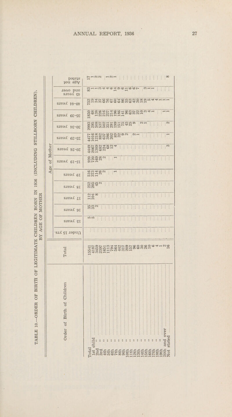 TABLE 10.—ORDER OF BIRTH OF LEGITIMATE CHILDREN BORN IN 1936 (INCLUDING STILLBORN CHILDREN), W O ffl Sh <u Xi H-J o § o o tuO <u pa;e}s |ou 93 v t> TH CM CM I CM ■ J9AO pUB SJB9/C SI SJB9/C II-OI SJB9/S 6C-SS SJB9/S is-oc SJB9/S 62S2 SJB9/C 12-02 SJB9iC 61-SI 00 CO rH rH CO Hf CD 05 CD r-I CO CO fr CO H H 00 rH tH CMcriTt<r^cocDc^O'H<iXJUococMOooa5LO'^'^r-ir-irH 10HCOCOOC'COC£KDOOincOM<COHH c- ©OOOOCOCOr--H}<COCOrHCOCOr-rCMOCOTfirH 10COCOCMrHCMrH05 00H}<05COCOCMrH 00 rH CM CM CM CM rH rH rH CO I/O 00 !>• CM rH rH 05 rH LiO If? UO 05 CM rH oiCTiocooioocunC'^ci O5CMlOininC0CMrHrH CM CM £-rCO00CMt>COCMO5CMO5CM trrHrHOOCOOOOOOCO O CM 00 CD CO CM HH CM 1 ONOCM^OOKIM* Tr <X> oo 00 CM CD rH O CO CO CM HjH CM rH CO O O 05 00 CM CM CM CD CM 05 t> rH SJB9.A! 61 SJB9^ 81 SJB9/S L\ SJB9/S gx SJB9^ SI ■sir si -ispun. cc -M o Eh CO CO 'Ct* CO CM rH tH- rH CM ID CO rH cm in in cm to O H}< CM CM rH O rH/rH in co cm co co in m rlt>a>NHCOM,M<CMt^ffiI>COOO«fiOCOM,HCMCO 00 Ln 05 in rH 05 CO rH O in 05 CO CO CM rH rH inrHHtlfOCOrHtr.in-^COCMrH m rjl CO CM '—1 —1 Jh 0) > c/3 £ hHHHH+JHHHHHHHHHHHH Q r°HCMC0-^l0C0l>0005OHNC0^inC0tr0005O,7 rH rH rH rH rH rH rH rH rH rH rH CM