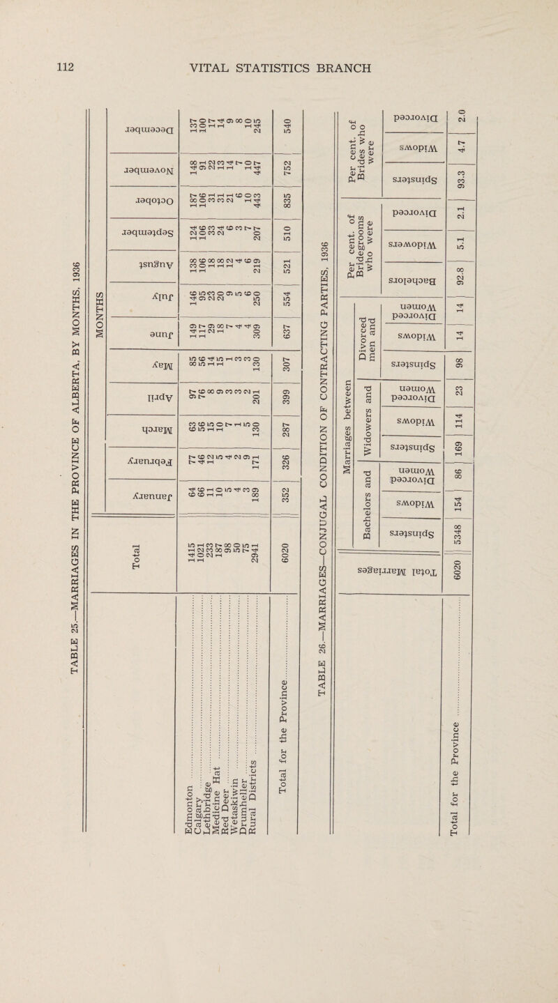 TABLE 25.—MARRIAGES IN THE PROVINCE OF ALBERTA, BY MONTHS, 1936 MONTHS jaqmaAOjq jaqopo 00 © CO CO CM rH tJI 835 jaquia;das ■^cocoTjHcncot-t^ CM O CO CM O 510 IsnSny 00© 00 00CMtF©© CO © H H H vH 521 | coiocooosincoo ©t>©00l>^fTt<© ^ H CM H © 637 ^bjai lncc^ioHMCoo oo in h h co 307 IiJdy ocnoooscococMrH 05 1> O 399 qDJBH cocfimoNHino CO in rH ^H CO 287 ■£jenjqaj[ ^•©CMIO^CM©rH t>- tH t>> 326 iLrenuep MtCOHOin^COOl CD CO H H 00 rH | l | 352 Total inHcoh-oooinH i-HCMcoooosint^'cp rtf © CM rH 05 rH rH CM 6020 Edmonton . Calgary . Lethbridge . Medicine Hat . Red Deer . Wetaskiwin . Drumheller . Rural Districts . Total for the Province co CO 05 m W b-1 H <u Ph O £ HH H O Eh £ O u Ph O £ O P £ O U P o p *“5 £ o o I CO w O < i—i 05 P5 < CD CM H P CQ < Eh o o ■g ^ <u § W OJ ^PQ paDJOAIQ SAVOpi^V sja^suids W °c# 5 ^ O 0) C £ ° <D O K-JH'S 0) £ > Ph P P0DJOAIQ sjaAvopi^V. SJOpqDBQ <u £2 w OJ DC cC • t-H $H cd T5 xj 0) h M H p a uarnoAv paDJOAIQ o CM tr* co 05 CM in CM 05 Tf rtf saa;suids T) £ CC w 5h V £ T5 uauio^w paDJOAIQ SMOPTA\. sja;sutds 00 05 CO CM T) S3 cC 01 S-i o r-H 0) JP o CC m uauio paDJOAIQ SA\Opi^\. sja^suids sa§BijjB]y\i pqoj, 05 CO CO 00 rtf TO 00 rtf co in o CM O CO a> v G •pH > O 5m Ph <U J3 5h O HH M cC H-» o Eh