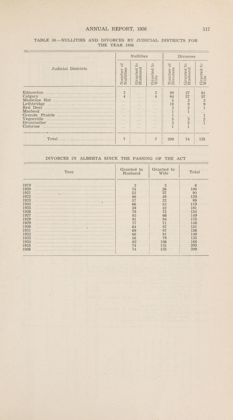 TABLE 30.—NULLITIES AND DIVORCES BY JUDICIAL DISTRICTS FOR THE YEAR 1936 Judicial Districts Nullities Divorces Number of Nullities Granted to Husband Granted to Wife Number of Divorces Granted to Husband Granted to Wife Edmonton . 3 3 88 27 61 Calgary . 4 4 84 27 57 Medicine Hat . 5 2 3 Lethbridge . 18 9 9 Red Deer . 3 2 1 Macleod . 1 1 Grande Prairie . .... | 1 1 Vegreville . .... 5 3 2 Drumheller . 3 2 1 Camrose .. .... 1 1 Total. 7 7 I 1 1 209 1 74 135 DIVORCES IN ALBERTA SINCE THE PASSING OF THE ACT Granted to Granted to Year Husband Wife Total 1919 . 3 3 6 1920 . 74 26 100 1921 .,. 53 37 90 1922 . 80 49 129 1923 . 57 32 89 1924 .*. 66 53 119 1925 . 59 42 101 1926 . 79 75 154 1927 . 83 66 149 1928 91 84 175 1929 . 77 71 148 1930 .„ . 64 87 151 1931 . 69 87 156 1932 . 68 81 149 1933 . 56 79 135 1934 . 62 106 168 1935 . 74 135 209 1936 . 74 135 209