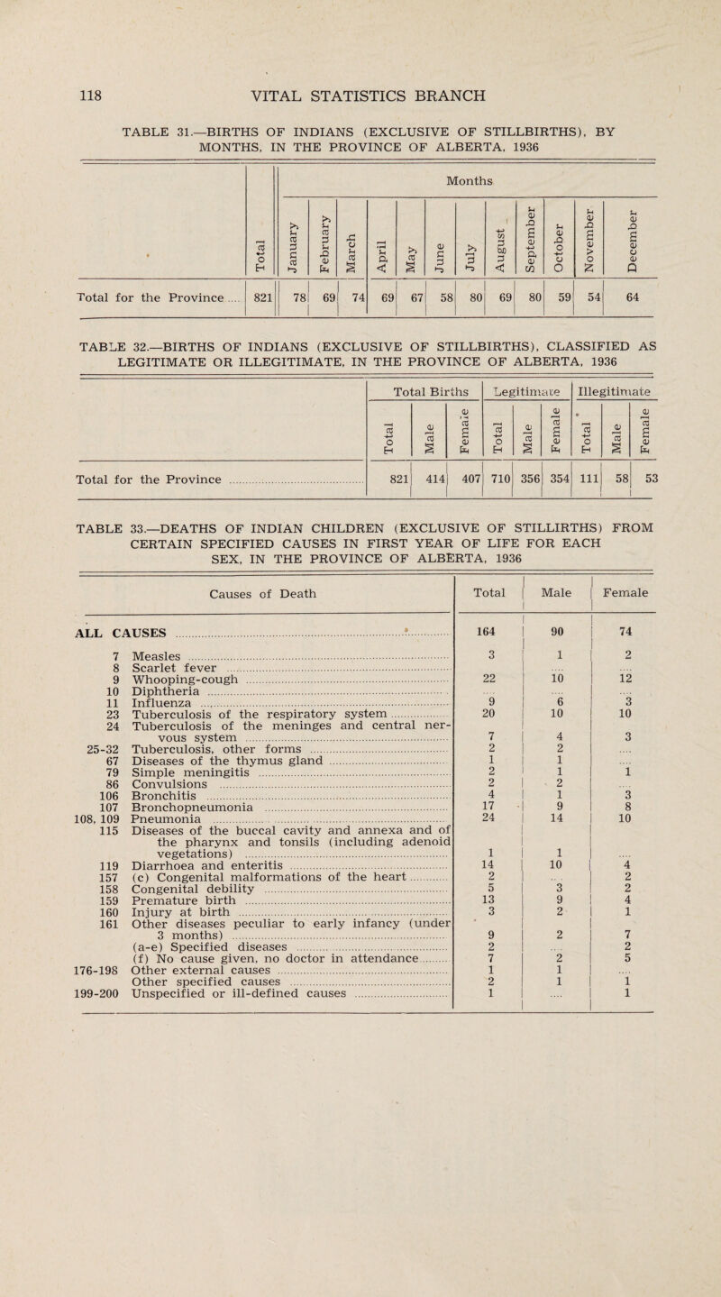 TABLE 31.—BIRTHS OF INDIANS (EXCLUSIVE OF STILLBIRTHS), BY MONTHS, IN THE PROVINCE OF ALBERTA, 1936 TABLE 32.—BIRTHS OF INDIANS (EXCLUSIVE OF STILLBIRTHS), CLASSIFIED AS LEGITIMATE OR ILLEGITIMATE, IN THE PROVINCE OF ALBERTA, 1936 Total Births Legitimate Illegitimate Total Male Female Total 1 Male Female Total Male Female Total for the Province . 821 414 407 710 356 354 111 58 53 TABLE 33.—DEATHS OF INDIAN CHILDREN (EXCLUSIVE OF STILLIRTHS) FROM CERTAIN SPECIFIED CAUSES IN FIRST YEAR OF LIFE FOR EACH SEX, IN THE PROVINCE OF ALBERTA, 1936 Causes of Death Total Male Female ALL CAUSES . 164 90 74 7 Measles . 3 1 2 8 Scarlet fever . 9 Whooping-cough . 22 10 12 10 Diphtheria . 11 Influenza . 9 6 3 23 Tuberculosis of the respiratory system 20 10 10 24 Tuberculosis of the meninges and central ner¬ vous system . 7 . 4 3 25-32 Tuberculosis, other forms . 2 2 67 Diseases of the thymus gland . 1 1 79 Simple meningitis . 2 1 i 86 Convulsions . 2 2 106 Bronchitis . 4 1 3 107 Bronchopneumonia . 17 9 8 108, 109 Pneumonia . 24 14 10 115 Diseases of the buccal cavity and annexa and of the pharynx and tonsils (including adenoid vegetations) . 1 1 119 Diarrhoea and enteritis . 14 10 4 157 (c) Congenital malformations of the heart. 2 2 158 Congenital debility . 5 3 2 159 Premature birth . 13 9 4 160 Injury at birth . 3 2 1 161 Other diseases peculiar to early infancy (under 3 months) . 9 2 7 (a-e) Specified diseases . 2 2 (f) No cause given, no doctor in attendance. 7 2 5 176-198 Other external causes . 1 1 Other specified causes . 2 1 i 199-200 Unspecified or ill-defined causes . 1 1