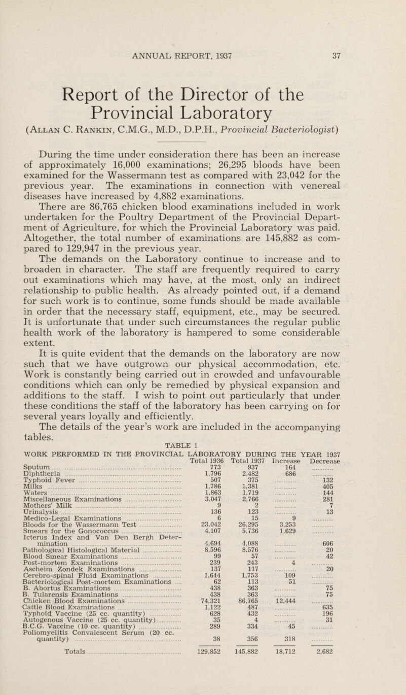 Report of the Director of the Provincial Laboratory (Allan C. Rankin, C.M.G., M.D., D.P.H., Provincial Bacteriologist) During the time under consideration there has been an increase of approximately 16,000 examinations; 26,295 bloods have been examined for the Wassermann test as compared with 23,042 for the previous year. The examinations in connection with venereal diseases have increased by 4,882 examinations. There are 86,765 chicken blood examinations included in work undertaken for the Poultry Department of the Provincial Depart¬ ment of Agriculture, for which the Provincial Laboratory was paid. Altogether, the total number of examinations are 145,882 as com¬ pared to 129,947 in the previous year. The demands on the Laboratory continue to increase and to broaden in character. The staff are frequently required to carry out examinations which may have, at the most, only an indirect relationship to public health. As already pointed out, if a demand for such work is to continue, some funds should be made available in order that the necessary staff, equipment, etc., may be secured. It is unfortunate that under such circumstances the regular public health work of the laboratory is hampered to some considerable extent. It is quite evident that the demands on the laboratory are now such that we have outgrown our physical accommodation, etc. Work is constantly being carried out in crowded and unfavourable conditions which can only be remedied by physical expansion and additions to the staff. I wish to point out particularly that under these conditions the staff of the laboratory has been carrying on for several years loyally and efficiently. The details of the year’s work are included in the accompanying tables. TABLE 1 WORK PERFORMED IN THE PROVINCIAL LABORATORY DURING THE YEAR 1937 Sputum......... Diphtheria . Typhoid Fever ... Milks . Waters . Miscellaneous Examinations . Mothers’ Milk . Urinalysis . Medico-Legal Examinations . Bloods for the Wassermann Test . Smears for the Gonococcus . Icterus Index and Van Den Bergh Deter¬ mination . Pathological Histological Material . Blood Smear Examinations . Post-mortem Examinations . Ascheim Zondek Examinations . Cerebro-spinal Fluid Examinations . Bacteriological Post-mortem Examinations .... B. Abortus Examinations . B. Tularensis Examinations . Chicken Blood Examinations . Cattle Blood Examinations . Typhoid Vaccine (25 cc. quantity) . Autogenous Vaccine (25 cc. quantity). B.C.G. Vaccine (10 cc. quantity) . Poliomyelitis Convalescent Serum (20 cc. quantity) . Totals. Total 1936 Total 1937 Increase Decrease 773 937 164 1,796 2,482 686 507 375 132 1,786 1,381 405 1,863 1,719 144 3,047 2,766 281 9 2 7 136 123 13 6 15 9 23,042 26,295 3,253 4,107 5,736 1,629 4,694 4,088 606 8,596 8,576 20 99 57 42 239 243 4 137 117 20 1,644 1,753 109 62 113 51 438 363 75 438 363 75 74,321 86,765 12,444 1,122 487 635 628 432 196 35 4 31 289 334 45 38 356 318 129,852 145,882 18,712 2,682