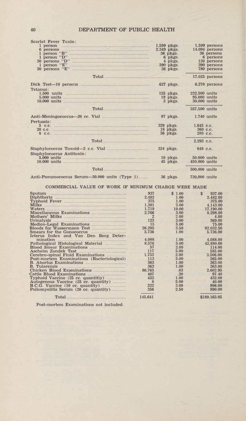 Scarlet Fever Toxin: 1 person . 6 persons . 1 person “B” . 1 person “D” . 30 persons “D” .... 1 person “E” . 30 persons “E” .... Total Dick Test—10 persons Tetanus: 1,500 units . 5,000 units . 10,000 units . Total Anti-Meningococcus—20 cc. Vial Pertussis: 5 c.c. 20 c.c. . 8 c.c. Total- Staphylococcus Toxoid—2 c.c. Vial Staphylococcus Antitoxin: 5,000 units . 10,000 units . Total. Anti-Pneumococcus Serum—20,000 units (Type 1) 1,599 pkgs. 2,349 pkgs. 36 pkgs. 6 pkgs. 4 pkgs. 390 pkgs. 26 pkgs. 1,599 persons 14,094 persons 36 persons 6 persons 120 persons 390 persons 780 persons 17,025 persons 627 pkgs. 6,270 persons 155 pkgs. 19 pkgs. 3 pkgs. 232,500 units 95,000 units 30,000 units 357,500 units 87 pkgs. 1,740 units 329 pkgs. 18 pkgs. 36 pkgs. 1,645 c.c. 360 c.c. 288 c.c. 2,293 c.c. 324 pkgs. 648 c.c. 10 pkgs. 45 pkgs. 50,000 units 450,000 units 500,000 units 36 pkgs. 720,000 units COMMERCIAL VALUE OF WORK IF MINIMUM CHARGE WERE MADE Sputum . Diphtheria . Typhoid Fever . Milks . Waters . Miscellaneous Examinations . Mothers’ Milks . Urinalysis . Medico-Legal Examinations . Bloods for Wassermann Test . Smears for the Gonococcus . Icterus Index and Van Den Berg Deter¬ mination . Pathological Histological Material . Blood Smear Examinations . Ascheim Zondek Test . Cerebro-spinal Fluid Examinations . Post-mortem Examinations (Bacteriological) B. Abortus Examinations . B. Tularensis . Chicken Blood Examinations . Cattle Blood Examinations . Typhoid Vaccine (25 cc. quantitiy) . Autogenous Vaccine (25 cc. quantity) . B.C.G. Vaccine (10 cc. quantity) . Poliomyelitis Serum (20 cc. quantity). Total... 937 $ 1.00 $ 937.00 2,482 1.00 2,482.00 375 1.00 375.00 1,381 3.00 4,143.00 1,719 10.00 17,190.00 2,766 3.00 8,298.00 2 2.00 4.00 123 3.00 369.00 15 5.00 75.00 26,295 3.50 92,032.50 5,736 1.00 5,736.00 4,088 1.00 4,088.00 8,576 5.00 42,880.00 57 2.00 114.00 117 5.00 585.00 1,753 2.00 3,506.00 113 5.00 565.00 363 1.00 363.00 363 1.00 363.00 86,765 .03 2,602.95 487 .20 97.40 432 1.00 432.00 8 5.00 40.00 332 3.00 996.00 356 2.50 890.00 145,641 $189,163.85 Post-mortem Examinations not included.