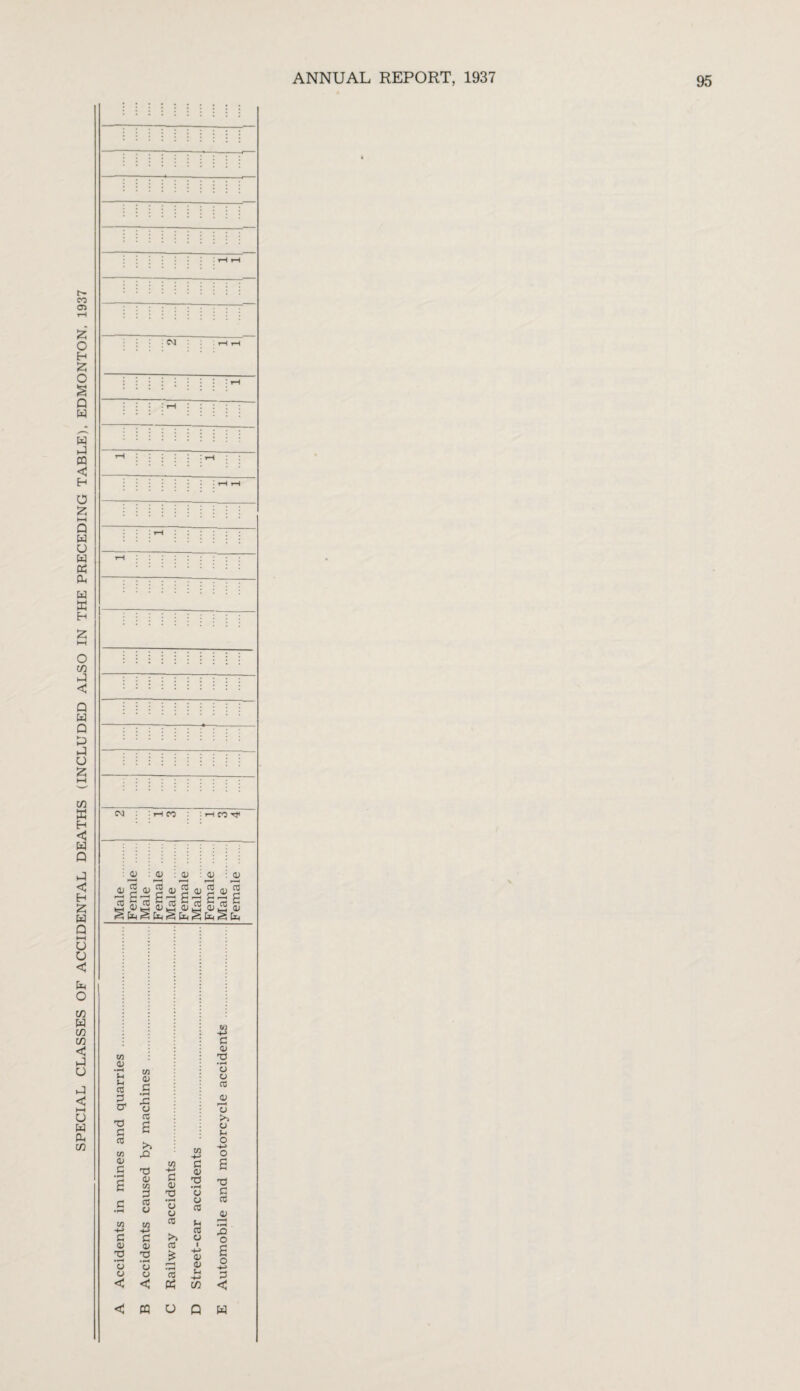 SPECIAL CLASSES OF ACCIDENTAL DEATHS (INCLUDED ALSO IN THE PRECEDING TABLE), EDMONTON, 1937 CM I CO I CO <u 4) 4) 4) 4) 2^ 5 oj 2 a; g 4) 2 3 S3 S3 S3 S3 S C/5 <D •H in S-4 re P o' G G re in <v G G 4) G •rH CJ V < in <v G •p-H XJ o re a >> G <V in G re o in +-> G 4) G • o o < w -(-> G 0> G • r-» o o re >» re j* • rH re w -fj G 4) G • rH o o re re o ■ +-> 4J 4> S-i -*-> C/3 G 41 G o o re JJJ U >> O (-1 o o s G G re 03 r-H G O s O -*-> < < W O Q W