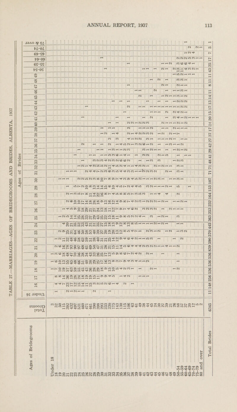 TABLE 27.—MARRIAGES—AGES OF BRIDEGROOMS AND BRIDES, ALBERTA, 1937 J9AO 2? SI 69-S9 fr9-09 I'S-OS t- :hNtP rH rH CM CM tH CM CM CO rH CM IrHtP : CM rH tP CM CM CO CM — CO : CO : Tt< rH CM CM : CO H rH rH rH CM rH ! H H t/3 01 T3 i-i <4H C/3 01 tuO < p- 05 P- to CM in CM :CM'M<T}i(r~CMCOtOCOUO-tf-stiCOCO'-lr-lCJCMCOCM :CMrH :C0t-I :CMCMinCMC000Ot>00O5I>ttiC005tfU0CM^HrH^CMC0.-l rH : in P- CM O 00 CO HP Tp in to O Tp no p- CM Hp ^p LO : CO CM H H H CM H : in : CM rH CO LO t> 00 >—I TP CM tD 00 [> Tp LO 00 00 1/5 p- CO in CO : rH rH Tp : HP : CM i—I rH CM . CM to O O t> Tji 00 00 05 CO to CM05 00 I>CM CO rH CM CM CM tH CM >H :hhNh HHHHHClH HHr-IH lM<in05O 00 05HI>Tf0000HIMt^05t'M,(0Cl . CO CM CO CM rH rH CM CM CM CM rH rH rH tH : CM i I CM Lf5^^tllOOOCOr^05COUOCMLOOOTH05 00UOCMCMHfrH rHrHCMCMCOCOCM-rflCMCMrHrHrH CO I CM i rH “co in rH “tP~ to rH “cm CO CM_ ’co in CM co to CO Tp CM CO CM CM CM CM O CM <05 rH cc’ rH p- to 91 Japufl suioojo ie;o£ : tP OrHlOCMCOCOrHrHUOOLOOOCOOlCMOOCOOOlOrHrHrHrHCMrHCMrH CM CM CO in CO tP CO CO CO CM tH rH rH rH rH : CM 05 LO rH TP to O 00 CO O 05 tH O 05 O CO CM 00 in rtP 1H rH : CM CO rH CM : rH CM CMCOtOrplininiOHPCOCMCMrHCMrHrH I CO CM CM 1 lCM00t000CM05rH00OrHrHL0'tPCM05HptDTpCMrHrHinC0 icoHpHPLntoinincoHpcocMCMrHrH CM :CMtDt000C0OtH00rH05OIHrH00rHmrH'rPtnt0rp'M<rPCMC0CMCMHH'rprHHCM rH P- 05 05 05 to to to LO Tp CO CM CM H H rH i co to oo oo p- o co oo tp co co to in p- co in os oo to p* cm tp cm ;cmih HrfTpfrincOCOrfCONCMHH rHcoocoininoocorHoooa5int'-cocooocot'T05HpcO'TPrHrH<M HHintOrPtOinrfcOCMNHHH hOO) rH rH 56oo hp rH Ht rf N c-coo5inincotoooo50005inoinr^cMcorH in to in in Hp Hp fO CM CM rH rH rH I CM too5oorpooo505inrH05 05'^pin CO rH CM CM rH rH rH rH rH I tP CM CO tr CM in tP rH UO CO CM in CM CO rH TP cm CM rH rH rH rH rH rH CM rH CM rH rH : CM CCWOlO^CM^HOHHOCOCOCOO^^Ol/J^COHaJOO^LO^ONOiHCDoON^OCMlOCM C0^rH05C005C0<XiNCD^a50^C0C0t^^C0HOCDCD'^C0'^Tj<CMC0MC0CMM^I0C0(NH in o tH IQ o 05 in 05 CO 00 cn CM in ~C0> CO in LO CM in LO in CM 00 in CO LO IA a o o »H bX) 01 T3 • pH tH m •H o C/3 01 be < • I:::::::::::::::::::::::::::::: Sh ::: : : : ::::::::::::::::::::::::::::::::: cu 00 o rH t i :::: : ^ : I ::::::::: j j : j j j : i j : i.TJ 0/ : :::::::::::::::::::::::::: : rp 05 tP 05 tP 05 C -rt.in in to co p-pr ro r* I I I I I I iooc50HCMcott|intot^MC50HCMcorfiocriC'00050HCMcoM<incot'00050inoinoino PrHrHCMCMCMCMCMCMCMCMCMCMCOCOCOCOCOCOCOCOCOCOHPTPTpTpTPHpTp-rPTPTpioiOCOCOprprOO C/3 o> T3 •i—I Sh PQ cfl HH o H