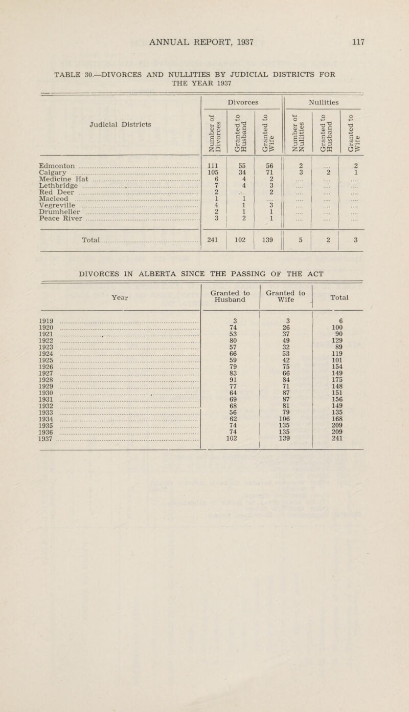 TABLE 30.—DIVORCES AND NULLITIES BY JUDICIAL DISTRICTS FOR THE YEAR 1937 Divorces Nullities Judicial Districts Number of Divorces Granted to Husband Granted to Wife Number of Nullities Granted to Husband Granted to WTife Edmonton . 111 55 | 56 2 2 Calgary . 105 34 71 3 2 1 Medicine Hat . 6 4 2 Lethbridge ... 7 4 3 Red Deer . 2 2 Macleod . 1 i Vegreville . 4 l 3 Drumheller . 2 l 1 Peace River . 3 2 1 Total. 241 102 | 139 | 1 5 1 2 I 3 DIVORCES IN ALBERTA SINCE THE PASSING OF THE ACT Year Granted to Granted to Husband Wife Total 1919 1920 1921 1922 1923 1924 1925 1926 1927 1928 1929 1930 1931 1932 1933 1934 1935 1936 1937 3 3 6 74 26 100 53 37 90 80 49 129 57 32 89 66 53 119 59 42 101 79 75 154 83 66 149 91 84 175 77 71 148 64 87 151 69 87 156 68 81 149 56 79 135 62 106 168 74 135 209 74 135 209 102 139 241