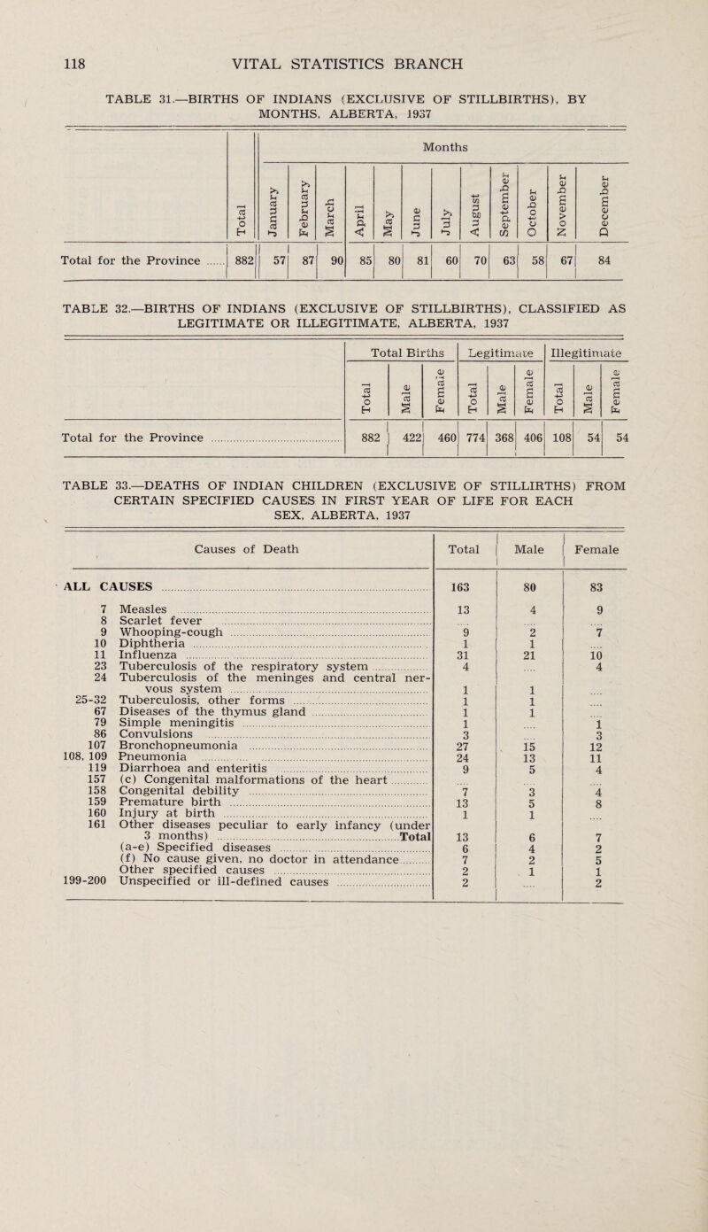 TABLE 31.—BIRTHS OF INDIANS (EXCLUSIVE OF STILLBIRTHS), BY MONTHS, ALBERTA, 1937 7c o H Months January February March April May June July August September October November December Total for the Province . 882 I | 57 87 90 85 80 81 60 70 63 58 67 84 TABLE 32.—BIRTHS OF INDIANS (EXCLUSIVE OF STILLBIRTHS), CLASSIFIED AS LEGITIMATE OR ILLEGITIMATE, ALBERTA, 1937 Total Births Legitimate Illegitimate Total Male Female Total Male Female Total Male Female Total for the Province . 1 882 | 422 I 460 774 368 406 108 54 54 TABLE 33.—DEATHS OF INDIAN CHILDREN (EXCLUSIVE OF STILLIRTHS) FROM CERTAIN SPECIFIED CAUSES IN FIRST YEAR OF LIFE FOR EACH SEX, ALBERTA, 1937 Causes of Death Total Male Female ALL CAUSES . 163 80 83 7 Measles . 13 4 9 8 Scarlet fever . 9 Whooping-cough . 9 2 7 10 Diphtheria . 1 1 11 Influenza . 31 21 10 23 Tuberculosis of the respiratory system. 4 4 24 Tuberculosis of the meninges and central ner- vous system . 1 1 25-32 Tuberculosis, other forms . 1 1 67 Diseases of the thymus gland . 1 1 79 Simple meningitis . 1 1 86 Convulsions . 3 3 107 Bronchopneumonia . 27 15 12 108, 109 Pneumonia . 24 13 11 119 Diarrhoea and enteritis . 9 5 4 157 (c) Congenital malformations of the heart. 158 Congenital debility . 7 3 4 159 Premature birth . 13 5 8 160 Injury at birth . 1 1 161 Other diseases peculiar to early infancy (under 3 months) .Total 13 6 7 (a-e) Specified diseases . 6 4 2 (f) No cause given, no doctor in attendance. 7 2 5 Other specified causes . 2 . 1 i 199-200 Unspecified or ill-defined causes . 2 2