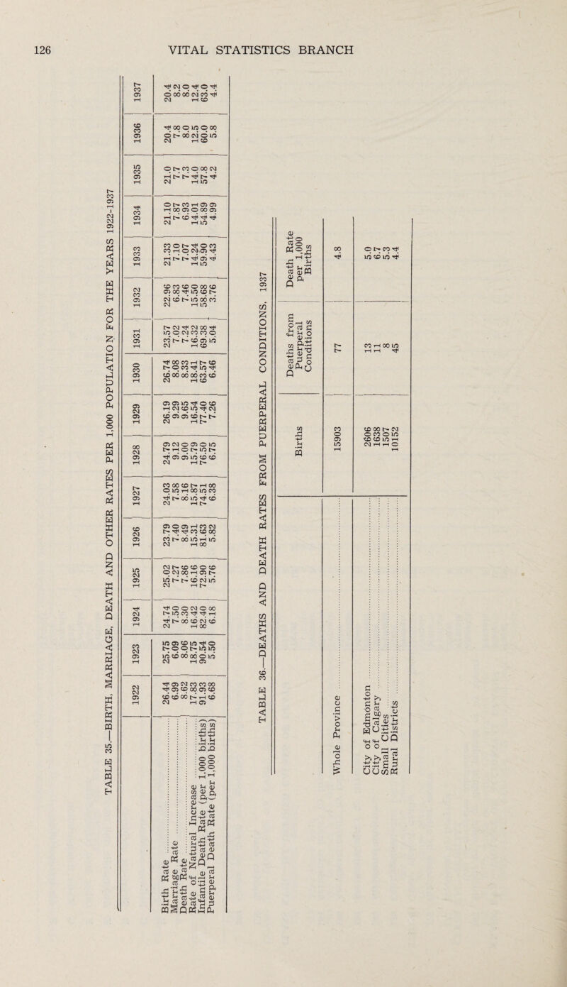 TABLE 35.—BIRTH, MARRIAGE, DEATH AND OTHER RATES PER 1,000 POPULATION FOR THE YEARS 1922-1937 liO ft rH 00 © © 00 © eo CM © 00 © © 00 © i—l 05 X 05 d d 00 in d © ft CM rH i© © o © ft © CM CM 1© X CO © 00 05 CO d 00 in rH in rH CM rH 00 ID CM CM i© © © © © © CM oo rH © 05 1/5 l> l> © CM in rH CM rH t© ft o © CM © GO CM in CO ■© rH 05 d r> 00 © CM © CM rH 00 CO CM lf5 © © in Ttl o t- © © t© in in 05 in © oo 00 © n ft CM rH © CM CM © © cm eo co oo riH © © oo © co © © oo d d co CM H 3^ 0) 4-» cC m ot xx an SI Si ©» (dPh a; as a) pi W)Pt5 as _ xs'n£ X d as .2 a> as CQ ^5 Q P3 t—i P-i Sh 0) s-i as w <Do. as ftC as w u as o OS'S as 3 as as as q Q as —c r4 ft «w co © CO £ O Pi £ P < w P § O C/3 W P < tf < w Q Q £ < co ffi P < H Q CD eo CQ < P oo ©t>COTj< —i W as-d ftS S-i T3 - 22 d as jd o as d rj P U o u «w si H H ft l/l X! S-i eo o © © oo r— cm onoin CDCOlflH as cs d »s-H > o S-l d as f-H o X £ >5 >>3 2 XX £ d UOcod