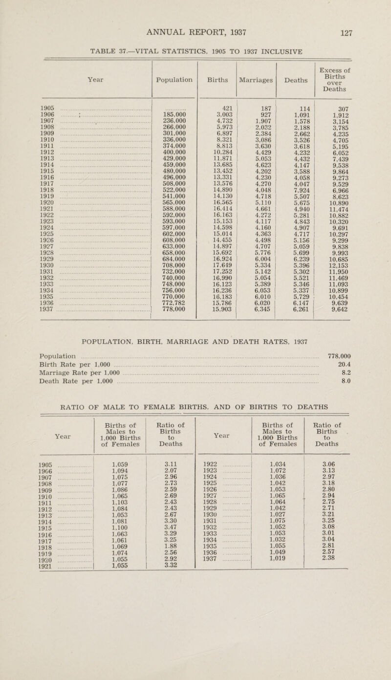 TABLE 37.—VITAL STATISTICS, 1905 TO 1937 INCLUSIVE Year Population Births Marriages Deaths Excess of Births over Deaths 1905 . 421 187 114 307 1906 .;. 185,000 3,003 927 1,091 1,912 1907 . 236,000 4.732 1,907 1,578 3,154 1908 . 266,000 5,973 2,032 2,188 3,785 1909 . 301,000 6,897 2,384 2,662 4,235 1910 . 336,000 8,321 3,086 3,526 4,705 1911 . 374,000 8,813 3,630 3,618 5,195 1912 . 400,000 10,284 4,429 4,232 6,052 1913 . 429,000 11.871 5,053 4,432 7,439 1914 . 459,000 13,685 4,623 4,147 9,538 1915 . 480,000 13,452 4,202 3,588 9.864 1916 . 496,000 13,331 4,230 4,058 9,273 1917 . 508,000 13,576 4,270 4,047 9,529 1918 . 522,000 14,890 4,048 7,924 6,966 1919 . 541,000 14,130 4,718 5,507 8,623 1920 . 565,000 16,565 5,110 5,675 10,890 1921 . 588,000 16,414 4,661 4,940 11,474 1922 . 592,000 16,163 4,272 5,281 10,882 1923 . 593,000 15,153 4,117 4.843 10,320 1924 . 597,000 14,598 4,160 4,907 9,691 1925 . 602,000 15,014 4,363 4,717 10,297 1926 608,000 14.455 4,498 5,156 9,299 1927 . 633,000 14,897 4,707 5,059 9,838 1928 . 658,000 15,692 5,776 5,699 9,993 1929 . 684,000 16,924 6,004 6,239 10,685 1930 . 708,000 17,649 5,334 5,396 12,153 1931 . 732,000 17,252 5,142 5,302 11,950 1932 . 740,000 16,990 5,054 5,521 11,469 1933 . 748,000 16,123 5,389 5,346 11,093 1934 . 756,000 16,236 6,053 5,337 10,899 1935 . 770,000 16,183 6,010 5,729 10,454 1936 . 772,782 15,786 6,020 6,147 9,639 1937 . 778,000 15,903 6,345 6,261 | 1 9,642 POPULATION, BIRTH, MARRIAGE AND DEATH RATES, 1937 Population . 778,000 Birth Rate per 1,000 . 20.4 Marriage Rate per 1,000 . 8.2 Death Rate per 1,000 . 8.0 RATIO OF MALE TO FEMALE BIRTHS, AND OF BIRTHS TO DEATHS Year Births of Males to 1,000 Births of Females Ratio of Births to Deaths Year Births of Males to 1,000 Births of Females Ratio of Births to Deaths 1905 1,059 3.11 1922 . 1,034 3.06 1906 . 1,094 2.07 1923 . 1,072 3.13 1907 1,075 2.96 1924 . 1,036 2.97 1908 1,077 2.73 1925 . 1,042 3.18 1909 . 1,086 2.59 1926 . 1,053 2.80 1910 1,065 2.69 1927 . 1,065 2.94 1911 1,103 2.43 1928 . 1,064 2.75 1912 1,084 2.43 1929 . 1,042 2.71 1913 1,053 2.67 1930 . 1,027 3.21 1914 . 1,081 3.30 1931 . 1,075 3.25 1915 1,100 3.47 1932 . 1,052 3.08 1916 1,063 3.29 1933 1,053 3.01 1917 1,061 3.25 1934 . 1.032 3.04 1918 1,069 1.88 1935 . 1,055 2.81 1919 . 1,074 2.56 1936 1.049 2.57 1920 . 1,055 2.92 1937 . 1,019 2.38 1921 . 1,055 3.32